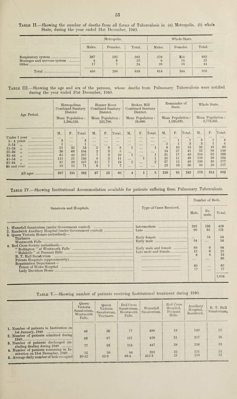 p* •* DO Table II.—Showing the number of deaths from all forms of Tuberculosis in (a) Metropolis, (b) whole State, during the year ended 31st December, 1940. Metropolis. Whole State. Males. Females. Total. Males. Females. Total. Respiratory system. 387 195 582 578 314 892 Meninges and nervous system . 4 6 10 8 14 22 Other. 17 7 24 28 16 44 Total . 403 208 616 614 344 958 Table III.—Showing the age and sex of the persons, whose deaths from Pulmonary Tuberculosis were notified during the year ended 31st December, 1940. Metropolitan Combined Sanitary District Mean Population : 1,384,520. Hunter River Combined Sanitary District. Mean Population : 225,700. Broken Hill Combined Sanitary District. Mean Population : 28,090. Remainder of State. Whole State. Age Period. Mean Population : 1,135,031. Mean Population : 2,773,341. TTnrtar 1 vear . M. F. Total. M. F. Total. M. F. Total. M. F. Total. M. F. Total. 3 3 1 1 3 1 4 5 14 1 1 2 1 3 3 1 4 15 24 . 21 32 53 2 6 8 1 1 8 10 18 32 48 80 25 34 . 36 68 104 2 3 5 14 27 41 52 98 150 35 44 ,. 65 42 107 7 3 10 1 1 31 17 48 104 62 166 45 54 „ . 115 21 136 8 3 11 1 1 35 11 46 158 36 194 55 64 . 87 20 107 12 7 19 2 2 37 12 49 138 39 177 59 12 71 6 1 7 23 16 39 88 29 117 All aees . 387 195 582 37 23 60 4 1 5 150 95 245 578 314 892 Table IV.—Showing Institutional Accommodation available for patients suffering from Pulmonary Tuberculosis. Number of Beds. Sanatoria and Hospitals. Type of Cases Received. Male. Fe¬ male. Total. Intermediate . 292 136 428 Late . 90 61 151 3. Queen Victoria Homes (subsidised)— Early female . 54 54 Early male . 54 ... 54 4. Red Cross Society (subsidised)— Early male and female . 89 9 98 Late male and female. 15 6 21 8 8 16 60 Repatriation Department— 65 65 77 ... 77 1,024 Table V.—Showing number of patients receiving Institutional treatment during 1940. Queen Victoria Sanatorium, Wentworth Falls. Queen Victoria Sanatorium, Thirlmere. Red Cross Sanatorium, Wentworth Falls. Waterfall Sanatorium. Red Cross Hospital, Pennant Hills. Auxiliary Hospital, Randwick. R. T. Hall Sanatorium. 1. Number of patients in Institution on 46 56 77 409 19 150 12 2. Number of patients admitted during i Q40 . 83 87 121 429 31 257 16 3. Number of patients discharged (in- 77 93 114 447 28 256 13 4. Number of patients remaining in In¬ stitution on 31st December, 1940 ... 5. Average daily number of beds occupied 52 5012 !. 50 52-9 84 86-5 391 415-3 22 21 151 150 15 12