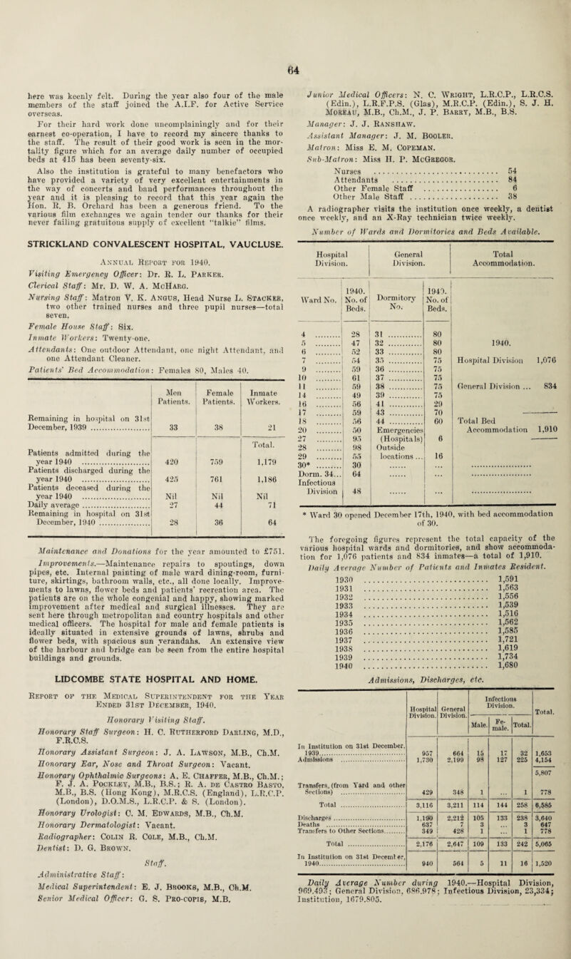 here was keenly felt. During the year also four of the male members of the staff joined the A.I.F. for Active Service overseas. For their hard work done uncomplainingly and for their earnest co-operation, I have to record my sincere thanks to the staff. The result of their good work is seen in the mor¬ tality figure which for an average daily number of occupied beds at 415 has been seventy-six. Also the institution is grateful to many benefactors who have provided a variety of very excellent entertainments in the way of concerts and band performances throughout the year and it is pleasing to record that this year again the Hon. R. B. Orchard has been a generous friend. To the various film exchanges we again tender our thanks for their never failing gratuitous supply of excellent “talkie” films. STRICKLAND CONVALESCENT HOSPITAL, VAUCLUSE. Annual Report for 1940. Visiting Emergency Officer: Dr. R. L. Parker. Clerical Staff: Mr. D. W. A. McHarg. Nursing Staff: Matron V. K. Angus, Head Nurse L. Stacker, two other trained nurses and three pupil nurses—total seven. Female House Staff: Six. Inmate Workers: Twenty-one. Attendants: One outdoor Attendant, one night Attendant, and one Attendant Cleaner. Patients' Bed Accommodation: Females 80, Males 40. Remaining in hospital on 31st December, 1939 . Men Patients. 33 Female Patients. 38 Inmate Workers. 21 Patients admitted during the year 1940 . 420 759 Total. 1,179 Patients discharged during the year 1940 . 425 761 1,186 Patients deceased during the year 1940 . Nil Nil Nil Daily average. 27 44 71 Remaining in hospital on 31st December, 1940 . 28 36 64 Maintenance and Donations for the year amounted to £751. Improvements.—Maintenance repairs to spoutings, down pipes, etc. Internal painting of male ward dining-room, furni¬ ture, skirtings, bathroom Avails, etc., all done locally. Improve¬ ments to lawns, floAA'er beds and patients’ recreation area. The patients are on the Avhole congenial and happy, showing marked improvement after medical and surgical illnesses. They are sent here through metropolitan and country hospitals and other medical officers. The hospital for male and female patients is ideally situated in extensive grounds of lawns, shrubs and floAver beds, AA-ith spacious sun verandahs. An extensive view of the harbour and bridge can be seen from the entire hospital buildings and grounds. LIDCOMBE STATE HOSPITAL AND HOME. Report of the Medical Superintendent for the Year Ended 31st December, 1940. Honorary Visiting Staff. Honorary Staff Surgeon: H. C. Rutherford Darling, M.D., F.R.C.S. Honorary Assistant Surgeon: J. A. Laavson, M.B., Ch.M. Honorary Ear, Nose and Throat Surgeon: Vacant. Honorary Ophthalmic Surgeons: A. E. Chaffer, M.B., Ch.M.; F. J. A. Pockley, M.B., B.S.; R. A. de Castro Basto, M.B., B.S. (Hong Kong), M.R.C.S. (England), L.R.C.P. (London), D.O.M.S., L.R.C.P. & S. (London). Honorary Urologist: C. M. Edwards, M.B., Ch.M. Honorary Dermatologist: Vacant. Radiographer: Colin R. Cole, M.B., Ch.M. Dentist: D. G. Broavn. Staff. Administrative Staff: Medical Superintendent : E. J. Brooks, M.B., Ch.M. Senior Medical Officer: G. S. Pro-copis, M.B. Junior Medical Officers: N. C. Wright, L.R.C.P., L.R.C.S. (Edin.), L.R.F.P.S. (Glas), M.R.C.P. (Edin.), S. J. H. Moreau, M.B., Ch.M., J. P. Barry, M.B., B.S. Manager: J. J. Ranshaw. Assistant Manager: J. M. Booler. Matron: Miss E. M. Copeman. Sub-McAtron: Miss II. P. McGregor. Nurses . 54 Attendants . 84 Other Female Staff . 6 Other Male Staff . 38 A radiographer visits the institution once Aveekly, a dentist once Aveekly, and an X-Ray technician twice weekly. Number of Wards and Dormitories and Beds Available. Hospital General Total Dmsion. Division. Accommodation. Ward No. 1940. No. of Beds. Dormitory No. 1940. No. of Beds. 4 . 28 31 . 80 5 . 47 32 . 80 1940. 6 . 52 33 . 80 7 . 54 35 . 75 Hospital Division 1,076 9 . 59 36 . 75 10 . 61 37 . 75 11 59 38 . 75 General Division ... 834 14 49 39 . 75 16 56 41 . 29 17 59 43 70 18 .... 56 44 . 60 Total Bed 20 . 50 Emergencies Accommodation 1,910 27 . 95 (Hospitals) 6 28 . 98 Outside 29 . 55 locations ... 16 30* 30 64 Infectious Division 48 * Ward 30 opened December 17th, 1940. with bed accommodation of 30. The foregoing figures represent the total capacity of the various hospital Avards and dormitories, and shoAV accommoda¬ tion for 1,076 patients and 834 inmates—a total of 1,910. Daily Average Number of Patients and Inmates Resident. 1930 . . 1,591 1931 . 1,563 1932 . . H556 1933 . . 1,539 1934 . . 1,516 1935 . . 1,562 1936 . . 1,585 1937 . . 1,721 193 S . . 1,619 1939 . 1,734 1940 . . 1,680 Admissions, Discharges, etc. Hospital Division. General Division. Infectious Division. Total. Male. Fe¬ male. Total. In Institution on 31st December, 1939 . 957 1,730 664 2,199 15 99 17 32 225 1,653 4,154 Admissions . 127 5,807 Transfers, (from Yard and other Sections) . 429 348 1 1 778 Total . 3,116 3,211 114 144 258 6,585 Discharges. 1.190 637 2,212 105 133 238 3,640 647 Deaths . 3 3 Transfers to Other Sections. 349 428 1 1 778 Total . 2,176 2,647 109 133 242 5,065 Tn Institution on 31st Deceml er, 1940. 940 564 5 11 16 1,520 Daily Average Number during 1940.—Hospital Division, 969.493; General Division, 686.978; Infectious Division, 23,334j Institution, 1679.S05.
