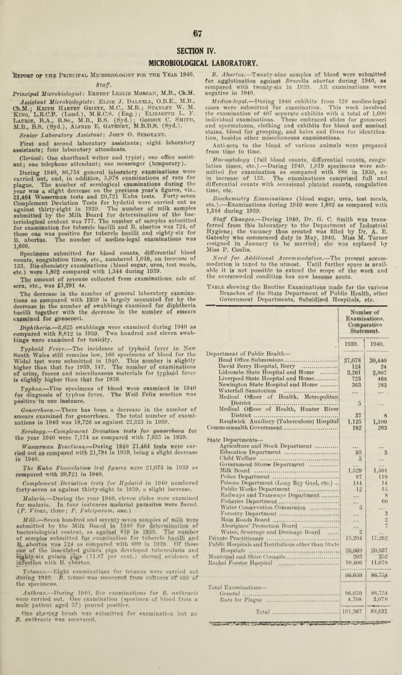 SECTION IV. MICROBIOLOGICAL LABORATORY. Heport of the Principal Microbiologist for the Year 1940. Staff. Principal Microbiologist: Ernest Leslie Morgan, M.B., Ch.M. Assistant Microbiologists: Elsie J. Dalyell, O.B.E., M.B., Ch.M.: Keith Harvey Grieve, M.C., M.B.; Stanley W. M. King, L.R.C.P. (Lond.), M.R.C.S. (Eng.); Elizabeth L. E. Laurie, B.A., B.Sc., M.B., B.S. (Syd.); Gordon C. Smith, M.B., B.S. (Syd.), Alfred E. Gatenby, M.B.B.S. (Syd.). Senior Laboratory Assistant: John O. Sergeant. First and second laboratory assistants; eight laboratory assistants; four laboratory attendants. Clerical: One shorthand writer and typist; one office assist¬ ant; one telephone attendant; one messenger (temporary). During 1940, 86,754 general laboratory examinations were carried out, and, in addition, 3,078 examinations of rats for plague. The number of serological examinations during the year was a slight decrease on the previous year’s figures, viz., 21,464 Wasserman tests and 20,721 Kahn tests. Forty-seven Complement Deviation Tests for hydatid were carried out as against thirty-eight in 1939. The number of milk samples submitted by the Milk Board for determination of the bac¬ teriological content was 777. The number of samples submitted for examination for tubercle bacilli and B. abortus was 724, of these one was positive for tubercle bacilli and eighty-six for B. abortus. The number of medico-legal examinations was 1,600. Specimens submitted for blood counts, differential blood counts, coagulation times, etc., numbered 1,019, an increase of 133. Bio-chemistry examinations (blood sugar, urea, test meals, etc.) were 1,802 compared with 1,344 during 1939. The amount of revenue collected from examinations, sale of sera, etc., was £1,291 4s. The decrease in the number of general laboratory examina¬ tions as compared with 1939 is largely accounted for by the decrease in the number of swabbings examined for diphtheria bacilli together with the decrease in the number of smears examined for gonococci. Diphtheria.—3,625 swabbings were examined during 1940 as compared with 8,812 in 1939. Two hundred and eleven swab¬ bings w,ere examined for toxicity. Typhoid Fever.—The incidence of typhoid fever in New South Wales still remains low, 160 specimens of blood for the Widal test were submitted in 1940. This pumber is slightly higher than that for 1939, 147. The number of examinations of urine, faeces and miscellaneous materials for typhoid fever is slightly higher than that for 1939. Typhus.—Five specimens of blood were examined in 1940 for diagnosis of typhus fever. The Weil Felix reaction was positive in one instance. Gonorrhoea.—There has been a decrease in the number of smears examined for gonorrhoea. The total number of exami¬ nations in 1940 was 18,726 as against 22,323 in 1939. Serology.—Complement Deviation tests for gonorrhoea for the year 1940 were 7,174 as compared with 7,925 in 1939. Wasserman Reactions.—During 1940 21,464 tests were car¬ ried out as compared with 21,794 in 1939, being a slight decrease in 1940. The Kahn Flocculation test figures were 21,073 in 1939 as compared with 20,721 in 1940. Complement Deviation tests for Hydatid in 1940 numbered forty-seven as against thirty-eight in 1939, a slight increase. Malaria.—During the year 1940, eleven slides were examined for malaria. In four instances malarial parasites were found. (P. Vivax, three; P. Falciparum, one.) Milk.—Seven hundred and seventy-seven samples of milk were submitted by the Milk Board in 1940 for determination of bacteriological content, as against 819 in 1939, The number of samples submitted for examination for tubercle bacilli and B, abortus was 724 as compared with 699 in 1939. Of these one of the inoculated guinea pigs developed tuberculosis and eighty-six guinea pigs (11.87 per cent.) showed evidence of infection with B. abortus. Tetanus.—Eight examinations for tetanus were carried out during 1940. B. tetanr was recovered from cultures of one of the specimens. Anthrax.—During 1940, five examinations for B. anthracis were carried out. One examination (specimen of Wood from a male patient aged 57) proved positive. One shaving brush was submitted for examination but no B. anthracis was recovered. B. Abortus.—Twenty-nine samples of blood were submitted for agglutination against Brucella abortus during 1940, as compared with twenty-six in 1939. All examinations were negative in 1940. Medico-legal.—During 1940 exhibits from 128 medico-legal cases were submitted for examination. This work involved the examination of 407 separate exhibits with a total of 1,600 individual examinations. These embraced slides for gonococci and spermatozoa, clothing and exhibits for blood and seminal stains, blood for grouping, and hairs and fibres for identifica¬ tion, besides other miscellaneous examinations. Anti-sera to the blood of various animals were prepared from time to time. Haematology (full blood counts, differential counts, coagu¬ lation times, etc.).—During 1940, 1,019 specimens were sub¬ mitted for examination as compared with 886 in 1939, an in increase of 133. The examinations comprised full and differential counts with occasional platelet counts, coagulation time, etc. Biochemistry Examinations (blood sugar, urea, test meals, etc.).—Examinations during 1940 were 1,802 as compared with 1,344 during 1939. Staff Changes.—During 1940, Dr. G. C. Smith was trans¬ ferred from this laboratory to the Department of Industrial Hygiene; the vacancy thus created was filled by Dr. A. E. Gatenby who commenced duty in May, 1940. Miss M. Turner resigned in January to be married; she was replaced by Miss P. Conlin. Need for Additional Accommodation.—The present accom¬ modation is taxed to the utmost. Until further space is avail¬ able it is not possible to extend the scope of the work and the overcrowded condition has now become acute. Table showing the Routine Examinations made for the various Branches of the State Department of Public Health, other Government Departments, Subsidised Hospitals, etc. Number of Examinations. Comparative Statement. • 1939. 1940. Department of Public Health— Head Office Submissions. 37,078 124 3,261 723 363 30,440 24 2,807 468 283 David Berry Hospital, Berry . Lidcombe State Hospital and Home . Liverpool State Hospital and Home. Newington State Hospital and Home . Waterfall Sanatorium . Medical Officer of Health, Metropolitan District . Medical Officer of Health, Hunter River District . 37 s Randwick Auxiliary (Tuberculosis) Hospital Commonwealth Government. 1,125 182 1,100 263 State Departments— Agriculture and Stock Department . Education Department . 95 5 3 Child Welfare . Government Stores Department . Milk Board . 1,529 87 1,501 Police Department . 119 Prisons Department (Long Bay Gaol, etc.) ... Public Works Department . 144 12 14 15 Railways and Tramways Department.. 8 Fisheries Department. 60 Water Conservation Commission . i) Forestry Department . 3 Main Roads Board . *) Aborigines’ Protection Board . 7 Water, Sewerage and Drainage Board . Private Practitioners . 2 15,204 17,262 Public Hospitals and Institutions other than State Hospitals . 26,069 203 20,937 Municipal and Shire Councils... 352 Rachel Forster Hospital . 10,406 11,078 96,650 86,754 Total Examinations— General . 96,659 4,708 86,754 Rats for Plague ... 3,078 Total . 101,367 89,832 miSSPHtVT> a— A*