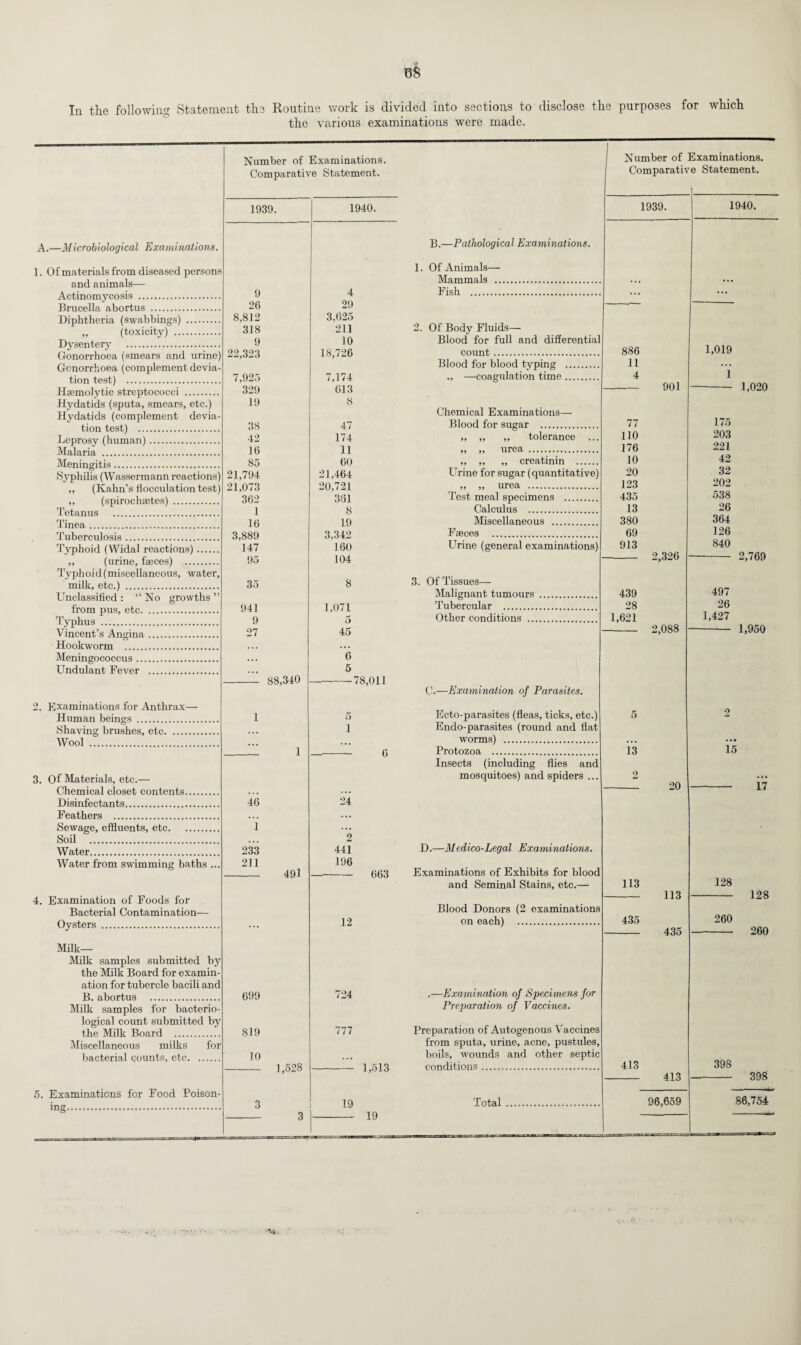 In the following Statement the Routine work is divided into sections to disclose the purposes for which the various examinations were made. A.—Microbiological Examinations. 1. Of materials from diseased persons and animals— Actinomycosis . Brucella abortus . Diphtheria (swabbings) . „ (toxicity) . Dysentery . Gonorrhoea (smears and urine) Gonorrhoea (complement devia¬ tion test) . Haemolytic streptococci . Hydatids (sputa, smears, etc.) Hydatids (complement devia¬ tion test) . Leprosy (human). Malaria . Meningitis. Syphilis (Wassermann reactions) „ (Kahn’s flocculation test) „ (spirochsetes) . Tetanus . Tinea. Tuberculosis. Typhoid (Widal reactions). „ (urine, faeces) . Typhoid (miscellaneous, water, milk, etc.) . Unclassified : “ No growths ” from pus, etc. Typhus . Vincent’s Angina. Hookworm . Meningococcus. Undulant Fever . 2. Examinations for Anthrax- Human beings .. Shaving brushes, etc. Wool . 3. Of Materials, etc.— Chemical closet contents. Disinfectants. Feathers . Sewage, effluents, etc. Soil . Water. Water from swimming baths .. Examination of Foods for Bacterial Contamination- Oysters . Milk- Milk samples submitted by the Milk Board for examin ation for tubercle bacili and B. abortus . Milk samples for bacterio¬ logical count submitted by the Milk Board . Miscellaneous milks for bacterial counts, etc. ..., 5. Examinations for Food Poison¬ ing... Number of Examinations. Comparative Statement. 1939. 9 26 8,812 318 9 22,323 7,925 329 19 38 42 16 85 21,794 21,073 362 1 16 3,889 147 95 35 941 9 27 46 1 233 211 1940. 88,340 _-78,011 491 4 29 3,625 211 10 18,726 7,174 613 8 47 174 11 60 21,464 20,721 361 8 19 3,342 160 104 1,071 5 45 6 5 24 2 441 196 -663 12 B.—Pathological Examinations. 1. Of Animals— Mammals . Fish . 2. Of Body Fluids— Blood for full and differentia] count. Blood for blood typing . ., —coagulation time. Chemical Examinations— Blood for sugar .. „ „ ,, tolerance „ „ urea .. „ ,, „ creatinin .... Urine for sugar (quantitative) >, „ urea . Test meal specimens . Calculus . Miscellaneous . Faeces . Urine (general examinations) 3. Of Tissues— Malignant tumours Tubercular . Other conditions ... C.—Examination of Parasites. Ecto-parasites (fleas, ticks, etc.) Endo-parasites (round and flat worms) . Protozoa . Insects (including flies and mosquitoes) and spiders ... D.—Medico-Legal Examinations. Examinations of Exhibits for blood and Seminal Stains, etc.— Blood Donors (2 examinations on each) . 699 724 .—Examination of Specimens for Preparation of Vaccines. 819 777 Preparation of Autogenous Vaccines from sputa, urine, acne, pustules, 10 boils, wounds and other septic - 1,528 -1,513 conditions. 19 Total 19 Number of Examinations. Comparative Statement. 1939. 886 11 4 77 110 176 10 20 123 435 13 380 69 913 439 28 1,621 13 901 2,326 2,088 20 113 435 113 435 413 413 96,659 1940. 1,019 1 — 1,020 175 203 221 42 32 202 538 26 364 126 840 2,769 497 26 1,427 1,950 15 17 128 260 128 260 398 398 86,754