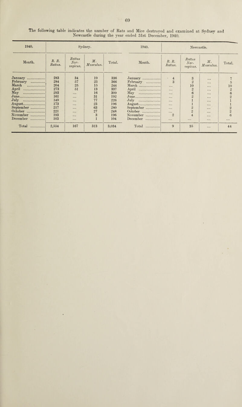 The following table indicates the number of Rats and Mice destroyed and examined at Sydney and Newcastle during the year ended 31st December, 1940. 1940. Sydney. 1940. Newcastle. Rattus Rattus Month. R. R. Nor- M. Total. Month. R. R. Nor- M. Rattus. vegicus. J\1 usculus. Rattus. vegicus. M usculus. January . 283 34 19 336 January . • 4 3 7 February . 284 57 25 366 February .. , 3 9 March . 204 25 15 244 March . 10 10 April . 273 51 13 337 April . 2 2 May . 293 16 309 Mav . 6 6 June. 161 31 192 June . 2 o July . 149 77 226 Julv . 1 1 August. 173 23 196 August. 1 1 September . 217 63 280 Septem her . 2 2 October . 221 27 248 October . 2 2 November . 193 3 196 November . 2 4 6 December . 103 1 104 December . ... Total . 2,554 167 313 3,034 Total . 9 35 ... 44