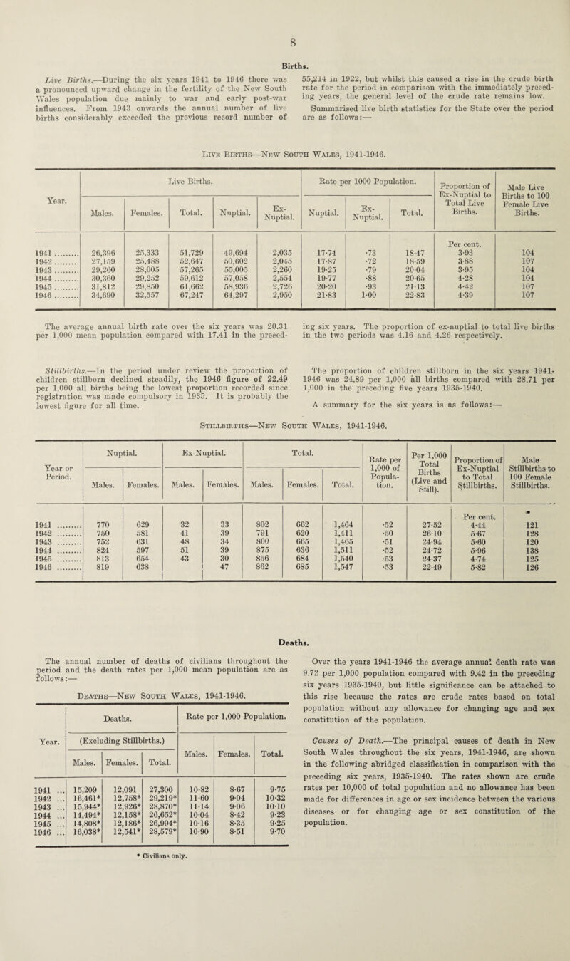 Births. Live Births.—During the six years 1941 to 1946 there was a pronounced upward change in the fertility of the New South Wales population due mainly to war and early post-war influences. From 1943 onwards the annual number of live births considerably exceeded the previous record number of 55,214 in 1922, but whilst this caused a rise in the crude birth rate for the period in comparison with the immediately preced¬ ing years, the general level of the crude rate remains low. Summarised live birth statistics for the State over the period are as follows:— Live Births—New South Wales, 1941-1946. Live Births. Rate per 1000 Population. Proportion of Ex-Nuptial to Total Live Births. Male Live Births to 100 Female Live Births. Year. Males. Females. Total. Nuptial. Ex- Nuptial. Nuptial. Ex- Nuptial. Total. 1941. 26,396 27,159 29,260 30,360 31,812 34,690 25,333 25,488 28,005 29,252 29,850 32,557 51,729 52,647 57,265 59,612 61,662 67,247 49,694 50,602 55,005 57,058 58,936 64,297 2,035 2,045 2,260 2,554 2,726 2,950 17-74 •73 18-47 Per cent. 3-93 104 1942 . 17-87 •72 18-59 3-88 107 1943 . 19-25 •79 20-04 3-95 104 1944 . 19-77 •88 20-65 4-28 104 1945 . 20-20 •93 21-13 4-42 107 1946 . 21-83 1-00 22-83 4-39 107 The average annual birth rate over the six years was 20.31 per 1,000 mean population compared with 17.41 in the preced¬ Stillbirths.—In the period under review the proportion of children stillborn declined steadily, the 1946 figure of 22.49 per 1,000 all births being the lowest proportion recorded since registration was made compulsory in 1935. It is probably the lowest figure for all time. ing six years. The proportion of ex-nuptial to total live births in the two periods was 4.16 and 4.26 respectively. The proportion of children stillborn in the six years 1941- 1946 was 24.89 per 1,000 all births compared with 28.71 per 1,000 in the preceding five years 1935-1940. A summary for the six years is as follows:— Stillbirths—New South Wales, 1941-1946. Year or Period. Nuptial. Ex-Nuptial. Total. Rate per 1,000 of Popula¬ tion. Per 1,000 Total Proportion of Ex-Nuptial to Total Stillbirths. Male Stillbirths to 100 Female Stillbirths. Males. Females. Males. Females. Males. Females. Total. Births (Live and Still). 1941 . 770 629 32 33 802 662 1.464 1,411 1.465 1,511 1,540 1,547 •52 27-52 Per cent. 4-44 m 121 1942 . 750 581 41 39 791 620 •50 26-10 5-67 128 1943 . 752 631 48 34 800 665 •51 24-94 5-60 120 1944 . 824 597 51 39 875 636 •52 24-72 5-96 138 1945 . 813 654 43 30 856 684 •53 24-37 4-74 125 1946 . 819 638 47 862 685 •53 22-49 5-82 126 Deaths. The annual number of deaths of civilians throughout the period and the death rates per 1,000 mean population are as follows:— Deaths—New South Wales, 1941-1946. Deaths. Rate per 1,000 Population. Year. (Excluding Stillbirths.) Males. Females. Total. Males. Females. Total. 1941 ... 15,209 12,091 27,300 10-82 8-67 9-75 1942 ... 16,461* 12,758* 29,219* 11-60 9-04 10-32 1943 ... 15,944* 12,926* 28,870* 11-14 9-06 10-10 1944 ... 14,494* 12,158* 26,652* 10-04 8-42 9-23 1945 ... 14,808* 12,186* 26,994* 10-16 8-35 9-25 1946 ... 16,038* 12,541* 28,579* 10-90 8-51 9-70 Over the years 1941-1946 the average annual death rate was 9.72 per 1,000 population compared with 9.42 in the preceding six years 1935-1940, but little significance can be attached to this rise because the rates are crude rates based on total population without any allowance for changing age and sex constitution of the population. Causes of Death.—The principal causes of death in New South Wales throughout the six years, 1941-1946, are shown in the following abridged classification in comparison with the preceding six years, 1935-1940. The rates shown are crude rates per 10,000 of total population and no allowance has been made for differences in age or sex incidence between the various diseases or for changing age or sex constitution of the population. * Civilians only.