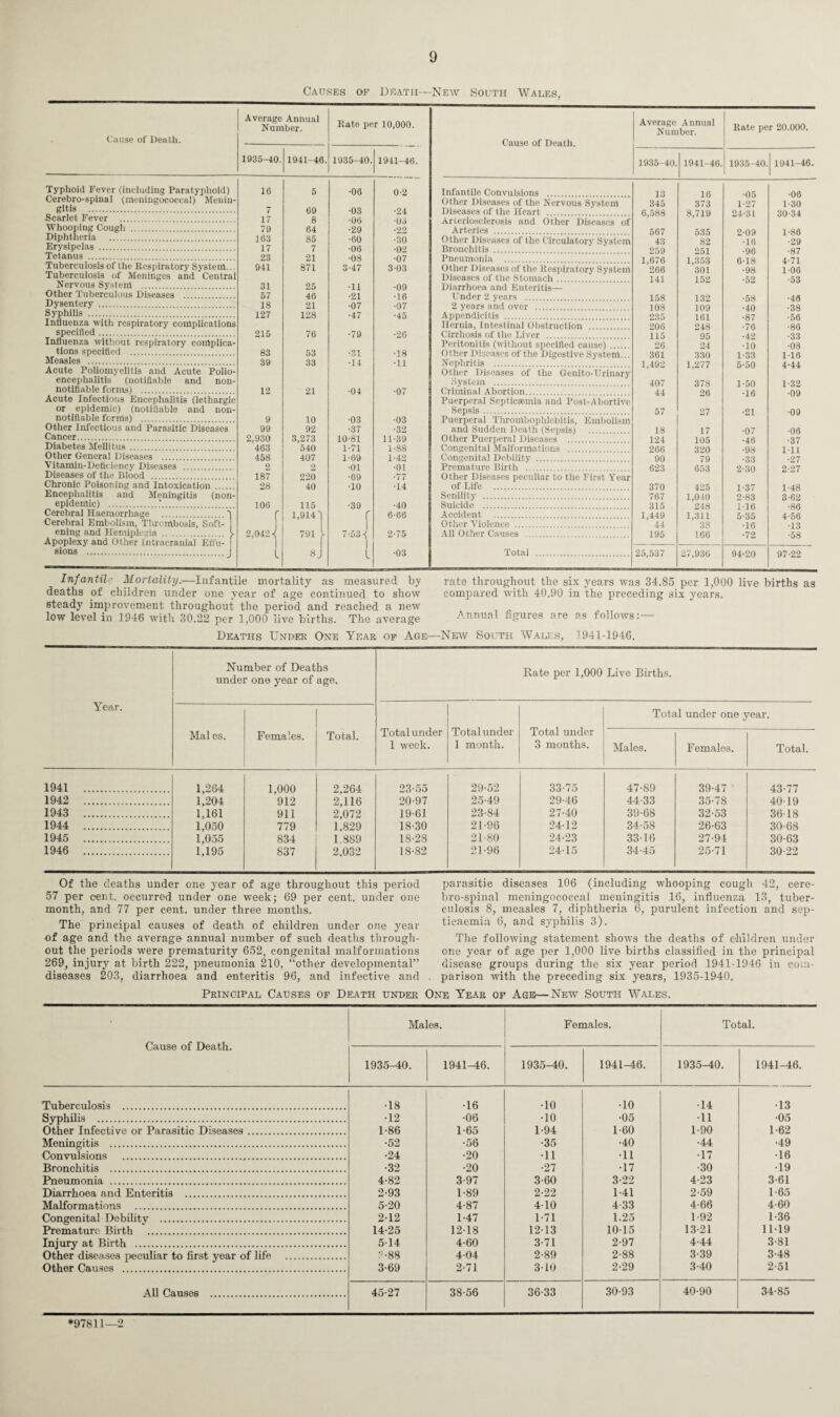 Causes of Death—New South Wales. Cause of Deuth. Typhoid Fever (including Paratyphoid) Cerebro-spinal (meningococcal) Menin¬ gitis . Scarlet Fever . Whooping Cough . Diphtheria . Erysipelas . Tetanus . Tuberculosis of the Respiratory System... Tuberculosis of Meninges and Central Nervous System . Other Tuberculous Diseases . Dysentery . Syphilis . Influenza with respiratory complications specified. Influenza without respiratory complica¬ tions specified . Measles . Acute Poliomyelitis and Acute Polio¬ encephalitis (notifiable and non- notiflable forms) . Acute Infectious Encephalitis (lethargic or epidemic) (notifiable and non- notifiable forms) . Other Infectious and Parasitic Diseases Cancer. Diabetes Mellitus . Other General Diseases . Vitamin-Deficiency Diseases . Diseases of the Blood . Chronic Poisoning and Intoxication . Encephalitis and Meningitis (non¬ epidemic) .*. Cerebral Haemorrhage .1 Cerebral Embolism, Thrombosis, Soft¬ ening and Hemiplegia . I Apoplexy and Other Intracranial Effu¬ sions . Average Annual Number. Rate per 10,000. Cause of Death. Average Annual Number. Rate per 20.000. 1935-40. 1941-46. 1935-40. 1941-46. 1935-40. 1941-46. 1935-40. 1941-46. 16 5 •06 0-2 Infantile Convulsions . 13 16 •05 •06 Other Diseases of the Nervous System 345 373 1-27 1-30 7 69 •03 •24 Diseases of the Heart .. 6,588 8,719 24-31 30-34 17 8 •0(> •03 Arteriosclerosis and Other Diseases of 79 64 •29 •22 Arteries . 567 535 2-09 1-86 163 85 •60 •30 Other Diseases of the Circulatory System 43 82 •16 •29 17 7 •06 ■02 Bronchitis . 259 251 •96 •87 23 21 •08 •07 Pneumonia . 1,676 1,353 618 4-71 941 871 3-47 303 Other Diseases of the Respiratory System 266 301 •98 106 Diseases of the Stomach. 141 152 ■52 •53 31 25 •11 •09 Diarrhoea and Enteritis— 57 46 •21 •16 Under 2 years . 158 132 •58 •46 18 21 •07 •07 2 years and over . 108 109 •40 •38 127 128 •47 •45 Appendicitis . 235 161 •87 •56 Hernia, Intestinal Obstruction ., 206 248 •76 •86 215 76 •79 •26 Cirrhosis of the Liver . 115 95 •42 •33 Peritonitis (without specified cause) . 26 24 •10 •08 83 53 •31 •18 Other Diseases of the Digestive System... 361 330 1-33 116 39 33 •14 •11 Nephritis . 1,492 1,277 5-50 4-44 Other Diseases of the Genito-Urinary System . 407 378 1-50 1-32 12 21 •04 ■07 Criminal Abortion. 44 26 •16 •09 Puerperal Septicaemia and Post-Abortive Sepsis. 57 27 •21 •09 9 10 •03 •03 Puerperal Thrombophlebitis, Embolism 99 92 •37 •32 and Sudden Death (Sepsis) . 18 17 •07 •06 2,930 3,273 10-81 11-39 Other Puerperal Diseases . 124 105 •46 •37 463 540 1-71 1-88 Congenital Malformations . 266 320 •98 111 458 407 1-69 1-42 Congenital Debility . 90 79 ■33 •27 2 2 •01 •01 Premature Birth . 623 653 2-30 2-27 187 220 •69 •77 Other Diseases peculiar to the First Year 28 40 •10 •14 of Life . 370 425 1-37 1-48 Senility . 767 1,040 2-83 3-62 106 115 •39 •40 Suicide . 315 248 116 ■86 r 1,9141 r 6-66 Accident . 1,449 1,311 5-35 4-56 1 Other Violence . 44 38 •16 •13 2,042 791 ► 7-53 ^ 1 2-75 All Other Causes . 195 166 •72 •58 L 8J i •03 Total . 25,537 27,936 94-20 97-22 Infantile Mortality.—Infantile mortality as measured by deaths of children under one year of age continued to show steady improvement throughout the period and reached a new low level in 1946 with 30.22 per 1,000 live births. The average rate throughout the six years was 34.85 per 1,000 live births as compared with 40.90 in the preceding six years. Annual figures are as follows:— Deaths Under One Year of Age—New South Wales, 1941-1946. Year. Number of Deaths under one year of age. Rate per 1,000 Live Births. Mai es. Females. Total. Total under 1 week. Total under 1 month. Total under 3 months. Total under one year. Males. Females. Total. 1941 . 1,264 1,000 2,264 23-55 29-52 33-75 47-89 39-47 43-77 1942 . 1,204 912 2,116 20-97 25-49 29-46 44-33 35-78 4019 1943 . 1,161 911 2,072 19-61 23-84 27-40 39-68 32-53 3618 1944 . 1,050 779 1,829 18-30 21-96 24-12 34-58 26-63 30 68 1945 . 1,055 834 1 889 18-28 21-80 24-23 3316 27-94 30-63 1946 . 1,195 837 2,032 18-82 21-96 24-15 34-45 25-71 30-22 Of the deaths under one year of age throughout this period 57 per cent, occurred under one week; 69 per cent, under one month, and 77 per cent, under three months. The principal causes of death of children under one year of age and the average annual number of such deaths through¬ out the periods were prematurity 652, congenital malformations 269, injury at birth 222, pneumonia 210, “other developmental” diseases 203, diarrhoea and enteritis 96, and infective and parasitic diseases 106 (including whooping cough 42, cere¬ bro-spinal meningococcal meningitis 16, influenza 13, tuber¬ culosis 8, measles 7, diphtheria 6, purulent infection and sep¬ ticaemia 6, and syphilis 3). The following statement shows the deaths of children under one year of age per 1,000 live births classified in the principal disease groups during the six year period 1941-1946 in com¬ parison with the preceding six years, 1935-1940. Principal Causes of Death under One Year of Age—New South Wales. Cause of Death. Males. Females. Total. 1935-40. 1941-46. 1935-40. 1941-46. 1935-40. 1941-46. Tuberculosis . •18 •16 •10 •10 •14 •13 Syphilis . •12 •06 •10 •05 •11 •05 Other Infective or Parasitic Diseases. 1-86 1-65 1-94 1-60 1-90 1-62 Meningitis . •52 •56 •35 •40 ■44 •49 Convulsions . •24 •20 •11 •11 •17 •16 Bronchitis . •32 •20 •27 •17 •30 •19 Pneumonia . 4-82 3-97 3-60 3-22 4-23 3-61 Diarrhoea and Enteritis . 2-93 1-89 2-22 1-41 2-59 1-65 Malformations . 5-20 4-87 410 4-33 4-66 4-60 Congenital Debility . 2-12 1-47 1-71 1.25 1-92 1-36 Premature Birth . 14-25 12-18 1213 1015 13-21 1M9 Injury at Birth . 514 4-60 3-71 2-97 4-44 3-81 Other diseases peculiar to first year of life . 3-88 404 2-89 2-88 3-39 3-48 Other Causes . 3-69 2-71 310 2-29 3-40 2-51 All Causes . 45-27 38-56 36-33 30-93 40-90 34-85 *97811—2