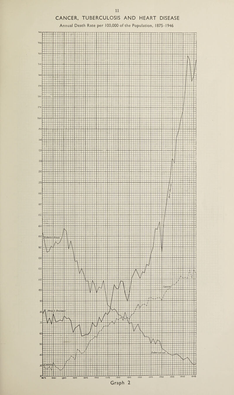 CANCER, TUBERCULOSIS AND HEART DISEASE Annual Death Rate per 100,000 of the Population, 1875-1946