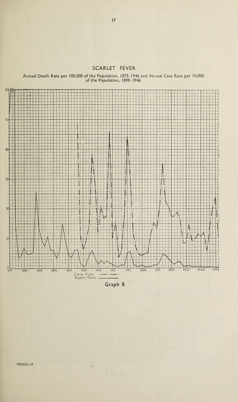 SCARLET FEVER Annual Death Rate per 100,000 of the Population, 1875-1946 and Annual Case Rate per 10,000 of the Population, 1898-1946 Case Rate Death Rate Graph 8 *97811—3