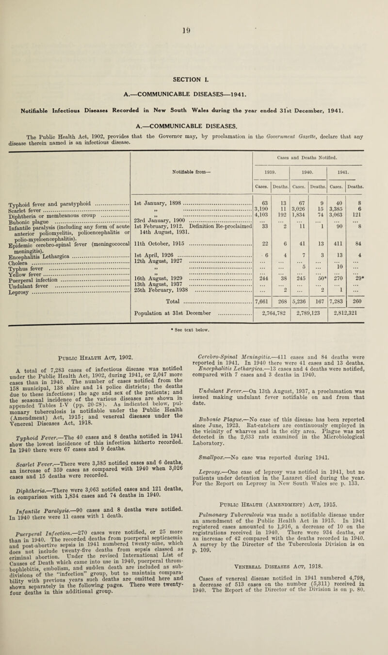 It) SECTION I. A.—COMMUNICABLE DISEASES—1941. Notifiable Infectious Diseases Recorded in New South Wales during the year ended 31st December, 1941. A.—COMMUNICABLE DISEASES. The Public Health Act, 1902, provides that the Governor may, by proclamation in the Government Gazette, declare that any disease therein named is an infectious disease. Cases and Deaths Notified. Typhoid fever and paratyphoid . Scarlet fever. Diphtheria or membranous croup . Bubonic plague .•. Infantile paralysis (including any form of acute anterior poliomyelitis, polioencephalitis or polio-myeloencephalitis). Epidemic cerebro-spinal fever (meningococcal meningitis). Encephalitis Lethargica . Cholera . Typhus fever . Yellow fever .. Puerperal infection . Undulant fever . Leprosy . Notifiable from— 1939. 1940. 1941. Cases. Deaths. Cases. Deaths. Cases. Deaths. 1st January, 1898 . 63 13 67 9 40 8 99 ...... 3,190 11 3,026 15 3,385 6 4,103 192 1,834 74 3,063 121 23rd January, 1900 . . • . . . . ... • • • • • • ... 1st February, 1912. Definition Re-proclaimed 33 2 11 1 90 8 14th August, 1931. 11th October, 1915 . 22 6 41 13 411 84 1st April, 1926 . 6 4 7 3 13 4 12th August, 1927 . . . • . . • . . • • . • • . . ... )) ..... ... ... 5 ... 10 ... 16th August, 1929 . 244 38 245 50* 270 29* 13th August, 1937 . • • • • . • • . . . . . ... ... 25th February, 1938 . ... 2 ... 2 1 ... Total . 7,661 268 5,236 167 7,283 260 Population at 31st December . 2,764,782 2,78£ 1,123 2,812,321 ♦See text below. Public Health Act, 1902. A total of 7,283 cases of infectious disease was notified under the Public Health Act, 1902, during 1941, or 2,047 more cases than in 1940. The number of cases notified from the 158 municipal, 138 shire and 14 police districts; the deaths due to these infections; the age and sex of the patients; and the seasonal incidence of the various diseases are shown in appended Tables I-V (pp. 20-28). As indicated below, pul¬ monary tuberculosis is notifiable under the Public Health (Amendment) Act, 1915; and venereal diseases under the Venereal Diseases Act, 1918. Typhoid Fever— The 40 cases and 8 deaths notified in 1941 show the lowest incidence of this infection hitherto recorded. In 1940 there were 67 cases and 9 deaths. Scarlet Fever.—There were 3,385 notified cases and 6 deaths, an increase of 359 cases as compared with 1940 when 3,026 cases and 15 deaths were recorded. Diphtheria.—There were 3,063 notified cases and 121 deaths, in comparison with 1,834 cases and 74 deaths in 1940. Infantile Paralysis.—90 cases and 8 deaths were notified. In 1940 there were 11 cases with 1 death. Puerperal Infection.—270 cases were notified, or 25 more than in 1940. The recorded deaths from puerperal septicaemia and post-abortive sepsis in 1941 numbered twenty-nine, which does not include twenty-five deaths from sepsis classed as criminal abortion. Under the revised International List of Causes of Death which came into use in 1940, puerperal throm¬ bophlebitis, embolism, and sudden death are included as sub¬ divisions of the “infection” group, but to maintain compara¬ bility with previous years such deaths are omitted here and shown separately in the following pages. There were twenty- four deaths in this additional group. Cerebro-Spiiml Meningitis.—411 cases and 84 deaths were reported in 1941. In 1940 there were 41 cases and 13 deaths. Encephalitis Lethargica.—13 cases and 4 deaths were notified, compared with 7 cases and 3 deaths in 1940. Undulant Fever.—On 13th August, 1937, a proclamation was issued making undulant fever notifiable on and from that date. Bubonic Plague.—No case of this disease has been reported since June, 1923. Rat-catchers are continuously employed in the vicinity of wharves and in the city area. Plague was not detected in the 2,633 rats examined in the Microbiological Laboratory. Smallpox.—No case was reported during 1941. Leprosy.—One case of leprosy was notified in 1941, but no patients under detention in the Lazaret died during the year. For the Report on Leprosy in New South Wales see p. 133. Public Health (Amendment) Act, 1915. Pulmonary Tuberculosis was made a notifiable disease under an amendment of the Public Health Act in 1915. In 1941 registered cases amounted to 1,916, a decrease of 10 on the registrations received in 1940. There were 934 deaths, or an increase of 42 compared with the deaths recorded in 1940. A survey by the Director of the Tuberculosis Division is on p. 109. Venereal Diseases Act, 1918. Cases of venereal disease notified in 1941 numbered 4,798, a decrease of 513 cases on the number (5,311) received in 1940. The Report of the Director of the Division is on p. 80.