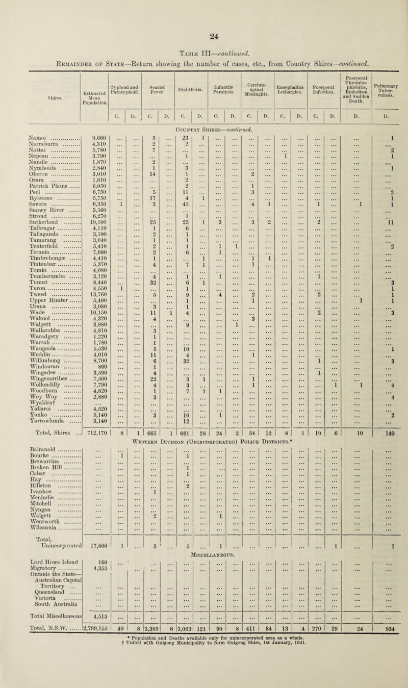 Table III—continued. Remainder of State—Return showing the number of cases, etc., from Country Shires—continued. Shires. Estimated Mean Population. Typhoid and Paratyphoid. Scarlet Fever. Diphtheria. Infantile Paralysis. Cerebro¬ spinal Meningitis. Encephalitis Lethargica. Puerperal Infection. Puerperal Thrombo¬ phlebitis, Embolism and Sudden Death. Pulmonary Tuber¬ culosis. C. D. C. D. C. D. C. D. C. D. C. D. C. D. D. D. Namoi . 9,660 5 Country Sh 23 1 1 IRES— -contin ued. 1 Narraburra . 4,310 2 2 ... ... ... ... ... Nattai . 5,780 7 ... ... ... ... ... ... ... 2 Nepean . 3,790 ... ... ... ... i . . , . . . . . . . . . i • • . ... 1 Nundle . 1,870 . , . 2 ... ... ... ... ... ... ... Nymboida . 2,840 ... 1 3 • . . • • . . . . . . . • • . • • . 1 Oberon . 3,010 ... ... 14 1 ... ,,, ... 2 . . . ... Orara . 1,610 2 ... ... ... ... Patrick Plains. 6,050 2 ... 1 ... Peel . 6,750 5 ii ... 3 2 Rylstone . 5,750 . . . ... 17 ... 4 1 • • • . . . . . . • • • ,.. ... 1 Severn . 6,350 1 3 45 . ... 4 1 ... 1 1 1 Snowy River . 3,560 ... ... ... ... ... ... ... Stroud . 6,270 1 ... ... , ... Sutherland . 19,100 25 23 1 3 ... 3 2 ... ... 9 id ii Talbragar . 4,110 1 ... 6 ... ... ... ... ... ... Tallaganda . 3,100 ... 9 id ... 1 ... ... ... ... ... . . . ... Tamarang . 3,040 ... 1 ... 1 ... ... ... ... ... . . . ... Tenterfield . 5,410 2 1 1 1 2 Terania . 7,680 2 6 1 Timbrebongie . 4,410 ... 1 1 ... ... i i ... ... ... Tintenbar . 5,370 4 7 1 l Tomki . 4,080 Tumbarumba . 3,120 4 1 1 i Tumut . 8,440 32 6 1 3 Turon. 4,550 1 1 1 Tweed . 13,760 5 9 4 2 2 1 Upper Hunter. 5,400 ... 1 1 ... • • • ... ... 1 1 Urana . 3,080 ... 3 1 ... ... Wade . 10,150 11 i 4 2 3 Wakool. 4,320 4 3 Walgett . 3,880 9 i Wallarobba . 4,810 3 Waradgery . 1,220 ... 1 ... War rah. 1,780 1 Waugoola. 5,530 ... 5 10 ... ... ... ... ... 1 Weddin. 4,010 ii 4 1 Willimbong . 8,700 6 32 i 3 Windouran . 860 1 Wingadee . 3,590 ... 4 ... ... i Wingecarribee . 7,500 ... 22 3 1 ... 1 ... ... ... ... Wollondilly . 7,790 ... 4 3 • •« 1 ... ... ... ... i 1 4 Woodburn . 4,820 1 7 i 1 Woy Woy . 2,880 ... 3 ... ... ... ... ... 4 Wyaldraf . • • . ... ... ... • • * ... ... ... Yallaroi . 4,520 Yanko . 5,140 3 io 1 2 Yarrowlumla . 3,140 ... ... ... ... 12 ... ... ... ... ... ... ... ... Total, Shires ... 712,170 8 1 665 i 661 28 24 2 54 12 8 1 19 6 10 140 Balranald . Wes TERN Divisi ON (C NINCO RPORA ted) ] Police Dist RIOTS.” Bourke . 1 1 Brewarrina . Broken Hill. 1 Cobar . 1 Hay . • • • ... ... ... Hillston . 2 Ivanhoe . 1 Menindie . Mitchell . ... Nyngan . ... ... Walgett . ... 2 1 ... ... ... Wentworth . Wilcannia. ... ... ... ... ... ... ... ... ... ... .*• Total, Unincorporated 17,800 1 3 1 5 1 1 1 Lord Howe Island 160 . 1 1 UlSCEI LANEC US. Migratory. 4,355 Outside the State— Australian Capital Territory ... Queensland . • • • • • • . Victoria . South Australia ... ... ... ... ... ... ... ... ... ... ... ... ... ... Total Miscellaneous 4,515 ... ... ... ... ... ... ... ... ... ... ... ... ... ... ... Total, N.S.W. . 2,799,155 40 8 3,385 6 3,063 121 90 8 411 84 13 4 270 29 24 934 * Population and Deaths available only for unincorporated area as a whole, t United with Gulgong Municipality to form Gulgong Shire, 1st January, 1941.