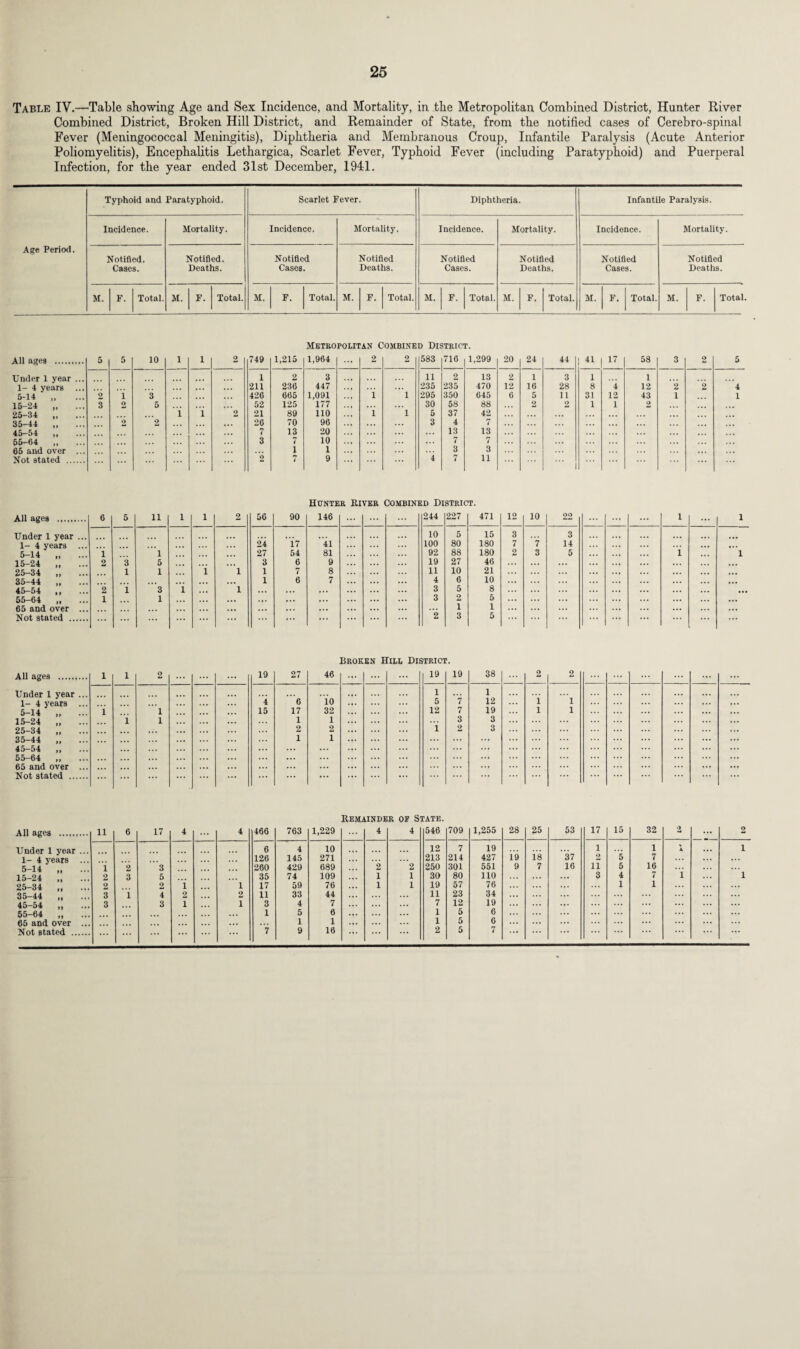 Table IV.—Table showing Age and Sex Incidence, and Mortality, in the Metropolitan Combined District, Hunter River Combined District, Broken Hill District, and Remainder of State, from the notified cases of Cerebro-spinal Fever (Meningococcal Meningitis), Diphtheria and Membranous Croup, Infantile Paralysis (Acute Anterior Poliomyelitis), Encephalitis Lethargica, Scarlet Fever, Typhoid Fever (including Paratyphoid) and Puerperal Infection, for the year ended 31st December, 1941. Age Period. Typhoid and Paratyphoid. Scarlet Fever. Incidence. Mortality. Incidence. Mortality, Notified. Cases. Notified. Deaths. Notified Cases. Notified Deaths. M. F. Total. M. F. Total. M. F. Total. M. F. Total. Diphtheria. Infantile Paralysis. Incidence. Mortality. Incidence. Mortality. Notified Cases. Notified Deaths. Notified Cases. Notified Deaths. M. F. Total. M. F. Total. M. F. Total. M. F. Total Metropolitan Combined District. All ages . 5 5 10 i l 2 749 1,215 1,964 ... 2 Under 1 year ... 1 2 3 • «t 1- 4 years ... ... 211 236 447 ... 5-14 . 2 i 3 ... 426 665 1,091 • • . i 15-24 „ 3 o 5 52 125 177 • • • 25-34 . i i 2 21 89 110 i 35-44 . _o 2 ... 26 70 96 ... ... 45-54 „ 7 13 20 55-64 „ 3 7 10 ... 65 and over ... 1 1 ... Not stated . ... 2 7 9 ... 2 583 716 1,299 20 24 44 ! « 17 58 3 2 5 11 2 13 2 1 3 1 1 235 235 470 12 16 28 8 4 12 2 2 4 1 295 350 645 6 5 11 31 12 43 1 1 30 58 88 2 2 1 1 2 1 5 37 42 3 4 7 13 13 ... 3 3 4 7 11 i ... Hunter River Combined District. All ages . 6 5 11 1 l 2 56 90 146 244 227 471 12 10 22 ... ... 1 ... l Under 1 year ... ... 10 5 15 3 3 1- 4 years ... 24 i7 41 100 80 180 7 7 14 ... 5-14 i 1 27 54 81 . . . 92 88 180 2 3 5 . . • i l 15-24 „ 2 3 5 . . . . • • 3 6 9 ... 19 27 46 ... ... ... ... ... 25-34 „ 1 1 i 1 1 7 8 11 10 21 ... ... ... ... ... 35-44 „ ... . , ... ... 1 6 7 ... ... ... 4 6 10 ... ... ... ... ... ... ... 45-54 ,, 2 1 3 i 1 ... ... ... ... 3 5 8 ... ... ... ... 55-64 . 1 . • . 1 ... ... ... ... ... ... ... 3 2 5 ... ... ... ... ... ... 65 and over ... ... ... ... ... ... ... ... ... ... 1 i ... ... ... ... ... Not stated . ... ... ... ... ... ... ... 2 3 5 ... ... ... ... ... Broken Hill District. All ages Under 1 year ... 1- 4 years ... 5-14 . 15-24 „ 25-34 . 35-44 „ 45-54 „ 55-64 . 65 and over ... Not stated . 1 l 2 ... ... ... 19 27 46 ... ... ... 19 19 38 2 2 1 1 4 6 10 5 7 12 i 1 l 1 15 17 32 12 7 19 l 1 l 1 1 1 3 3 . . . 2 2 .. 1 2 3 ... ... ... ... ... 1 1 ... ... Remainder of State. All ages . 11 6 17 4 4 466 763 1,229 4 4 546 709 1,255 28 25 53 17 15 32 2 ... 2 Under 1 year ... 6 4 10 12 7 19 1 . . » 1 X ... 1 1- 4 years 126 145 271 213 214 427 19 18 37 2 5 7 ... ... 5-14 „ 1 2 3 260 429 689 2 2 250 301 551 9 7 16 n 5 16 ... 15-24 2 3 5 35 74 109 1 1 30 80 110 ... ... 3 4 7 1 1 25-34 ,, 2 2 i 1 17 59 76 ... 1 1 19 57 76 ... l 1 35-44 „ 3 i 4 2 2 11 33 44 ... 11 23 34 ... ... 45-54 „ 3 3 i 1 3 4 7 ... 7 12 19 ... ... ... ... ... 55-64 „ .. ... 1 5 6 ... 1 5 6 ... 65 and over ... 1 1 ... ... 1 5 6 ... ... 2 5 7