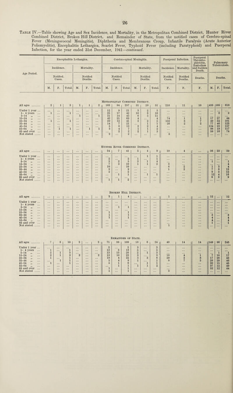 Table IV.—Table showing Age and Sex Incidence, and Mortality, in the Metropolitan Combined District, Hunter RiveT Combined District, Broken Hill District, and Remainder of State, from the notified cases of Cerebro-spinal Fever (Meningococcal Meningitis), Diphtheria and Membranous Croup, Infantile Paralysis (Acute Anterior Poliomyelitis), Encephalitis Lethargica, Scarlet Fever, Typhoid Fever (including Paratyphoid) and Puerperal Infection, for the year ended 31st December, 1941—continued. Age Period. Encephalitis Lethargica. Cerebro-spinal Meningitis. 1 Puerperal Infection. Puerperal Thrombo¬ phlebitis, Embolism and Sudden Death. Pulmonary Tuberculosis. Incidence. Mortality. Incidence. Mortality. Incidence. Mortality. Notified. Cases. Notified Deaths. Notified Cases. Notified Deaths. Notified Cases. Notified Deaths. Deaths. Deaths. M. F. Total. M. F. Total. M. F. Total. M. F. Total. F. F. F. M. F. Total. Metropolitan Combined District. All ages . 2 1 3 1 1 2 163 94 257 31 20 51 ! 210 11 10 433 185 618 Under 1 year ... 12 9 21 3 2 5 1- 4 years ... 1 1 25 17 42 10 6 16 2 2 5-14 „ ... 1 1 31 14 45 6 5 11 ... 15-24 „ ... 42 21 63 4 4 74 i i 17 27 44 25-34 ,, 1 1 29 12 41 3 2 5 102 8 7 49 52 101 35-44 . 14 7 21 1 1 26 2 2 77 46 123 45-54 „ 5 8 13 2 2 4 134 23 157 55-64 . 1 1 1 1 3 4 7 1 1 2 98 19 117 65 and over ... 2 2 2 1 3 58 16 74 Not stated . 2 2 8 ... Hunter River Combined District. All ages . ... 34 7 41 5 4 9 10 4 36 23 59 Under 1 year ... 1 1 1- 4 years ... ... 2 2 1 1 5-14 „ 3 2 5 3 1 4 i 1 15-24 „ 7 3 10 1 1 2 3 4 25-34 „ 10 10 6 2 i 3 4 35-44 „ 9 9 1 2 7 6 13 45-54 „ 2 2 9 3 12 55-64 „ . . . 1 1 1 1 . . . 12 4 16 65 and over ... Not stated . l ”'l ’2 ... 6 3 9 Broken Hill District. All ages . ... ... 3 1 4 1 ... 12 12 Under 1 year ... 1- 4 years ... 5-14 „ ... ... l 1 ... 15-24 „ 25-34 „ ... ‘l *1 35-44 „ 1 1 3 3 45-54 „ 1 1 4 4 55-64 „ 4 4 65 and over ... Not stated . • • • ... i 1 1 Remainder of State. All ages . 7 3 10 2 ... 2 71 38 109 18 6 24 49 14 14 149 96 245 Under 1 year ... 2 2 3 3 1- 4 years ... 1 ... 1 ... 13 5 18 5 5 ... 5-14 „ 2 1 3 13 13 26 2 1 3 i 1 15-24 „ ... 2 1 3 2 2 13 10 23 3 3 is 4 1 7 10 17 25-34 „ 1 1 18 4 22 3 3 6 20 3 8 17 26 43 35-44 ,, 1 1 5 4 9 1 1 8 7 5 26 20 46 45-54 „ 1 1 5 1 6 1 1 30 15 45 55-64 „ •. • . , . 1 1 1 1 2 37 12 49 65 and over ... 1 1 32 12 44 ... ...