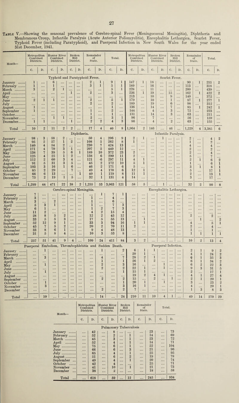 Table V.—Showing the seasonal prevalence of Cerebro-spinal Fever (Meningococcal Meningitis), Diphtheria and Membranous Croup, Infantile Paralysis (Acute Anterior Poliomyelitis), Encephalitis Lethargica, Scarlet Fever, Typhoid Fever (including Paratyphoid), and Puerperal Infection in New South Wales for the year ended 31st December, 1941. Month— Metropolitan Combined Districts. Hunter River Combined Districts. Broken Hill District. Remainder of State. Total. Metropolitan Combined Districts. Hunter River Combined Districts. Broken Hill District. Remainder of State. Total. C. D. C. D. C. 1 D' C. D. C. D. C. D. C. D. C. D. C. D. C. D. January . 1 Typh 6 oid am 1 Par atypl loid Fet 2 ter. 1 9 1 147 1 18 Scar let F ever. 90 1 255 2 February . 1 ... 1 ... ... ... 3 1 5 1 189 ... 16 ... ... ... 113 • . • 318 ... March . 3 • • • 2 1 . . . . . • • . . . . . 5 1 228 . . . 11 . . . • • • • . • 200 ... 439 .. April. • • • • • • ... ... 1 2 ... 3 . . . 226 1 19 . . . 15 162 1 422 2 May . • . • • • • ... ... ... ... ... ... ... ... 213 . . . 10 • •• 9 . . • 140 • • • 372 ... June . 2 1 1 • • • ... • • • 2 • • • 5 1 179 . • • 10 . . • 1 ... 87 1 277 1 July . • • • • • • ... ... ... ... 2 ... 2 ... 189 ... 19 6 98 ... 312 ... August. 1 . • . ... ... ... ... ... ... 1 ... 136 ... 14 7 ... 85 1 242 1 September ... 1 ... ... ... ... 1 ... 2 ... 144 ... 4 ... 3 ... 72 ... 223 ... October. ... • . . ... ... ... 1 ... 1 ... 131 . . • 14 ... 3 63 ... 211 November. • • • ... 1 1 ... ... 2 ... 3 1 96 ... 7 . . • ... ... 56 ... 159 December. 1 1 ... ... 1 2 2 4 3 86 ... 4 ... 2 63 ... 155 ... Total ... 10 2 11 2 2 ... 17 4 40 8 1,964 2 146 ... 46 • t • 1,229 4 3,385 6 January . 98 3 58 2 Di ahthc >ria. 50 4 206 9 2 1 I nfantil 1 e Pai 'alysit i. 2 4 2 February . 95 2 57 1 2 ... 108 5 262 8 1 ... ... ... 1 ... 2 March . 140 4 54 2 ... ... 230 7 424 13 ... . . . . . . . • . 4 ... 4 April . 171 4 70 3 1 ... 207 5 449 12 ... «... ... . . . ... • . • 2 2 May . 138 7 39 5 6 1 189 10 372 23 2 . . . . . . . • • ... ... 2 4 June. 125 4 25 1 2 . . • 138 6 290 11 2 . . . . . . ... 5 7 July . 112 2 60 3 4 • . • 121 6 297 11 4 1 2 i 6 2 August. 91 5 31 3 5 ... 45 2 172 10 5 1 . • • * • • • . . 1 6 1 September ... 103 3 16 1 6 ... 46 2 171 6 5 ... ... ... ... ... 3 i 8 1 October . 85 2 29 . . . 7 . . . 49 4 170 6 12 1 ... ... * • * 5 ... 17 1 November ... 66 6 13 ... ... 1 40 1 119 8 11 1 ... . . . . . . . . . 2 ... 13 1 December ... 75 2 19 1 5 ... 32 1 131 4 14 ... ... 3 ... 17 ... Total ... 1,299 44 471 22 38 2 1,255 53 3,063 121 58 5 ... 1 ... 32 2 90 8 Cerebro-spinal Meningitis. Encephalitis Lethargica. January . February . March . April . May . June. July . August. September ... October . November ... December ... 7 3 3 5 6 11 28 33 52 45 33 31 3 1 2 8 5 12 7 8 5 2 1 5 5 9 5 6 8 2 3 1 2 1 4 ... ... 1 1 1 1 4 12 17 33 20 9 10 1 2 2 2 5 3 2 4 3 7 4 6 7 7 15 45 55 94 70 48 53 1 3 3 4 12 13 16 11 13 8 1 2 i 1 ... ... ... ... 2 4 2 1 1 1 i 2 5 4 1 1 2 1 i Total ... 257 51 41 9 4 ... 109 24 411 84 3 2 ... ... ... ... 10 2 13 4 Puerperal Embolism, Thrombophlebitis and Sudden Death. Puerperal Infection. January . ... 1 ... ... ... ... ... 1 2 6 1 1 ... ... ... 2 1 9 2 February . ... ... ... ... ... ... ... ... 20 1 ... ... ... ... 4 1 24 2 March . ... 3 ... ... ... ... 4 7 28 2 1 ... 6 1 35 3 April . ... ... ... ... 1 1 26 1 2 ... ... ... 6 1 34 2 May . ... 1 ... ... ... ... 2 3 16 ... ... 1 ... 6 2 22 3 June. ... ... ... ... ... ... ... 2 2 22 1 1 ... ... 9 3 31 5 July . • • • 1 ... ... 1 15 1 ... ... ... ... 2 . . . 17 1 August. ... ... ... ... ... ... 19 2 4 1 4 1 27 4 September ... ... ... ... ... ... ... 2 2 15 ... 2 ... 1 2 1 20 1 October . ... 1 ... ... ... ... 1 20 1 ... 1 ... 3 ... 23 2 November ... ... 3 ... ... ... ... ... 3 16 1 ... ... ... 4 ... 20 1 December ... ... ... ... ... ... ... 2 2 7 ... ... ... ... 1 3 8 3 Total ... ... 10 ... ... ... ... ... 14 24 210 11 10 4 1 ... 49 14 270 29 Month— Metropolitan Combined Districts. Hunter River Combined Districts. Broken Hill District. Remainder of State. Total. C. D. C. D. C. D. C. D. C. D. Pulmonary Tuberculosis January . ... 42 8 ... ... 23 ... 73 February . • • • 52 2 1 ... 14 ... 69 March . 45 3 1 ... 23 • • • 72 April . • • • 52 4 1 ... 14 ... 71 May . ... 75 6 1 ... 22 ... 104 June. 66 6 3 ... 21 ... 96 July . • . • 65 4 1 25 ... 95 August. • •• 51 6 2 19 ... 78 September ... • • • 49 4 1 ... 20 ... 74 October . ... 42 4 ... ... 25 ... 71 November ... ... 41 10 1 ... 21 ... 73 December ... ... 38 2 ... ... 18 ... 58 Total ... ... 618 ... 59 ... 12 ... 245 ... 934