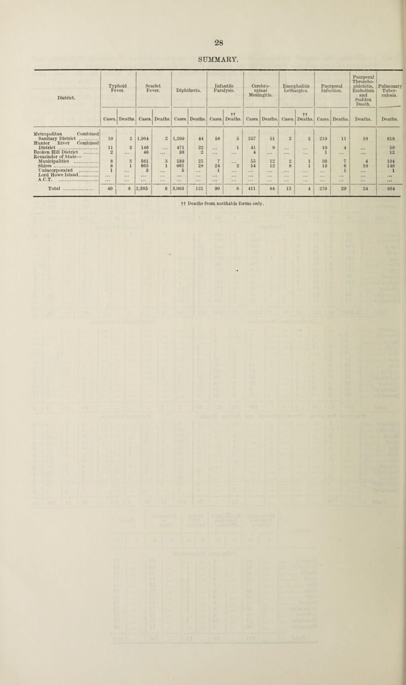 SUMMARY. District. Typhoid Fever. Scarlet Fever. Diphtheria. Infantile Paralysis. Cerebro¬ spinal Meningitis. Encephalitis Lethargica. Puerperal Infection. Puerperal Thrombo¬ phlebitis, Embolism and Sudden Death. Pulmonary Tuber¬ culosis. Cases. Deaths. Cases. Deaths. Cases. Deaths. Cases. tt Deaths. Cases. Deaths. Cases. tt Deaths. Cases. Deaths. Deaths. Deaths. Metropolitan Combined Sanitary District . 10 2 1,964 2 1,299 44 58 5 257 51 3 2 210 11 10 618 Hunter River Combined District . 11 2 146 471 22 1 41 9 10 4 59 Broken Hill District . 2 46 38 2 4 1 12 Remainder of State— Municipalities . 8 3 561 3 589 25 7 55 12 2 1 30 7 4 104 Shires . 8 1 665 1 661 28 24 2 54 12 8 1 19 6 10 140 Unincorporated . 1 3 . . , 5 1 1 ,,, 1 Lord Howe Island. A.C.T. ... ... Total . 40 8 3,385 6 3,063 121 90 8 411 84 13 4 270 29 24 934 ft Deaths from notifiable forms only.