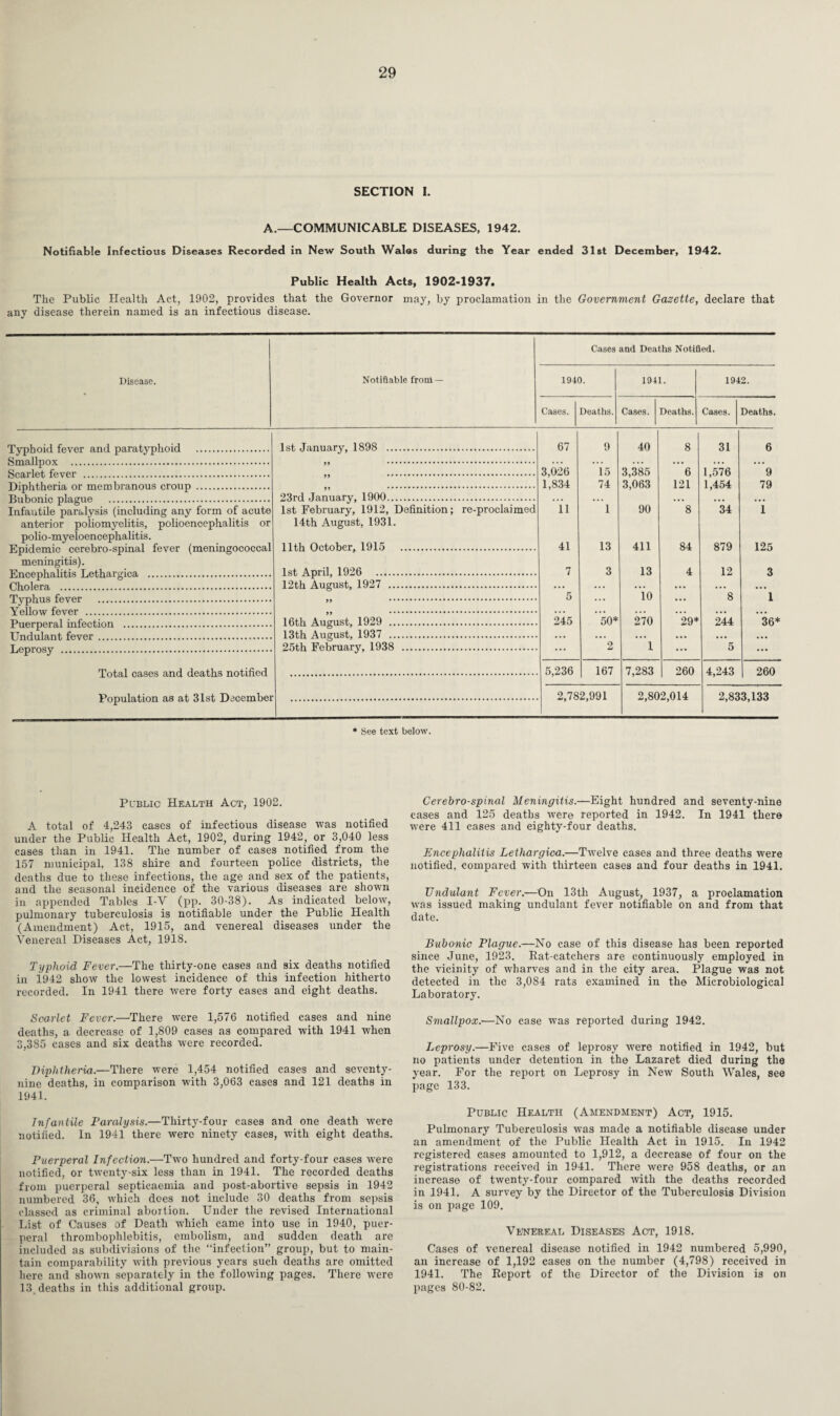 SECTION I. A.—COMMUNICABLE DISEASES, 1942. Notifiable Infectious Diseases Recorded in New South Wales during the Year ended 31st December, 1942. Public Health Acts, 1902-1937. The Public Health Act, 1902, provides that the Governor may, by proclamation in the Government Gazette, declare that any disease therein named is an infectious disease. Cases and Deaths Notified. Disease. Typhoid fever and paratyphoid . Smallpox . Scarlet fever . Diphtheria or membranous croup . Bubonic plague . Infantile paralysis (including any form of acute anterior poliomyelitis, polioencephalitis or polio-myeloencephalitis. Epidemic cerebro-spinal fever (meningococcal meningitis). Encephalitis Lethargica . Cholera . Typhus fever Yellow fever . Puerperal infection . Undulant fever. Leprosy . Total cases and deaths notified Population as at 31st December Notifiable from — 1940. 1941. 1942. Cases. Deaths. Cases. Deaths. Cases. Deaths. 1st January, 1898 . 67 9 40 8 31 6 . 3,026 ~5 3,385 6 1,576 9 1,834 74 3,063 121 1,454 79 23rd January, 1900. . . . . . • ... ... 1st February, 1912, Definition; re-proclaimed 11 1 90 8 34 I 14th August, 1931. 11th October, 1915 . 41 13 411 84 879 125 1st April, 1926 . 7 3 13 4 12 3 12th August, 1927 . ... ... ... ... ... ... )) . 5 ... 10 ... 8 1 16th August, 1929 . 245 50* 270 ”29* 244 36* 13th August, 1937 . ... ... ... ... • •• ... 25th February, 1938 . ... 2 1 ... 5 ... 5,236 167 7,283 1 260 4,243 260 2,782,991 2,802,014 2,833,133 * See text below. Public- Health Act, 1902. A total of 4,243 cases of infectious disease was notified under the Public Health Act, 1902, during 1942, or 3,040 less cases than in 1941. The number of cases notified from the 157 municipal, 138 shire and fourteen police districts, the deaths due to these infections, the age and sex of the patients, and the seasonal incidence of the various diseases are shown in appended Tables I-V (pp. 30-38). As indicated below, pulmonary tuberculosis is notifiable under the Public Health (Amendment) Act, 1915, and venereal diseases under the Venereal Diseases Act, 1918. Typhoid Fever.—The thirty-one cases and six deaths notified in 1942 show the lowest incidence of this infection hitherto recorded. In 1941 there were forty cases and eight deaths. Scarlet Fever.—There were 1,576 notified cases and nine deaths, a decrease of 1,809 cases as compared with 1941 when 3,385 cases and six deaths were recorded. Diphtheria.—There were 1,454 notified cases and seventy- nine deaths, in comparison with 3,063 cases and 121 deaths in 1941. Infantile Paralysis.—Thirty-four cases and one death were notified. In 1941 there were ninety cases, with eight deaths. Puerperal Infection.—Two hundred and forty-four cases were notified, or twenty-six less than in 1941. The recorded deaths from puerperal septicaemia and post-abortive sepsis in 1942 numbered 36, which does not include 30 deaths from sepsis classed as criminal abortion. Under the revised International List of Causes of Death which came into use in 1940, puer¬ peral thrombophlebitis, embolism, and sudden death are included as subdivisions of the “infection” group, but to main¬ tain comparability with previous years such deaths are omitted here and shown separately in the following pages. There were 13. deaths in this additional group. Cerebro-spinal Meningitis.—Eight hundred and seventy-nine cases and 125 deaths were reported in 1942. In 1941 there were 411 cases and eighty-four deaths. Encephalitis Lethargica.—Twelve eases and three deaths were notified, compared with thirteen cases and four deaths in 1941. TJndulant Fever.—On 13th August, 1937, a proclamation was issued making undulant fever notifiable on and from that date. Bubonic Plague.—No case of this disease has been reported since June, 1923. Eat-catchers are continuously employed in the vicinity of wharves and in the city area. Plague was not detected in the 3,084 rat3 examined in the Microbiological Laboratory. Smallpox.—No case was reported during 1942. Leprosy.—Five cases of leprosy were notified in 1942, but no patients under detention in the Lazaret died during the year. For the report on Leprosy in New South Wales, see page 133. Public Health (Amendment) Act, 1915. Pulmonary Tuberculosis was made a notifiable disease under an amendment of the Public Health Act in 1915. In 1942 registered cases amounted to 1,912, a decrease of four on the registrations received in 1941. There were 958 deaths, or an increase of twenty-four compared with the deaths recorded in 1941. A survey by the Director of the Tuberculosis Division is on page 109. Venereal Diseases Act, 1918. Cases of venereal disease notified in 1942 numbered 5,990, an increase of 1,192 cases on the number (4,798) received in 1941. The Report of the Director of the Division is on pages 80-82.