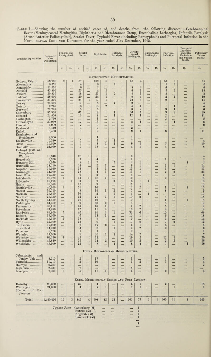Table I.—Showing the number of notified cases of, and deaths from, the following diseases:—Cerebro-spinal Fever (Meningococcal Meningitis), Diphtheria and Membranous Croup, Encephalitis Lethargica, Infantile Paralysis (Acute Anterior Poliomyelitis), Scarlet Fever, Typhoid Fever (including Paratyphoid) and Puerperal Infection in the Metropolitan Combined Districts for the year ended 31st December, 1942. Municipality or Shire. Estimated Mean Population. Typhoid and Paratyphoid. Scarlet Fever. Diphtheria. Infantile Paralysis. Cerebro¬ spinal Meningitis. Encephalitis Lethargica. Puerperal Infection. Puerperal Thrombo¬ phlebitis, Embolism and Sudden Death. Pulmonar Tuber¬ culosis. C. D. C. D. C. D. C. D. C. D. C. D. C. D. D. D. Metropolitan Municipalities. Sydney, City of ... 83,990 2 1 67 ... 102 8 ... ... 43 4 ... ... 51 1 ... 78 Alexandria . 8,570 • . . . . . 4 ... 8 ... 1 • . • • . . • . . • . • • . • 1 1 ... 6 Annandale. 11,530 • • . 6 • • • 2 ... ... 8 2 ... ... 4 ... ... 4 Ashfield . 43,800 • • • ... 23 ... 4 1 • . • • • • 4 1 ... ... 5 1 ... 15 Auburn . 20,820 • • • ... 18 ... 23 1 2 ... 5 1 ... ... 3 ... ... 5 Balmain. 26,600 • • • ... 29 ... 24 1 ... 9 4 ... 2 1 ... 19 Bankstown . 31,330 • • • ... 24 1 17 1 ... 22 5 ... ... 9 ... ... 14 Bexley . 24,600 ... . • • 17 •. . 8 ... i ... 2 ... ... 1 ... ... 4 Botany . 9,260 ... 16 ... 18 2 ... 4 1 ... 1 1 ... 4 Burwood . 20,790 • • • 5 ... 5 ... ... ... 8 2 ... ... 3 1 ... 6 Canterbury . 87,930 ... 67 • • . 19 1 l . . . 36 7 ... 3 2 ... 29 Concord . 24,550 • • • 16 ... 8 ... l • . . 12 1 ... . . • 2 ... ... 11 Darlington . 2,760 ... ... ... ... 1 ... ... ... ... ... ... ... 3 ... ... 5 Drummoyne . 30,960 ... ... 17 ... 13 ... ... ... 8 1 ... 1 1 ... 8 Dundas. 6,900 ... • • • 7 ... 9 ... • • • ... 1 ... ... ... ... ... ... 2 Eastwood . 3,410 ... ... 2 ... 2 ... ... ... 3 ... ... ... ... ... ... ... Enfield . 16,430 ... ... 6 ... 2 ... ... ... 9 1 ... ... 3 ... ... 11 Ermington and Rydalmere . 2,560 ... ... ... ... 1 ... ... ... 1 ... ... ... ... ... ... ... Erskineville . 6,340 ... • • • 5 ... 7 • • • l ... 2 ... ... . • • ... ... ... 4 Glebe . 19,570 ... ... 5 ... 8 1 i ... 6 1 ... ... 5 ... ... 10 Granville . 21,030 ... ... 9 ... 18 • •• ... ... 4 1 ... ... 4 ... ... 8 Holroyd (Pitt and Merrylands Wards) . 10,340 ... ... 26 1 8 ... ... ... 3 ... ... ... ... ... ... 4 Homebush. 3,320 • • • ... 7 ... 4 ... ... 1 ... ... ... 1 ... ... 2 Hunter’s Hill . 9,970 ... ... 8 1 2 ... 2 2 1 ... ... ... ... 1 2 Hurstville. 28,750 ... ... 24 ... 2 1 ... 8 1 ... ... 3 1 ... 14 Kogarah . 35,930 . . . . . • 13 ... 3 1 • •• 13 1 . . . ... 1 ... • • . 13 Kuring-gai . 34,990 ... ... 28 ... 4 1 ... 13 1 ... . . . 2 2 ... 23 Lane Cove . 17,730 . • • ... 6 . .. 2 . . . • • • 5 • • • • • . ... • • • ... ... 2 Leichhardt . 29,720 1 • • • 14 1 26 1 ... ... 13 ... ... ... 2 ... ... 15 Lidcombe . 18,190 • . • 1 3 ... 7 • • • 3 ... 6 1 1 ... ... ... ... 18 Manly . 29,000 ... ... 15 . .. 3 ... ... 13 1 ... ... ... 1 ... 10 Marrickville . 46,610 1 ... 31 ... 10 ... ... 12 2 ... ... 1 ... 1 15 Mascot . 16,710 ... ... 8 ... 19 1 2 7 ... ... ... 8 ... ... 6 Mosman . 25,610 ... ... 10 ... 2 ... 1 4 ... 1 1 ... ... ... 10 Newtown . 25,350 ... ... 12 ... 21 3 1 10 2 ... ... 5 1 ... 18 North Sydney. 54,610 . • • • . • 26 ... 10 ... ... ... 19 1 ... ... 1 ... 1 18 Paddington . 24,780 ... 1 9 ... 30 2 1 5 ... ... ... 5 ... ... 19 Parramatta . 20,110 ... ... 10 ... 10 1 ... 7 2 ... ... 5 ... ... 9 Petersham . 27,880 ... ... 12 ... 11 2 ... 16 2 ... ... 4 ... ... 12 Randwick. 89,860 5 ... 46 ... 61 2 1 ... 32 6 ... ... 10 1 ... 48 Redfetn . 17,560 ... ... 6 ... 33 3 ... 12 1 ... ... 6 ... ... 18 Rockdale . 45,170 1 ... 18 ... 7 ... ... 9 ... ... ... 3 ... ... 14 Ryde . 32,050 ... ... 23 ... 9 ... 1 17 6 ... ... 7 2 ... 12 St. Peters . 12,290 ... ... 9 ... 17 2 2 1 ... ... 5 ... ... 4 Strathfield . 14,210 ... ... 4 ... 3 ... 1 2 2 ... ... 2 ... ... 3 Vaucluse . 8,720 ... ... 1 ... 1 ... ... 2 ... ... ... ... • • • ... 1 Waterloo . 11,560 ... ... 9 ... 20 1 1 14 2 ... ... ... ... ... 7 Waver ley . 69,230 1 ... 41 • • . 13 . • • ... ... 19 2 ... ... 12 1 ... 20 Willoughby . 47,840 . • • • • • 12 • . . 14 2 ... 15 2 . • • ... 2 2 • • . 18 Woollahra . 43,950 ... ... 21 ... 8 ... 1 ... 8 4 ... ... 7 ... 1 16 Extra Metropolitan ]V Lunicipalities. Cabramatta and Canley Vale. 8,210 • • • . • • 2 ... 17 ... ... ... 3 ... ... ... 2 ... ... 3 Fairfield. 11,710 ... ... 2 ... 10 ... ... 3 2 ... ... 1 ... 4 Holroyd . 9,280 • • • • • . . . . ... • • • ... ... • .. • •• ... ... ... ... 3 Ingleburn . 2,230 ... ... 7 ... ... ... ... 4 ... ... ... ... ... Liverpool . 7,900 1 ... 5 ... 11 1 ... ... 4 ... ... ... 2 ... ... 4 Extra Metropolitan Shires and Port Jackson. Hornsby . 28,330 ... ... 32 ... 4 1 ... , , . 5 1 . , . • • • 2 • • • • • • 18 Warringah. Harbour of Port 21,000 ... ... 4 ... 7 1 ... ... 7 1 ... ... ... 1 ... 3 Jackson . ... ... ... ... ... ... ... ... ... ... ... ... ... ... ... ... ... Total. 1,440,430 12 3 847 4 708 42 23 ... 502 77 2 1 200 21 4 649 Typhus Fever—Canterbury (M) Enfield (M) ... Kogarah (M) Randwick (M) 4