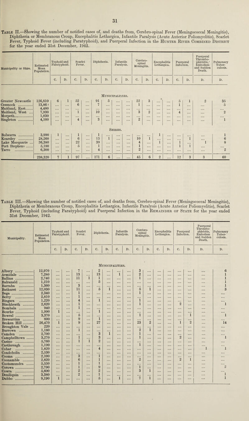 Table II.—Showing the number of notified cases of, and deaths from, Cerebro-spinal Fever (Meningococcal Meningitis), Diphtheria or Membranous Group, Encephalitis Lethargica, Infantile Paralysis (Acute Anterior Poliomyelitis), Scarlet Fever, Typhoid Fever (including Paratyphoid), and Puerperal Infection in the Hunter River Combined District for the year ended 31st December, 1942. Municipality or Shire. Estimated Mean Population. Typhoid and Paratyphoid. Scarlet Fever. Diphtheria. Infantile Paralysis. Cerebro¬ spinal Meningitis. Encephalitis Lethargica. Puerperal Infection. Puerperal Thrombo¬ phlebitis, • Embolism and Sudden Death. Pulmonary Tuber¬ culosis. C. D. C. D. C. D. C. D. C. D. C. D. C. D. D. D. Municipalities. Greater Newcastle 126,810 6 1 52 ... 91 Cessnock . 13,86 1 ... ... 6 ... 7 Maitland, East. 4,480 ... ... ... ... ... Maitland, West ... 7,930 ... ... 1 ... 10 Morpeth. 1,030 • . • • . • ... ... ... Singleton . 4,100 ... • . . 4 • •• 3 Bolwarra . 3,990 1 1 1 Kearsley . 28,260 . • • ... 6 ... 15 Lake Macquarie ... 36,380 ... 22 39 Port Stephens. 5,180 ... 5 ... 1 Tarro . 6,300 ... ... ... ... 4 238,320 7 1 97 ... 171 5 . , . . . . 22 3 ... ... 5 1 2 35 • • ... ... 1 ... ... 1 ... 5 ... ... 3 2 ... ... 4 ... 2 • • ... ... *2 ... ... ... ... ... ... 1 Shires. ... ... ... ... 1 1 1 ... . . . io i ... ... ... i 6 . . ... ... 4 ... 1 ... 1 1 8 ... ... 1 ... ... ... 1 i • • ... ... 2 ... ... ... ... ... ... 2 6 ... ... 45 6 2 12 3 3 60 Table III.—Showing the number of notified cases of, and deaths from, Cerebro-spinal Fever (Meningococcal Meningitis), Diphtheria or Membranous Croup, Encephalitis Lethargica, Infantile Paralysis (Acute Anterior Poliomyelitis), Scarlet Fever, Typhoid (including Paratyphoid) and Puerperal Infection in the Remainder of State for the year ended 31st December, 1942. Municipality. Estimated Mean Population. Typhoid and Paratyphoid. Scarlet Fever. Diphtheria. Infantile Paralysis. Cerebro¬ spinal Meningitis. Encephalitis Lethargica. Puerperal Infection. Puerperal Thrombo¬ phlebitis, Embolism and Sudden Death. Pulmonary Tuber¬ culosis. C. D. C. D. C. D. C. D. C. D. C. D. C. D. D. D. Municipalities. Albury . 12,970 • • • • • . 7 • . . 2 ... ... ... 3 ... ... ... ... ... ... 6 Armidale . 7,280 ... 13 • . • 13 . .. 1 2 • • • . .. • . • ... 1 Ballina . 2,740 ... 11 1 1 ... 1 • • • ... ... 1 Balranald . 1,210 ... • • • ... 5 ... ... • • • • • • ... ... 1 Barraba . 1,360 ... ... 3 ... ... • • • ... ... ... ... ... . •. ... 1 Bathurst . 12,030 ... 11 ... 5 1 5 1 . • . . • • 3 Bega . 2,340 ... 1 ... ... ... ... 1 ... ... ... ... Berry . 2,810 ... 1 ... ... ... ... ... ... ... ... ... ... Bingara . 1,220 ... ... 4 ... 1 ... ... 1 ... ... ... ... ... ... Blackheath . 2,620 • •• • • • 1 ... ... ... 1 ... ... ... 2 ... ... 1 Bombala . 940 . . . 1 ... ... ... ... ... ... ... ... Bourke . 1,990 1 • • • ... 1 ... ... ... ... ... • •• ... Bowral . 3,370 ... 5 . • • ... ... . • • 1 ... ... ... 1 1 Brewarrina . 890 ... 9 ... 1 ... ... ... ... ... ... ... ... ... Broken Hill. 26,470 1 ... 9 • • • 27 • • . 23 2 ... 1 2 14 Broughton Vale ... 220 ... ... ... ... ... ... ... ... ... ... ... Burrowa . 1,180 ... 1 ... ... ... ... 2 1 ... ... ... ... Camden . 2,700 . . . ... . . . ... 3 1 ... 1 ... ... ... ... Campbelltown . 3,270 ... 1 ... 3 ... ... 1 ... ... 2 ... 1 Casino . 5,760 • . • 1 1 2 ... ... ... ... ... Castlereagh . 1,190 ... ... ... ... ... ... ... 1 ... ... ... ... ... Cobar . 1,820 ... . . . ... ... 4 ... ... ... ... ... ... ... ... 1 1 Condobolin . 2,530 ... ... ... ... ... ... ... ... ... ... Cooma . 2,100 ... ... 3 • • • 1 • • • ... ... ... ... ... ... Coonamble . 2,820 ... 6 ... 1 ... 2 ... 2 1 Cootamundra . 5,550 ... 1 ... 1 ... ... ... ... ... ... ... ... Corowa . 2,790 • • • • . • 1 ... 9 ... 1 ... ... ... ... 2 Cowra . 5,600 ... ... 2 ... 2 ... 3 1 ... ... ... ... ... ... Deniliquin . 3,380 ... 2 ... 1 ... ... ... ... ... ... ... ... i Dubbo . 9,190 1 ... ... ... 5 ... X ... 7 1 . • • . . • . • • ... ... i