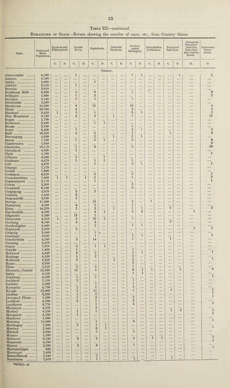Table III—continued. Remainder of State—Return showing the number of cases, etc., from Country Shires. Shire. Estimated Mean Population. Typhoid and Paratyphoid. D. Scarlet Fever. C. D. Diphtheria. D. Infantile Paralysis. C. D. Cerebro¬ spinal Meningitis. C. D. Encephalitis Lethargica. Puerperal Infection. Puerperal Thrombo¬ phlebitis, Embolism and Sudden Death. Pulmonary Tuber- culois. C. D. C. D. D. D. • • • 1 1 ... ... ... ... ... ... ... ... ... ... ... ... ... ... ... ... ... ... • I 3 ... ... ... ... ... 2 ... ... ... ... ... ... J ; 5 ... ... ... ... ... 5 , . 2 ... ... ... ... ... 21 ... ... ... ... ... ... ... ... ... ... ... ... . • • . • . ... . . . ... ... ... ... ... ... ... 2 ... ... i ... ... 8 . . . . •. . • . • • • • • • . ... 4 2 ... ... ... ... ... 10 ... ... ... ... • .. ... ... ... ... ... 1 ... ... ... ... ... ... . . . ... • . . . • • ... ... ... ... ... ... 1 ... ... ... ... ... ... ... ... ... 1 2 ... ... ... ... 1 ... ... ... ... ... ... ... ... ... ... ... ... ... ... ... ... ... ... ... ... ... ... ... i . . . ... ... ... ... . • • . . . . •. ... ... ... 2 2 ... 1 ... ... ... ... ... ... *2 ... ... • • • ... ... 1 1 ... l .. • i ... ... ... ... ... ... ... ... ... •... ... ... 1 ... ... ... ... . . • 1 i-. ... i ... ... i ... 4 ... ... ... .. • ... ... ... ... 1 ... ... ... ... ... ... ... ... ... ... ... ... ... ... i 1 ... ... ... ... ... 1 1 ... ... ... ... o ... ... ... ... ... ... ... i *2 ... 2 9 ... ... ... ... ... . * • ... ... ... ... ... ... ... ... i ... ... ... ... • •• i ... ... • • • ... ... ... ... ... ... i i ... . . . ... *2 ... ... ... ... 1 ... ... ... ... • . • 1 ... i • • • i ... ... ... Shires. Abercrombie . Amaroo . 2,580 ... ... I ... • • * ... ... ... l Apsley . 2,000 ... ... ... ... i ... ... ... Ashford . 3,510 ... • . • 1 •. • . . . . •. ... ... Barraba . 2,010 ... • . . . . • ... . » . ... ... ... Baulkham Hills ... 8,890 ... • • > 5 6 . . . . •. ... i BeUingen . 5,860 . . . ... 1 ... 3 ... ... ... Berrigan . 5,140 . . . ... o ... 5 ... ... ... i Bibbenluke . 2,290 ... ... ... . • • . • . . •. ... Blacktown. 15,980 ... . • . 6 ... 12 . • . ... ... 16 Bland . 10,780 ... ... 4 ... . • . . • • . • • . •. 3 Blaxland . 9,420 1 ... 5 1 ... ... . •. 3 Blue Mountains ... 9,130 ... ... 8 ... 3 ... l ... 1 Bogan . 1,790 ... ... ... ... ... ... ... ... Boolooroo. 3,480 ... . • . • . • • • • 1 1 ... ... Boomi . 3,190 ... . • . ... ... . • . . • . .. • ... 1 Boree . 6,490 ... ... 7 ... ... . . • ... .. • 2 Bulli . 16,320 ... ... 5 2 . • . ... ... 1 Burrangong . 5,690 • • • ... . . . ... 2 i l ... 2 Byron . 7,290 ... ... 7 ... 5 ... 5 Cambewarra . 1,040 ... . • . ... ... • • • . • • ... ... ... Canobolas. 10,110 ... ... 1 ... 6 ... . •. 5 Carrathool . 4,690 ... . • • 1 ... • . • . •. ... . •. . . . Clyde . 1,700 ... ... ... ... ... i ... ... ... Cobbora . 4,880 ... . • . 1 ... ... ... ... Cockburn . 4,870 ... 1 ... 1 i ... ... 1 Colo . 4,670 ... ... ... ... 1 ... ... ... 2 Conargo . 1,170 . • . ... ... ... ... ... ... Coolah . 1,660 ... . . . .. • . . . . •. ... ... ... Coolamon . 6,620 ... . . • ... 3 . •. ... 2 Coonabarabran ... 7,090 1 1 i 2 ... ... ... 1 Copmanhurst . 3,170 . . . ... ... ... 1 ... ... ... ... Coreen . 3,300 ... • • • ... ... ... • •. ... ... 3 Crookwell . 6,160 ... . • . ... ... • • • ... ... ... 3 Cudgegong . 5,070 ... ... 3 ... 2 ... ... ... Culcairn . 5,450 ... ... 6 ... ... ... ... ... Demondrille. 3,090 ... 2 ... . •. ... ... ... Dorrigo . 11,900 ... ... ... ... 13 ... ... 2 Dumaresq . 4,090 ... ... 4 ... 5 ... i ... i Erina . 14,370 ... ... 2 ... 3 ... ... i Eurobodalla. 4,590 ... ... • • • ... 4 l ... ... 2 Gilgandra . 5,260 ... ... 13 ... 2 ... 1 Gloucester . 4,310 1 5 ... 10 2 ... ... Goobang . 6,160 ... ... 3 3 ... ... ... 1 Goodrabigbee . 3,400 ... ... ... ... 2 ... Gostwyck . 3,920 ... 2 ... ... ... ... Gulgong . 3,890 ... ... i * ... ... i Gundagai . 5,040 . . . ... ... i ... ... ... Gundurimba . 4,240 ... 3 ... 14 ... ... l Gunning . 3,420 ... ... ... ... ... ... ... Guyra . 7,010 ... ... 8 ... 1 1 ... ... i Gwydir . 1,800 ... ... 1 ... ... Harwood . 4,480 ... 3 ... 2 . . • ... ... l Hastings . 8,950 ... ... 1 2 ... i 2 Holbrook . 2,320 ... ... 2 ... ... ... ... 2 Hume. 4,950 ... ... ... ... ... ... .. • ... 2 Illabo . 2,410 ... ... 2 ... 2 . • • ... ... 1 Illawarra, Central 14,330 ... ... 11 ... 5 ... ... 6 Imlay . 4,550 ... ... ... ... ... ... ... 1 Jemalong . 4,500 ... ... 1 ... 1 ... ... 1 Jerilderie . 1,510 ... ... 2 ... ... • •• ... ... Jindalee . 2,380 ... ... ... 1 • • • ... ... 1 Kyeamba . 4,790 ... ... 2 ... 1 ... ... ... 5 Kyogle . 13,060 • • • ... 5 ... 11 ... ... ... 1 Lachlan . 6,330 ... ... 1 ... 2 ... ... ... 2 Liverpool Plains ... 5,290 • • • ... 1 ... 3 ... ... ... Lockhart . 4,890 ... • • * 3 ... 1 . • • ... ... 3 Lyndhurst . 6,770 ... ... ... ... 1 ... ... ... 4 Macintyre. 4,920 ... ... ... 3 ... ... ... ... Macleay . 8,550 ... ... i ... 1 ... ... ... ... Macquarie . 4,590 ... ... l ... ... ... ... ... ... Mandowa . 1,900 ... • •. ... ... ... ... ... ... Manning . 12,860 ... ... ... ... 1 i ... ... 4 Martkaguy . 1,990 ... ... 2 ... 1 ... ... ... Merriwa . 2,840 3,980 2,580 6,180 4,290 2,930 6 i ... Mitchell . 2 2 Monaro . Mulwaree . 3 3 2 Mumbulla. Murray . ... • • • 2 ... 6 ... ... i Murrumbidgee 640 • • • . • • ... ... ... ... ... ... ... Murrungal . 2,400 2,940 .. • Muswellbrook . ... ... 2 ... . • • • • • i Nambucca . 7,870 ... ... ... ... 1 ... ... ... *97811—4