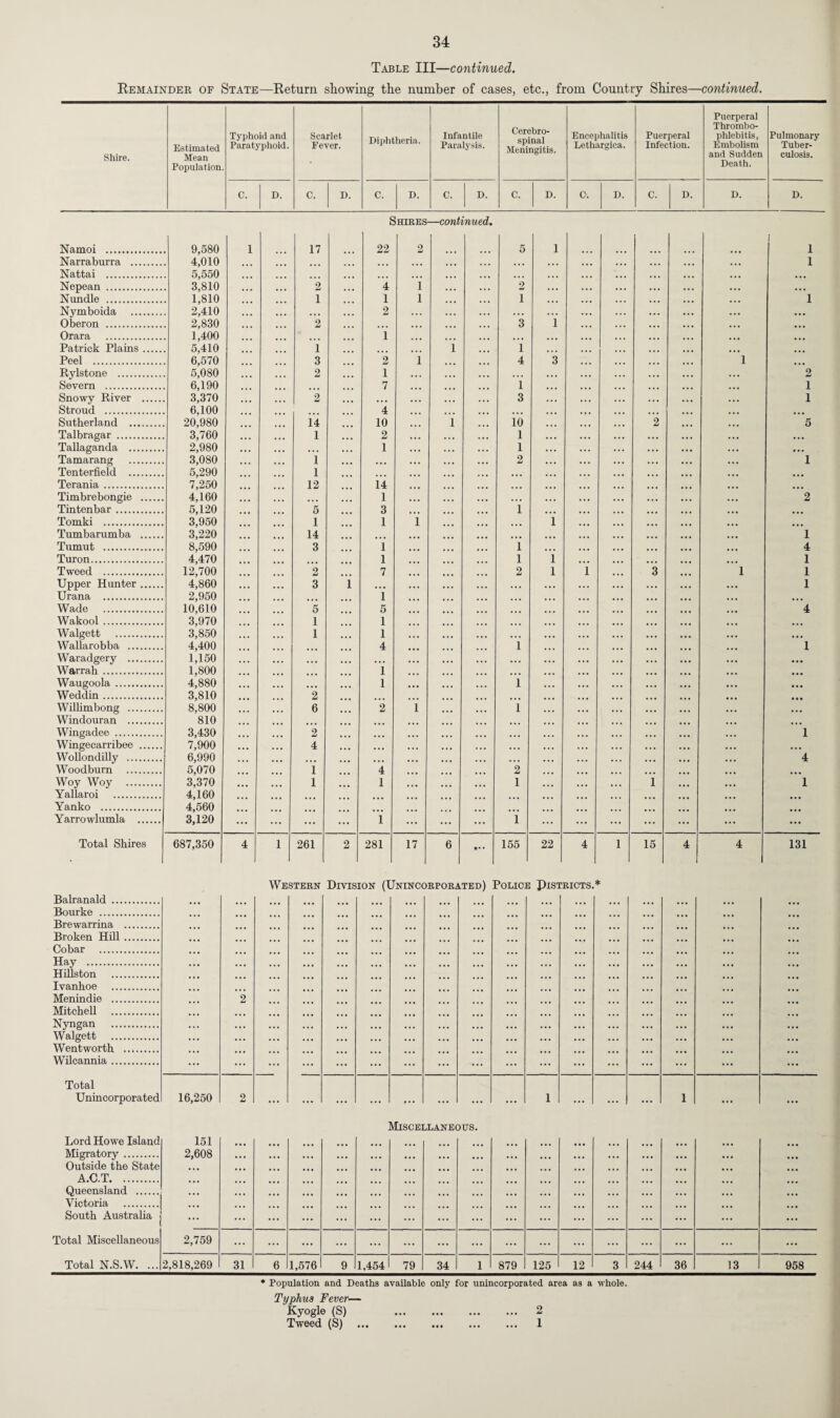 Table III—continued. Remainder of State—Return showing the number of cases, etc., from Country Shires—continued. Estimated Mean Population. Typhoid and Paratyphoid. Scarlet Fever. Diphtheria. Infantile Paralysis. Cerebro¬ spinal Meningitis. Encephalitis Lethargica. Puerperal Infection. Puerperal Thrombo¬ phlebitis, Embolism and Sudden Death. Pulmonary Tuber¬ culosis. C. D. C. D. C. D. C. D. C. D. 0. D. C. D. D. D. Sheres—continued. Namoi . 9,580 1 17 22 2 5 1 1 1 Narraburra . 4,010 • • • ... ... ... ... . . . ... .. • ... • . . ... ... ... ... ... 1 Nattai . 5,550 • • • . . . ... ... ... ... ... ... ... ... ... ... ... ... ... Nepean . 3,810 . . . . . • 2 . . • 4 1 • • . ... 2 . . . ... . . . . . . ... ... Nundle . 1,810 ... ... 1 ... 1 1 . . , ... 1 • . . . • • . . . . • . ... • • . 1 Nymboida . 2,410 • • • ... . , . . . . 2 . * • ... . . . . . . . . • . . . • . . • . • ... ... Oberon . 2,830 2 ... . . . ... 3 1 ... ... • • • ... ... Orara . 1,400 1 ... ... ... ... ... ... • . . ... ... ... ... Patrick Plains. 5,410 i ... ... 1 ... 1 ... ... ... ... ... ... ... Peel . 6,570 3 2 1 ... 4 3 ... 1 ... Rylstone . 5,080 • • • ... 2 ... 1 . . . . . . • . . . • • . . . . . • • • • • . • 2 Severn . 6,190 ... ... 7 • . • ... ... 1 ... ... • . • . • • ... ... 1 Snowy River . 3,370 • • • ... 2 ... ... . , . ... ... 3 • • • ... ... • . • ... ... 1 Stroud . 6,100 4 ... ... ... ... ... ... ... ... ... ... Sutherland . 20,980 14 10 ... 1 ... 10 ... ... ... 2 ... ... 5 Talbragar . 3,760 • • . ... 1 2 , , . , , , ... 1 • • • • • • . . . . . . ... . • • ... Tallaganda . 2,980 • • • , , , • . • . . . 1 . . . . . . ... 1 . . . . . . ... • . • . • • ... Tamarang . 3,080 • • • . , . 1 . . , . . . • • . • • • ... 2 ... • • • ... ... 1 Tenterfield . 5,290 1 ... ... ... ... ... ... . . . ... ... ... Terania. 7,250 12 14 ... ... ... ... ... ... ... ... ... Timbrebongie . 4,160 • • • ... 1 . . . ... ... ... . . • . • • ... 2 Tintenbar . 5,120 5 3 ... ... 1 ... ... ... ... ... Tomki . 3,950 1 1 1 ... ... 1 ... ... ... ... ... ... Tumbarumba . 3,220 14 ... ... ... ... ... 1 Tumut . 8,590 ... 3 1 ... 1 ... ... 4 Turon. 4,470 • • • ... 1 ... 1 1 ... 1 Tweed . 12,700 2 7 2 1 i ... 3 1 1 Upper Hunter. 4,860 • • • 3 1 ... ... • . . ... ... ... ... 1 Urana . 2,950 • • • ... 1 ... ... ... ... ... ... ... ... Wade . 10,610 5 5 ... ... ... ... ... ... ... 4 Wakool . 3,970 1 1 ... ... ... ... ... ... ... ... ... Walgett . 3,850 • • • ... 1 1 ... ... ... ... ... •. • ... ... ... ... Wallarobba . 4,400 4 1 ... ... ... ... 1 Waradgery . 1,150 • • • ... ... ... ... ... , , . ... ... ... ... ... ... Warrah . 1,800 # 1 ... ... ... ... Waugoola. 4,880 ... ... ... ... 1 ... ... ... 1 ... • • . • • • ... ... ... Weddin. 3,810 2 ... ... ... ... , , . ... ... ... ... Willimbong . 8,800 ... ... 6 ... 2 1 ... ... 1 • • • • • • • • • ... ... ... Windouran . 810 . . . , , . ... Wingadee . 3,430 ... ... 2 ... ... ... ... ... • . . ... ... • . . ... ... ... 1 Wingecarribee . 7,900 , . . . , , 4 ... . . . • . . . , . ... ... • . • ... . . . . . • ... ... • . • Wollondilly . 6,990 ... ... ... . . . . . . ... ... . . . ... •.. . . . • • . ... • . • 4 Woodburn . 5,070 • • • 1 4 ... 2 ... ... ... ... ... ... ... Woy Woy . 3,370 ... ... 1 ... 1 ... ... ... 1 ... ... ... 1 ... ... 1 Yallaroi . 4,160 ... Yanko . 4,560 Yarrowlumla . 3,120 ... ... ... ... 1 ... ... ... 1 ... ... ... ... ... ... ... Total Shires 687,350 4 1 261 2 281 17 6 •• • 155 22 4 1 15 4 4 131 Balranald . Bourke . Brewarrina . Broken Hill. Cobar . Hay . Hillston . Ivanhoe . Menindie . Mitchell . Nyngan . Walgett . Wentworth . Wilcannia. Total Unincorporated Western Division (Unincorporated) Police Pistricts.* 16,250 Miscellaneous. Lord Howe Island Migratory . 151 2,608 ::: ... ... ... ... ... ... ... ... ... • . • ... ... ... ... ... ... Outside the State A.C.T. Queensland . Victoria . South Australia Total Miscellaneous Total N.S.W. ... 2,759 ... ... ... ... ... ... ... ... ... ... ... ... ... ... ... ... 2,818,269 31 6 1,576 9 1,454 79 34 1 879 125 12 3 244 36 13 958 * Population and Deaths available only for unincorporated area as a whole. Typhus Fever— Kyogle (S) Tweed (S) ... 2 1 • • •