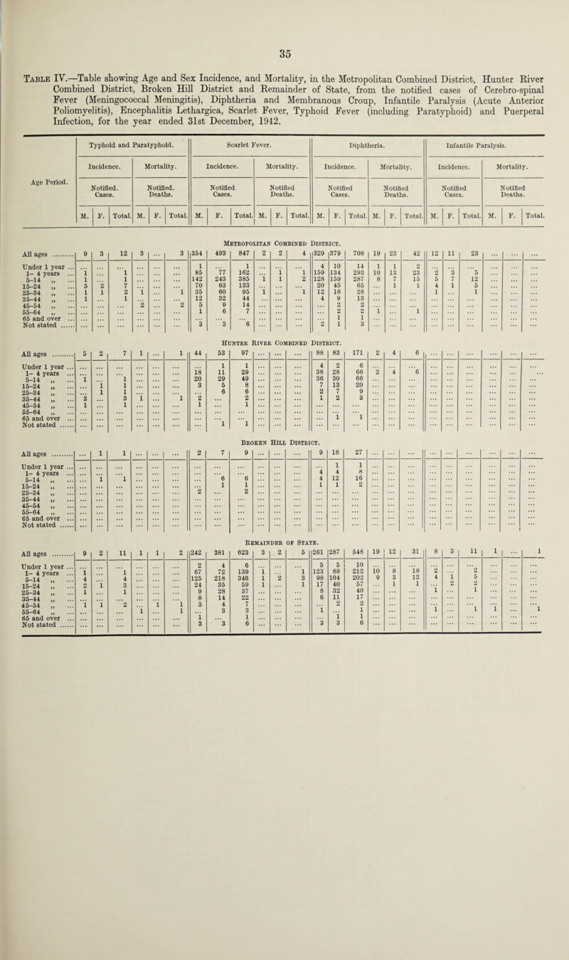 Table IV—Table showing Age and Sex Incidence, and Mortality, in the Metropolitan Combined District, Hunter River Combined District, Broken Hill District and Remainder of State, from the notified cases of Cerebro-spinal Fever (Meningococcal Meningitis), Diphtheria and Membranous Croup, Infantile Paralysis (Acute Anterior Poliomyelitis), Encephalitis Lethargica, Scarlet Fever, Typhoid Fever (including Paratyphoid) and Puerperal Infection, for the year ended 31st December, 1942. Typhoid and Paratyphoid. Incidence. Mortality. Age Period. Notified. Cases. Notified. Deaths. M. F. Total. M. F. Total. Scarlet Fever. Diphtheria. Incidence. Mortality. Incidence. Mortality. Notified Cases. Notified Deaths. Notified Cases. Notified Deaths. M. F. Total. M. F. Total. M. F. Total. M. F. Total. Infantile Paralysis. Incidence. Notified Cases. M. F. Total. Mortality. Notified Deaths. M. F. Total Metropolitan Combined District. All ages . 0 3 12 3 ... 3 354 493 847 2 2 4 329 379 708 19 23 42 12 11 23 ... ... Under 1 year ... 1 1 4 10 14 1 1 2 1- 4 years ... i 1 85 77 162 ... i 1 159 134 293 10 13 23 2 3 5 5-14 „ l 1 142 243 385 1 1 2 128 159 287 8 7 15 5 7 12 15-24 „ 5 2 7 ... 70 63 133 ... ... ... 20 45 65 1 1 4 1 5 . . . . . . . . . 26-34 „ 1 1 2 i 1 35 60 95 1 1 12 16 28 1 1 . . . 35-44 „ 1 1 . • • 12 32 44 ... 4 9 13 .. . . . . . . • 45-54 „ 2 2 5 9 14 2 2 55-64 . • • • ... ... 1 6 7 2 2 i 1 65 and over ... . . . ... ... 1 1 ... Not stated . ... ... ... 3 3 6 2 1 3 ... Hunter River Combined District. All ages . 5 2 7 1 1 44 53 97 ... ... 88 83 171 2 4 6 ... ... ... Under 1 year ... ... 1 1 4 2 6 . . . 1- 4 years ... , , . ... ... 18 11 29 38 28 66 2 4 6 ... ... 5-14 „ i 1 20 29 49 ... . . . 36 30 66 ... ... 15-24 „ i 1 . • . ... ... 3 5 8 ... ... 7 13 20 ... ... ... ... 25-34 „ 1 1 ... 6 6 ... 2 7 9 ... ... 35-44 „ 3 ... 3 1 ... 1 2 ... 2 ... ... ... 1 2 3 ... ... ... ... 45-54 „ 1 1 1 ... 1 ... ... ... ... ... ... 55-64 . ... ... ... ... ... ... ... ... ... ... ... 65 and over ... ... ... ... ... ... ... 1 1 ... ... Not stated . ... ... ... ... ... 1 1 ... ... ... ... Broken Hill District. All ages . ... 1 1 ... 2 7 9 9 18 27 ... Under 1 year ... ... ... ... ... 1 1 1- 4 years ... ... ... ... ‘6 ... 4 4 8 ... 5-14 „ 1 1 ,.. 6 4 12 16 15-24 „ ,, ... • •• ... ... 1 1 1 1 2 ... 25-34 „ 35-44 „ 45-54 „ 55-64 . 65 and over ... Not stated . ... ... ... ... ... 2 2 ... ... ... ... ... 1 Remainder op State. All ages . 9 2 n 1 1 2 242 381 623 3 2 5 261 287 548 19 12 31 8 3 11 1 1 Under 1 year ... 1- 4 years ... 5-14 . 15-24 „ 25-34 „ 35-44 „ 45-54 „ 55-64 „ 65 and over ... Not stated . ”i 4 2 1 i ”i i i 4 3 1 2 ”i '1 1 2 67 125 24 9 8 3 *1 3 4 72 218 35 28 14 4 3 -3 6 139 343 59 37 22 7 3 1 6 ”i 1 1 2 ’l 3 1 5 123 98 17 8 6 i 3 5 89 104 40 32 11 2 i 3 10 212 202 57 40 17 2 1 1 6 16 9 8 3 1 'l8 12 1 2 4 1 1 i 2 “'2 5 2 1 1 ’ i ‘1