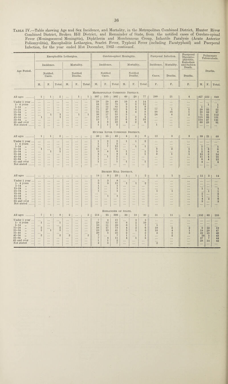 Table IV.—Table showing Age and Sex Incidence, and Mortality, in the Metropolitan Combined District, Hunter River Combined District, Broken Hill District, and Remainder of State, from the notified cases of Cerebro-spinal Fever (Meningococcal Meningitis), Diphtheria and Membranous Croup, Infantile Paralysis (Acute Anterior Poliomyelitis), Encephalitis Lethargica, Scarlet Fever, Typhoid Fever (including Paratyphoid) and Puerperal Infection, for the year ended 31st December, 1942—continued. Age Period. Encephalitis Lethargica. Cerebro-spinal Meningitis. Puerperal Infection. Puerperal Thrombo¬ phlebitis, Embolism and Sudden Death. Pulmonary Tuberculosis. Incidence. Mortality. Incidence. Mortality. Incidence. Mortality. Deaths. Notified. Cases. Notified Deaths. Notified Cases. Notified Deaths. Cases. Deaths. Deaths. M. F. Total. M. F. Total. M. F. Total. M. F. Total. F. F. F. M. F. Total. Metropolitan Combined District. All ages . 1 1 2 ... 1 1 307 195 502 49 28 77 200 21 4 427 222 649 Under 1 year ... 28 20 48 10 4 14 1- 4 years ... 44 32 76 9 3 12 i 1 5-14 „ 51 34 85 5 4 9 i 1 15-24 „ 75 37 112 5 4 9 77 i i 20 35 55 25-34 „ 35 30 65 4 4 8 98 16 1 38 59 97 35-44 „ ... 1 1 1 1 36 17 53 5 5 24 4 2 71 41 112 45-54 ,, ... 1 1 18 11 29 1 3 4 115 36 151 55-64 „ 15 7 22 6 4 10 ... ... ... 114 27 141 65 and over ... 4 6 10 4 2 6 68 23 91 Not stated . 1 1 2 ... ... i Hunter Kiver Combined District. All ages . 1 1 2 ... ... 30 15 45 4 2 6 12 3 3 39 21 60 Under 1 year ... 1 2 3 1 1 2 1- 4 years ... 1 1 2 5-14 „ ... 5 7 12 1 1 i 1 15-24 „ 1 i 11 11 5 2 i 1 5 6 25-34 „ ... 1 i 5 4 9 1 1 5 l 2 6 8 35-44 „ 4 ... 4 1 1 2 i l 12 2 14 45-54 „ 1 1 2 ... 11 4 15 55-64 „ 1 1 8 4 12 65 and over ... 1 . . . 1 1 1 4 4 Not stated . ... ... Broken Hill District. All ages . 14 9 23 1 1 2 i l n 3 14 Under 1 year ... 5 3 8 1- 4 years ... 6 5 11 1 1 2 5-14 „ ... 1 1 15-24 „ 1 1 i 1 25-34 „ 1 1 i i i 1 35-44 „ 2 45-54 „ 1 1 i 1 55-64 ,, 4 2 6 65 and over ... 3 3 Not stated . Remainder oe State. All ages . 7 1 8 2 2 214 95 309 30 10 40 31 11 6 152 83 235 Under 1 year ... 7 4 11 3 3 1- 4 years ... i 1 29 12 41 8 2 10 5-14 58 31 89 6 1 7 i 15-24 „ 2 2 58 17 75 4 2 6 10 2 2 9 10 19 25-34 . 2 1 3 23 18 41 5 1 6 16 4 1 18 29 47 35-44 „ 20 5 25 2 2 2 3 3 22 18 40 45-54 2 2 2 2 7 7 i 1 2 38 5 43 55-64 „ 7 4 11 4 1 5 37 7 44 65 and over ... 1 1 2 28 14 42 Not stated 4 3 7 2