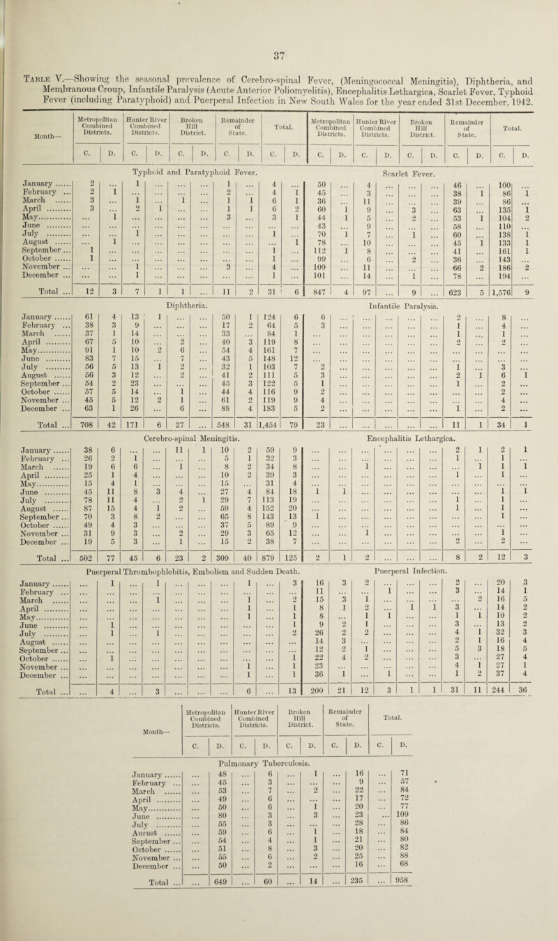 Table V. Showing the seasonal prevalence of Cerebro-spinal Fever, (Meningococcal Meningitis), Diphtheria, and Membranous Croup, Infantile Paralysis (Acute Anterior Poliomyelitis), Encephalitis Lethargica, Scarlet Fever, Typhoid Fever (including Paratyphoid) and Puerperal Infection in New South Wales for the year ended 31st December, 1942. Month— Metropolitan Combined Districts. Hunter River Combined Districts. Broken Hill District. Remainder of State. Total. Metropolitan Combined Districts. Hunter River Combined Districts. Broken Hill District. Remainder of State. Total. C. D. C. D. C. D. C. D. C. D. C. D. C. D. C. D. C. D. C. D. Typhoid and Paratyphoid Fever. Scarlet Fever January . February ... March . April . May. June . July . August . September ... October . November ... December ... 2 2 3 3 1 1 1 i i 1 1 2 i i i i 1 ... 1 2 1 1 3 3 i l 4 4 6 6 3 1 1 1 4 1 1 1 2 1 i 50 45 36 60 44 43 70 78 112 99 109 101 i l i i 4 3 11 9 5 9 7 10 8 6 11 14 ... 3 2 1 2 1 ... 46 38 39 63 53 58 60 45 41 36 66 78 i i 1 2 100 86 86 135 104 110 138 133 161 143 186 194 i 1 2 i l 1 2 Total ... 12 3 7 1 1 11 2 31 6 847 4 97 9 623 5 1,576 9 Diphtheria. Infantile Paralysis. January . 61 4 13 1 ... • . . 50 i 124 6 6 ... 2 8 ... February ... 38 3 9 • • • 17 2 64 5 3 ... i ... 4 ... March . 37 1 14 ... ... 33 ... 84 1 • • • i 1 April . 67 5 10 2 ... 40 3 119 8 ... ... 2 ... 2 ... May. 91 1 10 2 6 54 4 161 7 ... ... ... ... ... June . 83 7 15 7 43 5 148 12 ... July . 56 5 13 i 2 32 1 103 7 2 1 3 August . 56 3 12 ... 2 41 2 111 5 3 ... ... ... ... 2 i 6 1 September ... 54 2 23 ... ... . . . 45 3 122 5 1 ... . . . ... ... 1 ... 2 ... October . 57 5 14 i 44 4 116 9 2 ... ... ... ... 2 ... November ... 45 5 12 2 i ... 61 2 119 9 4 ... ... 4 ... December ... 63 1 26 6 ... 88 4 183 5 9 ... ... ... ... i ... 2 ... Total ... 708 42 171 6 27 548 31 1,454 79 23 ... ... ... li i 34 1 Cerebro-spinal Meningitis. Encephalitis Lethargica. January . 38 6 ... ... 11 1 10 2 59 9 . . . ... 2 1 2 1 February ... 26 2 1 ... 5 1 32 3 ... . . . ... ... i ... 1 ... March . 19 6 6 . • • 1 8 2 34 8 . . . 1 ... ... ... ... 1 1 1 April . 25 1 4 . . . . . . 10 2 39 3 ... ... ... i ... 1 ... May. 15 4 1 ... . . . . • . 15 31 4 ... ... ... ... ... ... ... ... ... June . 45 11 8 3 4 ... 27 4 84 18 i 1 ... ... ... ... ... ... 1 1 J ulv . 78 11 4 2 1 29 7 113 19 i 1 August . 87 15 4 1 2 59 4 152 20 ... . . . ... ... ... i • • . 1 • . . September ... 70 3 8 2 . . . . . . 65 8 143 13 l ... ... ... ... ... ... 1 ... October . 49 4 3 ... ... 37 5 89 9 . . . ... ... ... ... ... ... ... November ... 31 9 3 2 ... 29 3 65 12 1 ... ... ... . • • ... 1 ... December ... 19 5 3 ... i ... 15 2 38 7 ... ... 2 ... 2 ... Total ... 502 77 45 6 23 2 309 40 879 125 2 1 2 ... ... 8 2 12 3 Puerperal Thrombophlebitis, Embolism and Sudden Death. Puerperal Infection. January . 1 1 ... 1 3 16 3 2 ... ... 2 ... 20 3 February ... • • • ... . . . 11 ... ... i ... ... 3 ... 14 1 March . i ... ... 1 2 15 3 i ... ... ... 2 16 5 April . ... ... ... ... 1 i 8 1 2 ... i l 3 ... 14 2 May. ... ... ... 1 i 8 ... 1 i ... ... 1 i 10 2 June . 1 ... i 9 2 1 ... ... ... 3 ... 13 2 July . 1 i ... ... 2 26 2 2 ... ... ... 4 i 32 3 August . ... ... • • . ... 14 3 ... ... ... 2 i 16 4 September ... ... ... ... 12 2 1 ... ... ... 5 3 18 5 October . 1 1 22 4 9 ... ... ... 3 ... 27 4 November ... i 1 23 • . . ... ... ... 4 1 27 1 December ... ... ... ... ... l 1 36 1 ... i ... ... 1 2 37 4 Total ... ... 4 3 ... ... ... 6 ... 13 200 21 12 3 i i 31 11 244 36 Month— Metropolitan Combined Districts. Hunter River Combined Districts. Broken Hill District. Remainder of State. Total. C. D. C. D. C. D. C. D. C. D. Pulmonary Tuberculosis. January . 48 6 ... 1 16 71 February ... 45 ... 3 ... ... 9 57 March . 53 . . . 7 . . . 2 22 84 April . 49 6 ... 17 72 May. 50 ... 6 ... 1 20 77 June . 80 ... 3 ... 3 23 ... 109 July . 55 3 28 86 An rust . 59 6 i 18 84 September ... 54 ... 4 ... l 21 80 October . 51 8 3 20 82 November ... 55 6 2 25 88 December ... 50 ... 2 ... 16 68 Total ... ... 649 ... 60 ... 14 ... 235 ... 958