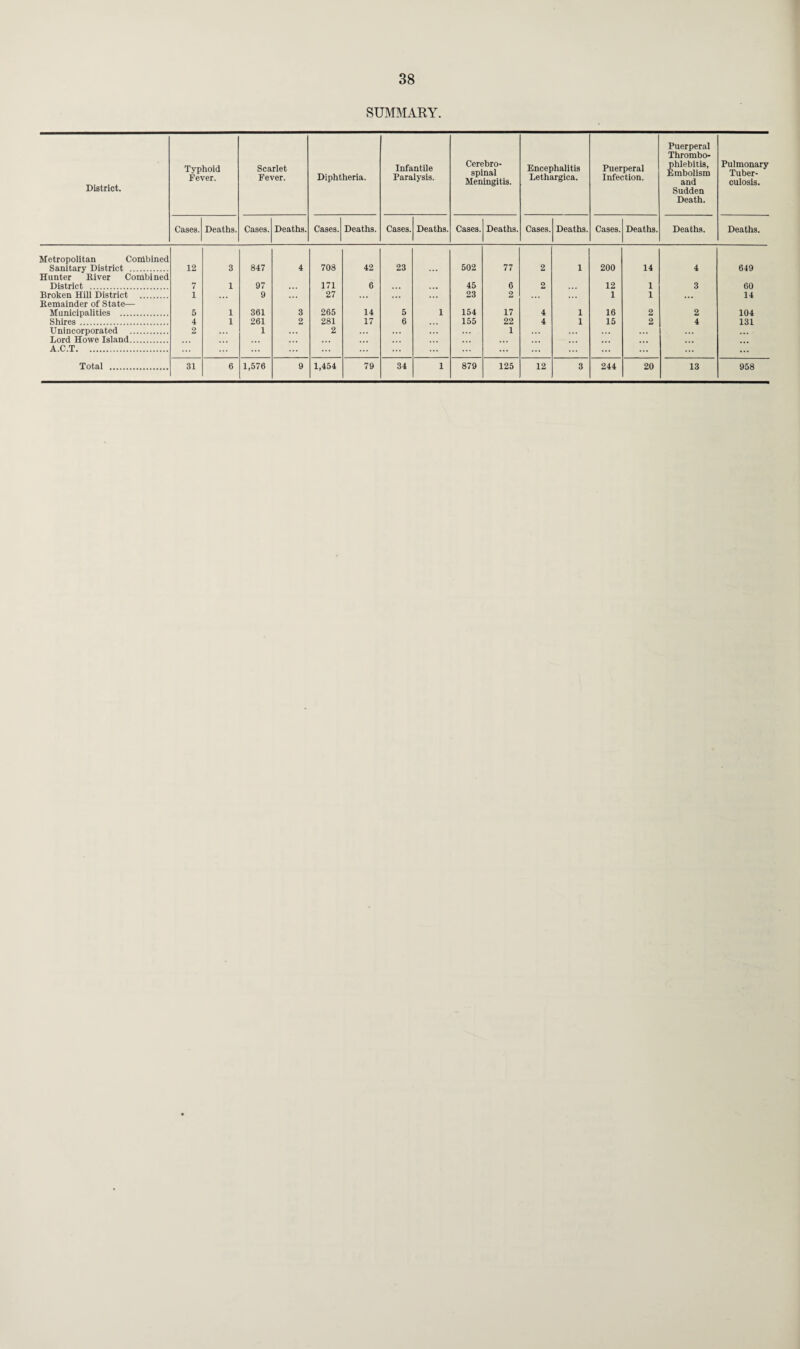 SUMMARY. District. Typhoid Fever. Scarlet Fever. Diphtheria. Infantile Paralysis. Cerebro¬ spinal Meningitis. Encephalitis Lethargica. Puerperal Infection. Puerperal Thrombo¬ phlebitis, Embolism and Sudden Death. Pulmonary Tuber¬ culosis. Cases. Deaths. Cases. Deaths. Cases. Deaths. Cases. Deaths. Cases. Deaths. Cases. Deaths. Cases. Deaths. Deaths. Deaths. Metropolitan Conlbined Sanitary District . 12 3 847 4 708 42 23 502 77 2 1 200 14 4 649 Hunter River Combined District . 1 97 171 6 45 6 2 12 1 3 60 Broken Hill District . 1 9 27 23 2 1 1 14 Remainder of State— Municipalities . 5 1 361 3 265 14 5 1 154 17 4 1 16 2 2 104 Shires . 4 1 261 2 281 17 6 155 22 4 1 15 2 4 131 Unincorporated . 2 1 2 1 Lord Howe Island. A.C.T.
