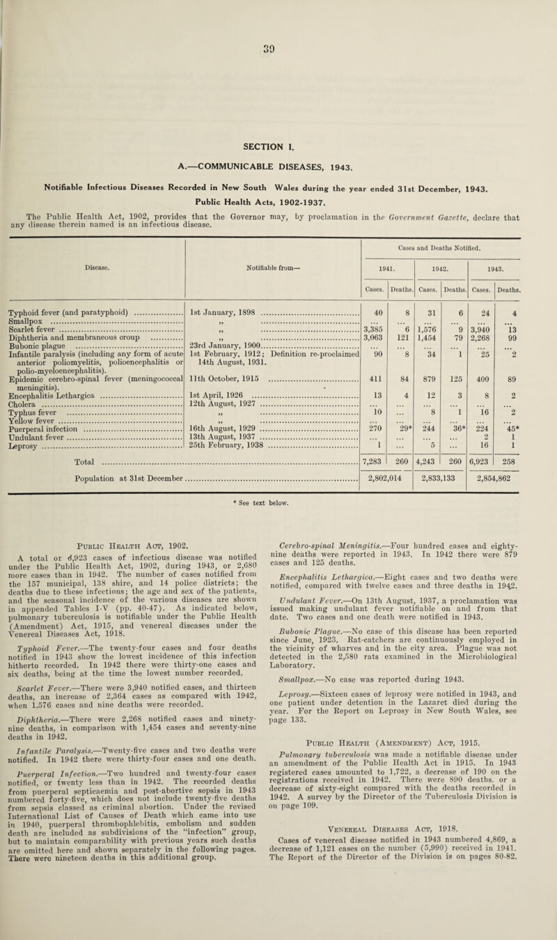 SECTION I. A.—COMMUNICABLE DISEASES, 1943. Notifiable Infectious Diseases Recorded in New South Wales during the year ended 31st December, 1943. Public Health Acts, 1902-1937. The Public Health Act, 1902, provides that the Governor may, by proclamation in the Government Gazette, declare that any disease therein named is an infectious disease. Disease. Cases and Deaths Notified. Typhoid fever (and paratyphoid) . Smallpox . Scarlet fever . Diphtheria and membraneous croup . Bubonic plague . Infantile paralysis (including any form of acute anterior poliomyelitis, polioencephalitis or polio-myeloencephalitis). Epidemic cerebro-spinal fever (meningococcal meningitis). Encephalitis Lethargica . Cholera . Typhus fever . Yellow fever . Puerperal infection . Undulant fever. Leprosy . Total Notifiable from— 1941. 1942. 1943. Cases. Deaths. Cases. Deaths. Cases. Deaths 1st January, 1898 . 40 8 31 6 24 4 99 . 99 . 3,385 6 1,576 ”9 3,940 13 99 ... 3,063 121 1,454 79 2,268 99 23rd January, 1900. • • • 1st February, 1912; Definition re-proclaimed 90 8 34 1 25 2 14th August, 1931. 11th October, 1915 . 411 84 879 125 400 89 1st April, 1926 . 13 4 12 3 8 2 12th August, 1927 . • • • ,,, ... ... • • • 99 ... 10 ... 8 1 16 2 16th August, 1929 . 270 29* 244 36* 224 45* 13th August, 1937 . ... ,,, • • • • • • 2 1 25th February, 1938 . 1 ... 5 16 1 7,283 260 4,243 260 6,923 258 2,802,014 2,833,133 2,854,862 * See text below. Public Health Act, 1902. A total or d,923 cases of infectious disease was notified under the Public Health Act, 1902, during 1943, or 2,680 more cases than in 1942. The number of cases notified from the 157 municipal, 138 shire, and 14 police districts; the deaths due to these infections; the age and sex of the patients, and the seasonal incidence of the various diseases are shown in appended Tables I-V (pp. 40-47). As indicated below, pulmonary tuberculosis is notifiable under the Public Health (Amendment) Act, 1915, and venereal diseases under the Venereal Diseases Act, 1918. Typhoid Fever.—The twenty-four cases and four deaths notified in 1943 show the lowest incidence of this infection hitherto recorded. In 1942 there were thirty-one cases and six deaths, being at the time the lowest number recorded. Scarlet Fever.—There were 3,940 notified cases, and thirteen deaths, an increase of 2,364 eases as compared with 1942, when 1,576 cases and nine deaths were recorded. Diphtheria.—There were 2,268 notified cases and ninety- nine deaths, in comparison with 1,454 cases and seventy-nine deaths in 1942. Infantile Paralysis.—Twenty-five cases and two deaths were notified. In 1942 there were thirty-four cases and one death. Puerperal Infection.—Two hundred and twenty-four cases notified, or twenty less than in 1942. The recorded deaths from puerperal septicaemia and post-abortive sepsis in 1943 numbered forty-five, which does not include twenty-five deaths from sepsis classed as criminal abortion. Under the revised International List of Causes of Death which came into use in 1940, puerperal thrombophlebitis, embolism and sudden death are included as subdivisions of the “infection” group, but to maintain comparability with previous years such deaths are omitted here and shown separately in the following pages. There were nineteen deaths in this additional group. Cerebrospinal Meningitis.—Four hundred cases and eighty- nine deaths were reported in 1943. In 1942 there were 879 cases and 125 deaths. Encephalitis Lethargica.—Eight cases and two deaths were notified, compared with twelve cases and three deaths in 1942. Undulant Fever.—On 13th August, 1937, a proclamation was issued making undulant fever notifiable on and from that date. Two cases and one death were notified in 1943. Bubonic Plague.—No case of this disease has been reported since June, 1923. Bat-catchers are continuously employed in the vicinity of wharves and in the city area. Plague was not detected in the 2,580 rats examined in the Microbiological Laboratory. Smallpox.—No case was reported during 1943. Leprosy.—Sixteen cases of leprosy were notified in 1943, and one patient under detention in the Lazaret died during the year. For the Beport on Leprosy in New South Wales, see page 133. Public Health (Amendment) Act, 1915. Pulmonary tuberculosis was made a notifiable disease under an amendment of the Public Health Act in 1915. In 1943 registered cases amounted to 1,722, a decrease of 190 on the registrations received in 1942. There were 890 deaths, or a decrease of sixty-eight compared with the deaths recorded in 1942. A survey by the Director of the Tuberculosis Division is on page 109. Venereal Diseases Act, 1918. Cases of venereal disease notified in 1943 numbered 4,869, a decrease of 1,121 cases on the number (5,990) received in 1941. The Beport of the Director of the Division is on pages 80-82.