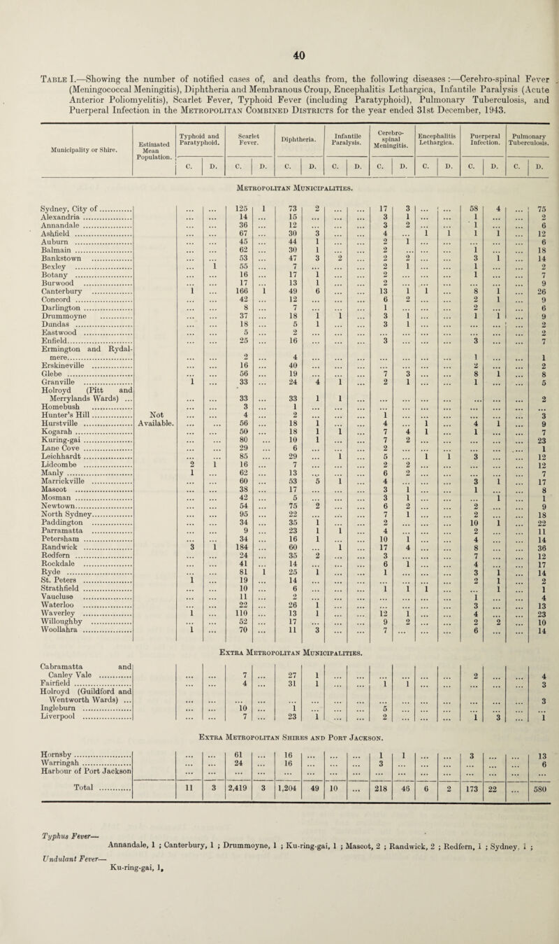 Table I.—Showing the number of notified cases of, and deaths from, the following diseases :—Cerebro-spinal Fever (Meningococcal Meningitis), Diphtheria and Membranous Croup, Encephalitis Lethargica, Infantile Paralysis (Acute Anterior Poliomyelitis), Scarlet Fever, Typhoid Fever (including Paratyphoid), Pulmonary Tuberculosis, and Puerperal Infection in the Metropolitan Combined Districts for the year ended 31st December, 1943. Municipality or Shire. Estimated Mean Population. 1 Typhoid and Paratyphoid. Scarlet Fever. Diphtheria. Infantile Paralysis. Cerebro¬ spinal Meningitis. Encephalitis Lethargica. Puerperal Infection. Pulmonary Tuberculosis. C. D. C. D. C. D. C. D. C. D. C. D. C. D. C. D. Metropolitan Municipalities. Sydney, City of. 125 1 73 2 17 3 58 4 75 Alexandria . ... ... 14 ... 15 ... ... 3 1 1 ... 2 Annandale . ... ... 36 ... 12 ... 3 2 ' 1 6 Ashfield . . . . ... 67 30 3 4 ... i i 1 i 12 Auburn . . . . ... 45 44 1 ... 2 1 ... ... 6 Balmain . . . . 62 30 1 ... 2 ... 1 ... 18 Bankstown . . . . 53 ... 47 3 2 2 2 3 l 14 Bexley . ... i 55 . . • 7 • • • • . • 2 1 1 2 Botany . ... ... 16 ... 17 1 • . • 2 ... 1 • • • 7 Burwood . ... ... 17 ... 13 1 ... 2 . • • ... ... 9 Canterbury . 1 166 1 49 6 • • • 13 1 i 8 l 26 Concord . ... 42 ... 12 ... ... 6 2 2 l 9 Darlington . . . . ... 8 . . . 7 . . . 1 2 ... 6 Drummoyne . ... .. • 37 ... 18 1 i 3 i 1 l 9 Dundas . ... ... 18 ... 5 1 3 l « • • 2 Eastwood . ... ... 5 ... 2 ... ... ... ... ... 2 Enfield. ... 25 ... 16 ... ... 3 ... 3 7 Ermington and Rydal- mere. ... ... 2 ... 4 ... ... ... 1 1 Erskineville . ... ... 16 ... 40 ... ... ... ... 2 2 Glebe . ... ... 56 ... 19 ... ... 7 3 8 i 8 Granville . 1 ... 33 ... 24 4 i 2 1 1 5 Holroyd (Pitt and • Merrylands Wards) ... ... ... 33 ... 33 1 i ... • • • ... 2 Homebush . ... ... 3 ... 1 ... ... ... ... Hunter’s Hill. Not ... 4 ... 2 1 3 Hurstville . Available. ... 56 18 1 4 l 4 l 9 Kogarah . ... . • • 50 ... 18 1 i 7 4 i 1 7 Kuring-gai . ... ... 80 . . . 10 1 7 2 ... 23 Lane Cove . ... ... 29 ... 6 ... 2 1 Leichhardt. ... ... 85 ... 29 ... i 5 i i 3 12 Lidcombe . 2 l 16 ... 7 ... 2 2 12 Manly . 1 62 13 ... 6 2 7 Marrickville . ... ... 60 ... 53 5 i 4 3 i 17 Mascot . ... ... 38 ... 17 3 i 1 8 Mosman . ... ... 42 ... 5 3 i l 1 Newtown. ... ... 54 ... 75 2 6 2 2 9 North Sydney. ... ... 95 ... 22 ... 7 1 2 18 Paddington . ... ... 34 ... 35 1 ... 2 ... 10 i 22 Parramatta . ... ... 9 ... 23 1 i 4 2 11 Petersham . ... ... 34 ... 16 1 10 1 4 14 Randwick . 3 l 184 ... 60 i 17 4 8 36 Redfern . ... ... 24 ... 35 2 3 7 12 Rockdale . ... ... 41 14 ... ... 6 i 4 17 Ryde . ... ... 81 i 25 1 .. • 1 3 i 14 St. Peters . 1 ... 19 ... 14 2 i 2 Strathfield . ... 10 ... 6 i 1 i l 1 Vaucluse . ... 11 2 i 4 Waterloo . ... 22 26 1 3 13 Waverley . 1 ... 110 ... 13 1 ... 12 1 4 23 Willoughby . • . • . • • 52 ... 17 ... ... 9 2 2 2 10 Woollahra . 1 ... 70 ... 11 3 ... 7 ... 6 ... 14 Extra M ETROPOLITAN Munk HP ALII pies. Cabramatta and Canley Vale . ... ... 7 ... 27 1 2 4 Fairfield . ... ... 4 31 1 i 1 3 Holroyd (Guildford and Wentworth Wards) ... ... ... ... ... ... ... 3 Ingleburn . . • • ... 10 i 5 Liverpool . ... ... 7 ... 23 i ... ... 2 ... ... ... 1 3 ... 1 Extra Metropolitan Shires and Port Jackson. Hornsby. 61 16 1 1 3 13 Warringah . ... ... 24 ... 16 ... 3 6 Harbour of Port Jackson ... ... ... ... ... ... ... ... ... ... ... ... ... ... ... Total . 11 3 2,419 3 1,204 49 10 ... 218 46 6 2 173 22 ... 580 Typhus Fever— Annandale, 1 ; Canterbury, 1 ; Drummoyne, 1 ; Ku-ring-gai, 1 ; Mascot, 2 ; Randwick, 2 ; Redfern, 1 ; Sydney, i ; Undulant Fever— Ku-ring-gai, 1,