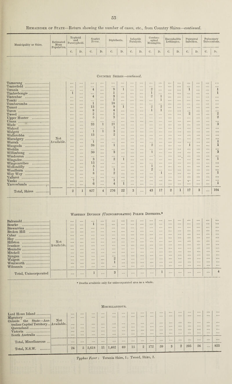 Remainder of State—Return showing the number of cases, etc., from Country Shires—continued. Municipality or Shire. Estimated Mean Population. Typhoid and Paratyphoid. Scarlet Fever. Diphtheria. C. D. C. D. C. D. infantile Paralysis. Cerebro¬ spinal Meningitis. D. Encephalitis Puerperal Lethargica. Infection. C. D. C. D. Pulmonary Tuberculosis. C. I). Country Shires—continued. Tamarang .. Tenterfield .. Terania . Timbrebongie_ Tintenbar .. Tomki . Tumbarumba_ Tumut. Turon . Tweed . Upper Hunter . Urana . Wade ... Wakool . Walgett . Wallarobba .... Waradgery . Warrab . Waugoola . Weddin . Willimbong Windouran . Wingadee. Wingecarribee . WollondiUy Woodbum . Woy Woy . Yallaroi . Yanko . Yarrowlumla .... Total, Shires Not Available. * * * ... 4 ... 9 ”i ... ... 2 . * . ... ... i ... ... i i ... 1 ... ... ... i ... ... ... l 4 3 ... ... 2 1 ... ... ... ... ... ... 1 ... 1 ... ... ... ... ... 1 10 ... ... ... ... ... ... ... 13 9 i ... ... 2 2 ... ... ... ... ... 8 4 ... ... ... i i ... ... ... ... ... 2 1 ... ... ... 2 ... 2 ... 5 ... 3 ... ... ... ... 2 ... 33 *1 21 3 1 ... ... ... ... i 1 3 ... ... ... . . • ... ... ... ... 13 2 ... ... ... ... ... ... ... . . . i ... i ... 38 ... i ... 2 ... i ... i ... 30 ... 3 i ... ... ... 1 •. • 3 ... 2 i • I 15 ... ... ... ... ... ... 5 ... ... i ... . . . ... ... ... i i ... 2 ... ... ... ... ... 8 ... 2 ... ... ... i ... ... ... i ... ... 7 ... i I ... ... ... ... ... 6 ... 4 i ... ... ... ... ... ... ... i 2 1 827 4 276 22 3 ... 43 17 2 1 17 3 ... 104 Western Division (Unincorporated) Police Districts.* Balranald. Bourke . Brewarrina . Broken Hill . Cobar . Hay . Hillston . Ivanhoe . Menindie. Mitchell . Nyngan . Walgett . Wentworth. Wilcannia . Total, Unincorporated Not Available. ... ••• i ... 2 1 ... ... i ... 3 1 * Deaths available only for unincorporated area as a whole. Miscellaneous. Lord Howe Island. Migratory . Outside the State—Aus¬ tralian Capital Territory... Queensland. Victoria . South Australia . Total, Miscellaneous ... Total, N.S.W. Not Available. ... ... ... ... ... ;; ... • • • ... ... ... ... ... ... ... . . . ... ... ... ... ... ... ... ... ... ... ... ... ... ... ... 24 5 5,618 11 1,402 69 15 2 172 59 3 2 205 26 * * • 825 Typhus Fever : Terania Shire, 1; Tweed, Shire, 2.