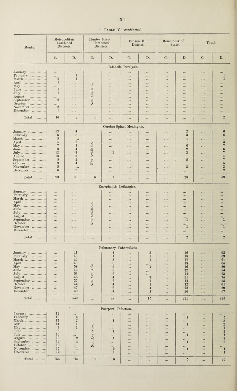 Table V—continued. Month. Metropolitan Combined Districts. Hunter River Combined Districts. Broken Hill District. Remainder of State. Total. C. D. C. . D. C. D. C. D. C. D. January . Infantil e Paralysis. February . . . . 1 ... 1 March . 2 1 . . • 1 April . 1 6 ... • •• ... May . . . . 3 ... ... June . 1 3 • • • July. 1 > August . < ... September . 2 -P ... ... October . & . . . November . 2 December . 1 ... Total . 10 2 i ... ... ... ... ... ... 2 January . 13 4 Cerebro-Sp inal Mening itis. 2 6 February . 6 5 3 8 March . 5 • • • 1 1 April . 4 2 o • • • 1 3 May . 7 i 3 ... 6 7 June . 8 4 3 ... ... 2 6 July. 12 3 c3 > 1 3 7 August . 13 3 < 1 4 September . 5 2 -P ... ... 5 7 October . 9 4 to 1 5 November . 5 • • • 3 3 December . 6 2 ... ... ... 2 Total . 93 30 6 1 ... ... ... 28 ... 59 January . Ei ncephalitis ] jethargioa. • . • February . . . . . . • ... ... March . ... ... ... • • . April . • . • . • • • •• ... May . 3 ... • • • • •• June . ... ... • • • July. cd > ... ... August . < ... • •• September . <p • • • • • • 1 1 October . to ... ... ... November . 1 1 December . ... ... Total . ... ... ... ... ... ... ... 2 ... 2 January . 41 p ulmonary T 4 uberculosis. 2 16 63 February . 43 1 ... i 18 63 March . 40 3 i 17 61 April . 40 6 ... ... 18 64 May . 58 3 5 • . • i 16 80 June . 49 £ 3 32 84 July. 53 ”3 > 6 ... ... 14 73 August . 46 4 ... 3 21 74 September . 37 ■p 3 1 14 55 October . 44 to 4 1 12 61 November . 47 6 4 23 80 December . 42 4 ... 1 20 67 Total . ... 540 ... 49 ... 15 ... 221 ... 825 Puerperal Infection. January . 12 ... ... ... February . 19 4 ... ... 1 5 March . 17 2 I 3 April . 14 i 0) ... 1 2 May . 7 i 3 ... ... 1 June . 6 jg 1 1 July. 10 ... cj > ... ... 1 1 August . 19 2 < 1 3 September . 12 4 -P ... 1 5 October . 10 ... November . 17 1 2 1 4 December . 12 ... 1 ... ... 1 Total . 155 ... ... ... ...