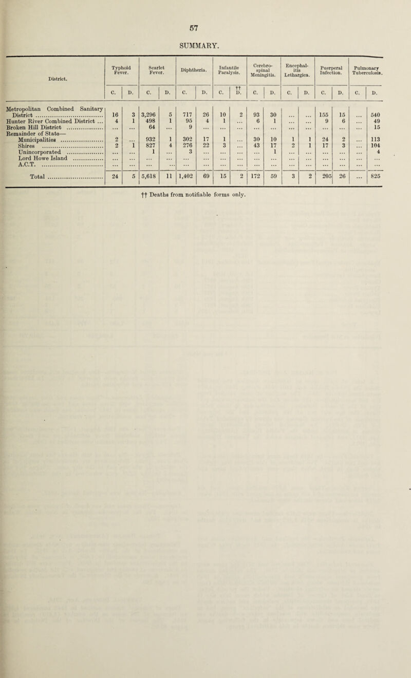 SUMMARY. District. Typhoid Fever. Scarlet Fever. Diphtheria. Infantile Paralysis. Cerebro¬ spinal Meningitis. Encephal¬ itis Lethargica. Puerperal Infection. Pulmonary Tuberculosis. C. D. C. D. C. D. C. tt D. C. D. C. D. C. D. C. D. Metropolitan Combined Sanitary District . 16 3 3,296 5 717 26 10 2 93 30 ... ... 155 15 ... 540 Hunter River Combined District ... 4 1 498 1 95 4 1 ... 6 1 ... ... 9 6 ... 49 Broken Hill District . ... • • • 64 • • • 9 ... ... ... ... ... ... ... ... ... ... 15 Remainder of State— Municipalities . 2 ... 932 1 302 17 1 30 10 1 1 24 2 . • . 113 Shires . 2 1 827 4 276 22 3 . . . 43 17 2 1 17 3 ... 104 Unincorporated . ... ... 1 ... 3 ... ... ... ... 1 ... ... ... ... ... 4 Lord Howe Island . ... ... ... ... ... ... ... ... ... ... ... . . . ... • . . ... ... A.C.T. ... ... ... ... ... ... ... ... ... ... ... ... ... ... ... Total . 24 5 5,618 11 1,402 69 15 2 172 59 3 2 205 26 ... 825 ft Deaths from notifiable forms only.