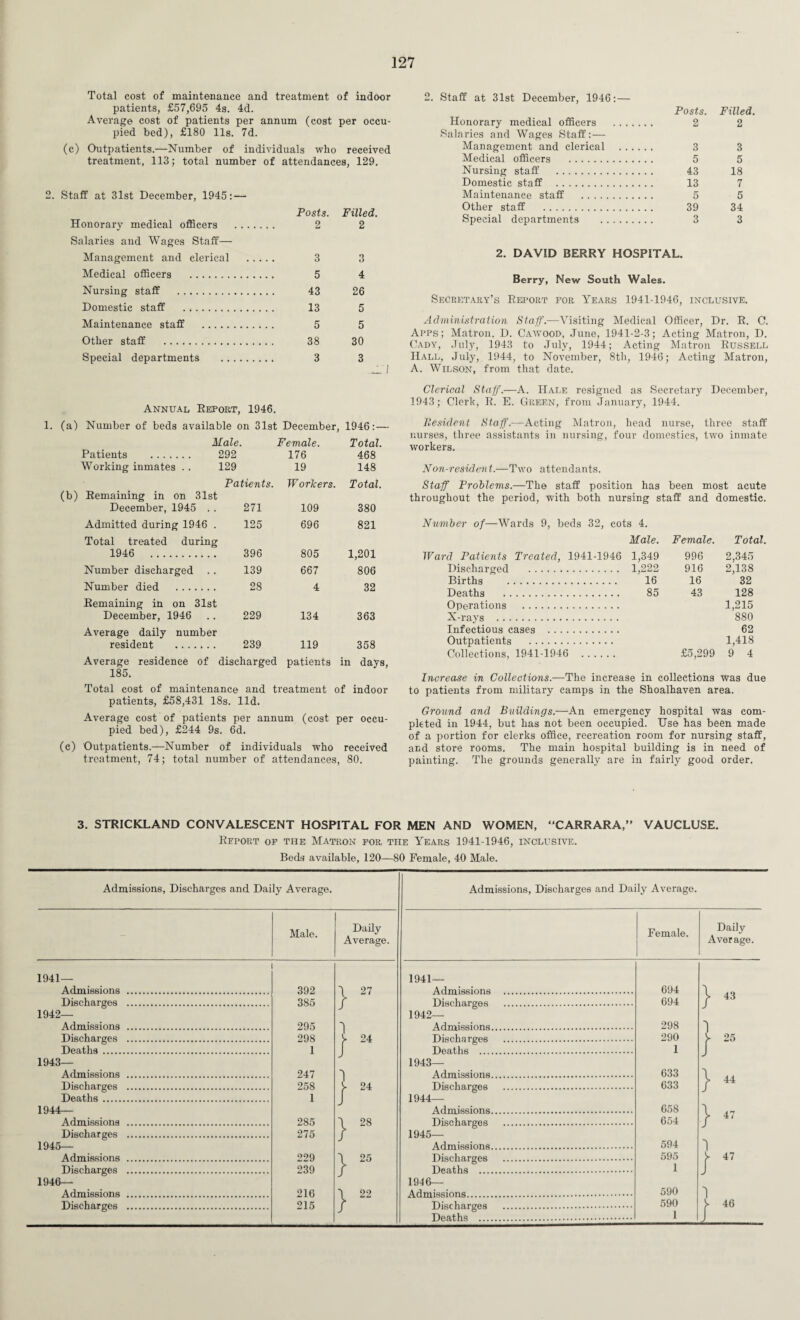 Total cost of maintenance and treatment of indoor patients, £57,695 4s. 4d. Average cost of patients per annum (cost per occu¬ pied bed), £180 11s. 7d. (c) Outpatients.—Number of individuals who received treatment, 113; total number of attendances, 129. 2. Staff at 31st December, 1945: — Posts. Filled. Honorary medical officers . 2 2 Salaries and Wages Staff— Management and clerical . 3 3 Medical officers . 5 4 Nursing staff . 43 26 Domestic staff . 13 5 Maintenance staff . 5 5 Other staff . 38 30 Special departments . 3 3 Annual Report, 1946. (a) Number of beds available on 31st December, 1946: — Male. Female. Total. Patients . 292 176 468 Working inmates . . 129 19 148 Patients. Workers. Total. (b) Remaining in on 31st December, 1945 . . 271 109 380 Admitted during 1946 . 125 696 821 Total treated during 1946 . 396 805 1,201 Number discharged 139 667 806 Number died . 28 4 32 Remaining in on 31st December, 1946 229 134 363 Average daily number resident . 239 119 358 Average residence of discharged patients in days, 185. Total cost of maintenance and treatment of indoor patients, £58,431 18s. lid. Average cost of patients per annum (cost per occu¬ pied bed), £244 9s. 6d. (c) Outpatients.—Number of individuals who received treatment, 74; total number of attendances, 80. 2. Staff at 31st December, 1946:— Posts. Filled. Honorary medical officers . 2 2 Salaries and Wages Staff:— Management and clerical . 3 3 Medical officers . 5 5 Nursing staff . 43 18 Domestic staff . 13 7 Maintenance staff . 5 5 Other staff . 39 34 Special departments . 3 3 2. DAVID BERRY HOSPITAL. Berry, New South Wales. Secretary’s Report for Years 1941-1946, inclusive. Administration Staff.—Visiting Medical Officer, Dr. R. C. Apps ; Matron, D. Caavood, June, 1941-2-3; Acting Matron, D. Cady, July, 1943 to July, 1944; Acting Matron Russell Hall, July, 1944, to November, 8th, 1946; Acting Matron, A. Wilson, from that date. Clerical Staff.-—A. Hale resigned as Secretary December, 1943; Clerk, R. E. Green, from January, 1944. Resident Staff.—Acting Matron, head nurse, three staff nurses, three assistants in nursing, four domestics, two inmate workers. Non-resident.—Two attendants. Staff Problems.—The staff position has been most acute throughout the period, with both nursing staff and domestic. Number of—Wards 9, beds 32, cots 4. Male. Female. Total. Ward Patients Treated, 1941-1946 1,349 996 2,345 Discharged . 1,222 916 2,138 Births . 16 16 32 Deaths . 85 43 128 Operations . 1,215 X-rays . 880 Infectious cases . 62 Outpatients . 1,418 Collections, 1941-1946 . £5,299 9 4 Increase in Collections.—The increase in collections was due to patients from military camps in the Shoalhaven area. Ground and Buildings.—An emergency hospital was com¬ pleted in 1944, but has not been occupied. Use has been made of a portion for clerks office, recreation room for nursing staff, and store rooms. The main hospital building is in need of painting. The grounds generally are in fairly good order. 3. STRICKLAND CONVALESCENT HOSPITAL FOR MEN AND WOMEN, “CARRARA,” VAUCLUSE. Report of the Matron for, the Years 1941-1946, inclusive.. Beds available, 120—80 Female, 40 Male. Admissions, Discharges and Daily Average. Male. Daily Average. 1941— Admissions . 392 \ 27 Discharges . 385 1942- Admissions . 295 }- Discharges . 298 Deaths . 1 1943- Admissions . 247 J | 24 J Discharges . 258 Deaths. 1 1944- Admissions . 285 1 28 Discharges . 275 1945- Admissions . 229 J 1 25 J Discharges . 239 1946- Admissions . 216 99 Discharges . 215 / J Admissions, Discharges and Daily Average. Female. Daily Average. 1941— AHrniflfiiorm . 694 1 43 Diflnhargftft . 694 1942— AHmififlionfi. 298 Discharges . 290 25 T)ea,t,hfi . 1 1943- Admissions. 633 » 44 Discharges . 633 1944— Arlmififtions. 658 Discharges . 654 > 47 1945— AHmiflfliorm. 594 ■> 595 k 47 T)pa,thfl 1 1946— 590 *> 590 ► 46 Deaths . 1 J