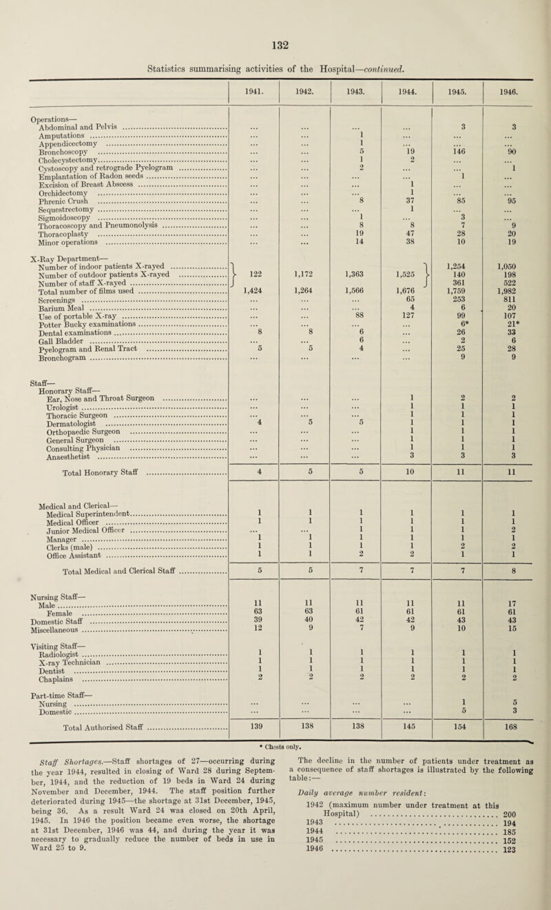 Statistics summarising activities of tlie Hospital—continued. 1941. 1942. 1943. 1944. 1945. 1946. Operations— Abdominal and Pelvis . ... ... 3 3 Amputations . 1 ... ... ... Appendicectomy . 1 19 146 ... Bronchoscopy . 5 90 Cholecystectomy. i 2 • • • ... Cystoscopy and retrograde Pyelogram . 2 ... ... 1 Emplantation of Radon seeds . ... ... 1 • . • Excision of Breast Abscess . ... 1 ... ... Orchidectomy . ”'8 1 ... . . • Phrenic Crush . 37 85 95 Sequestrectomy . 1 1 ... ... Sigmoidoscopy . 3 ... Thoracoscopy and Pneumonolysis . 8 8 7 9 Thoracoplasty . 19 47 28 20 Minor operations . 14 38 10 19 X-Ray Department— Number of indoor patients X-rayed . Number of outdoor patients X-rayed . ^ 122 1,172 1,363 1,525 l 1,254 140 1,050 198 Number of staff X-rayed . Total number of films used . J 1,424 1,264 1,566 J 1,676 361 1,759 522 1,982 Screenings . ... ... 65 253 811 Barium Meal . ... ... ... 4 6 20 Use of portable X-ray . ... ... 88 127 99 107 Potter Bucky examinations. ... ’’’8 ... 6* 21* Dental examinations. 8 6 26 33 Gall Bladder . ... ... 6 2 6 Pyelogram and Renal Tract . 5 5 4 25 28 Bronchogram . ... ... • • • 9 9 Staff— Honorary Staff— Ear, Nose and Throat Surgeon . ... ... ... 1 2 2 Urologist . ... ... ... 1 1 1 Thoracic Surgeon . ... ... ... 1 1 1 Dermatologist . 4 5 5 1 1 1 Orthopaedic Surgeon . ... ... ... 1 1 1 General Surgeon . ... ... ... 1 1 1 Consulting Physician . ... ... ... 1 1 1 Anaesthetist . ... ... ... 3 3 3 Total Honorary Staff . 4 5 5 10 11 11 Medical and Clerical— 1 1 Medical Superintendent. 1 I 1 1 Medical Officer . 1 1 1 1 1 1 Junior Medical Officer . ... 1 1 1 1 2 Manager . 1 1 1 1 I Clerks (male) . 1 1 1 1 2 2 Office Assistant . 1 1 2 2 1 1 Total Medical and Clerical Staff . 5 5 7 7 7 8 Nursing Staff— 11 11 11 11 11 17 Female . 63 63 61 61 61 61 Domestic Staff . 39 40 42 42 43 43 Miscellaneous ... 12 9 7 9 10 15 Visiting Staff— Radiologist . 1 1 1 1 1 1 1 1 X-ray Technician . 1 1 I 1 Dentist . 1 1 1 1 1 1 Chaplains . 2 2 2 2 2 2 Part-time Staff— Nursing . ... ... ... ... I 5 ... ... ... 5 3 Total Authorised Staff . 139 138 138 145 154 168 * Chests only. Staff Shortages.—Staff shortages of 27—occurring during the year 1944, resulted in closing of Ward 28 during Septem¬ ber, 1944, and the reduction of 19 beds in Ward 24 during November and December, 1944. The staff position further deteriorated during 1945—the shortage at 31st December, 1945, being 36. As a result Ward 24 was closed on 20th April, 1945. In 1946 the position became even worse, the shortage at 31st December, 1946 was 44, and during the year it was necessary to gradually reduce the number of beds in use in Ward 25 to 9. The decline in the number of patients under treatment as a consequence of staff shortages is illustrated by the following table:— Daily average number resident: 1942 (maximum number under Hospital) . treatment at this . 200 1943 . 1944 . 1945 . 1946 .