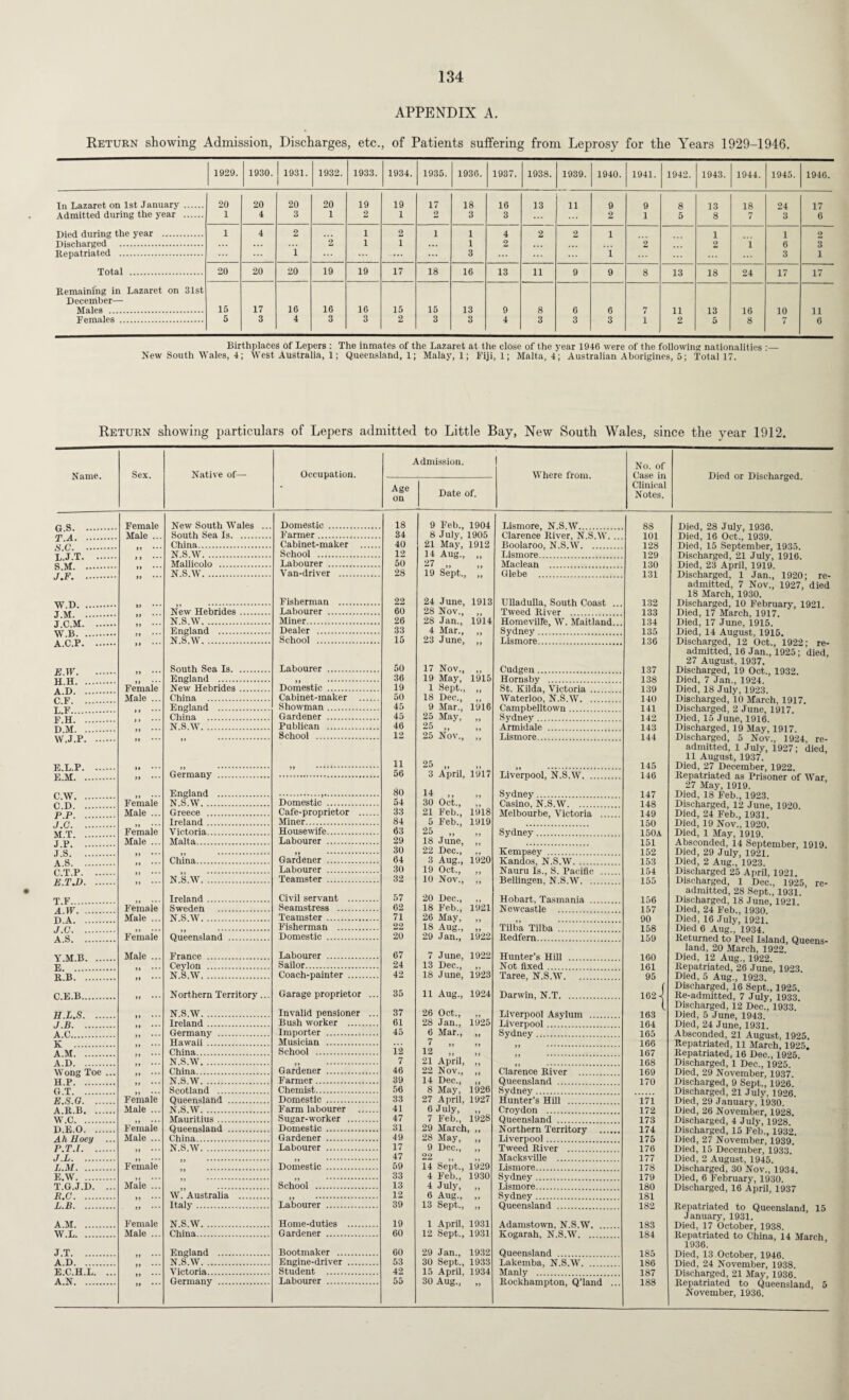APPENDIX A. Return showing Admission, Discharges, etc., of Patients suffering from Leprosy for the Years 1929-1946. 1929. 1930. 1931. 1932. 1933. 1934. 1935. 1936. 1937. 1938. 1939. 1940. 1941. 1942. 1943. 1944. 1945. 1946. In Lazaret on 1st January . 20 20 20 20 19 19 17 18 16 13 11 9 9 8 13 18 24 17 Admitted during the year . 1 4 3 1 2 1 2 3 3 2 1 5 8 7 3 6 Died during the year . 1 4 2 i 2 i 1 4 2 2 1 1 1 2 Discharged . 2 i 1 1 2 2 2 i 6 3 Repatriated . i ... 3 i 3 1 Total . 20 20 20 19 19 17 18 16 13 ii 9 9 8 13 18 24 17 17 Remaining in Lazaret on 31st December— Males . 15 17 16 16 16 15 16 13 9 8 6 6 7 11 13 16 10 11 Females . 5 3 4 3 3 2 3 3 4 3 3 3 1 2 5 8 7 6 Birthplaces of Lepers : The inmates of the Lazaret at the close of the year 1946 were of the following nationalities :— New South Wales, 4; West Australia, 1; Queensland,!; Malay,!; Fiji,!; Malta, 4; Australian Aborigines, 5; Total 17. Return showing particulars of Lepers admitted to Little Bay, New South Wales, since the year 1912. Admission. Name. Sex. Native of— Occupation. Where from. Age on Date of. n q Female New South Wales ... Domestic . 18 9 Feb., 1904 Lismore, N.S.W. Male .. South Sea Is. Farmer. 34 8 July, 1905 Clarence River, N.S.W. China. Cabinet-maker . 40 21 May, 1912 Boolaroo, N.S.W. T T T N.S.W. School . 12 14 Aug., Mallicolo . Labourer . 50 27 „ Maclean N.S.W. Van-driver . 28 19 Sept., Glebe Fisherman . 22 24 June, 1913 Ulladulla, South Coast New Hebrides. Labourer . 60 28 Nov.,' 1914 Tweed River . N.S.W. Miner. 26 28 Jan., England . Dealer . 33 4 Mar., Sydney ” N.S.W. School . 15 23 June, Lismore_... South Sea Is. Labourer . 50 17 Nov., Cudgen England . 36 19 May, 1915 Female New Hebrides. Domestic . 19 1 Sept., A.L>. Male ... China . Cabinet-maker . 50 18 Dec., England . Showman. 45 9 Mar., 1916 Campbelltown f * China . Gardener . 45 25 May, Sydney N.S.W. Publican . 46 25 „ School . 12 25 Nov., Lismore... 11 25 „ Germany . 56 3 April, 1917 England . 80 14 ,, Sydney C.D. Female N.S.W. Domestic . 54 30 Oct., Male ... Greece . Cafe-proprietor . 33 21 Feb., 1918 Ireland. Miner....*.. 84 5 Feb., 1919 Female Victoria. Housewife. 63 25 „ Sydney . Male ... Malta. Labourer . 29 18 June, T S 30 22 Dec.,' Kempsey .. A C China. Gardener . 64 3 Aug., 1920 Ivandos, N.S.W. Labourer . 30 19 Oct., W T T) N.S.W. Teamster . 32 10 Nov., Bellingen. N.S.W. T TT Ireland. Civil servant . 57 20 Dec., Hobart, Tasmania .. A W Female Sweden . Seamstress . 62 18 Feb., 1921 Newcastle Male ... N.S.W. Teamster . 71 26 May, J C Fisherman . 22 18 Aug., Tilba Tilba . A S Female Queensland . Domestic . 20 29 Jan., 1922 Redfem. Y M E Male ... France . Labourer . 67 7 June, 1922 Hunter’s Hill E Ceylon . Sailor. 24 13 Dec., Not fixed .. T* R N.S.W. Coach-painter . 42 18 June, 1923 Taree, N.S.W C.E.B. >1 * Northern Territory ... Garage proprietor ... 35 11 Aug., 1924 Darwin, N.T. H L Si N.S.W. Invalid pensioner ... 37 26 Oct., Liverpool Asylum . J B Ireland. Bush worker . 61 28 Jan., 1925 Liverpool .. A ft Germany . Importer . 45 6 Mar., Sydney . 1C Hawaii. Musician . 7 „ A M China. School . 12 12 ,, A P N.S.W. 7 21 April, China. Gardener . 46 22 Nov., Clarence River H F N.S.W. Farmer. 39 14 Dec., Queensland .. ft T Scotland . Chemist. 56 8 May, 1926 Sydney. E S.G. Female Queensland . Domestic . 33 27 April, 1927 Hunter’s Hill ABB. Male ... N.S.W. Farm labourer . 41 6 July, 1928 Croydon . w.c. Female Mauritius. Sugar-worker . 47 7 Feb.. Queensland . P E O. Queensland . Domestic . 31 29 March. .. Male ... China. Gardener . 49 28 May, P.TJ. N.S.W. Labourer . 17 9 Dec., Tweed River J L 47 22 „ ' L.M. Female Domestic . 59 14 Sept., 1929 Lismore. E.W. > J • • • Male ... 33 4 Feb., 1930 Sydney. T G.J.D. ... School . 13 4 July, Lismore. B.C. W. Australia . 12 6 Aug., L.B. Italy. Labourer . 39 13 Sept., A M Female N.S.W. Home-duties . 19 1 April, 1931 W.L. Male ... China. Gardener . 60 12 Sept., 1931 J.T. England . Bootmaker . 60 29 Jan., 1932 Queensland a.d. N.S.W. Engine-driver . 53 30 Sept., 1933 E.C.H.L. ... Victoria. Student . 42 15 April, 1934 Manly . A.N. it • * • Germany . Labourer . 55 30 Aug., it Rockhampton, Q’land ... No. of Case in Clinical Notes. Died or Discharged. 88 101 128 129 130 131 132 133 134 135 136 137 138 139 140 141 142 143 144 145 146 147 148 149 150 150A 151 152 153 154 155 156 157 90 158 159 160 161 95 162-j 163 164 165 166 167 168 169 170 171 172 173 174 175 176 177 178 179 180 181 182 183 184 185 186 187 188 Died, 28 July, 1936. Died, 16 Oct., 1939. Died, 15 September, 1935. Discharged, 21 July, 1916. Died, 23 April, 1919. Discharged, 1 Jan., 1920; re¬ admitted, 7 Nov., 1927, died 18 March, 1930. Discharged, 10 February, 1921. Died, 17 March, 1917. Died, 17 June, 1915. Died, 14 August, 1915. Discharged, 12 Oct., 1922; re¬ admitted, 16 Jan., 1925; died, 27 August, 1937. Discharged, 19 Oct., 1932. Died, 7 Jan., 1924. Died, 18 July, 1923. Discharged, 10 March, 1917. Discharged, 2 June, 1917. Died, 15 June, 1916. Discharged, 19 May, 1917. Discharged, 5 Nov., 1924, re¬ admitted, 1 July, 1927; died, 11 August, 1937. Died, 27 December, 1922. Repatriated as Prisoner of War 27 May, 1919. Died, 18 Feb., 1923. Discharged, 12 June, 1920. Died, 24 Feb., 1931. Died, 19 Nov., 1920. Died, 1 May, 1919. Absconded, 14 September, 1919. Died, 29 July, 1921. Died, 2 Aug., 1923. Discharged 25 April, 1921. Discharged, 1 Dec., 1925, re¬ admitted, 28 Sept., 1931. Discharged, 18 June, 1921. Died, 24 Feb., 1930. Died, 16 July, 1921. Died 6 Aug., 1934. Returned to Peel Island, Queens¬ land, 20 March, 1922. Died, 12 Aug., 1922. Repatriated, 26 June, 1923 Died, 5 Aug., 1923. Discharged, 16 Sept., 1925. Re-admitted, 7 July, 1933. Discharged, 12 Dec., 1933. Died, 5 June, 1943. Died, 24 June, 1931. Absconded, 21 August, 1925. Repatriated, 11 March, 1925. Repatriated, 16 Dec., 1925. Discharged, 1 Dec., 1925. Died, 29 November, 1937. Discharged, 9 Sept., 1926. Discharged, 21 July, 1926. Died, 29 January, 1930. Died, 26 November, 1928. Discharged, 4 July, 1928. Discharged, 15 Feb., 1932. Died, 27 November, 1939. Died, 15 December, 1933. Died, 2 August, 1945. Discharged, 30 Nov., 1934. Died, 6 February, 1930. Discharged, 16 April, 1937 Repatriated to Queensland, 15 January, 1931. Died, 17 October, 1938. Repatriated to China, 14 March 1936. Died, 13 October, 1946. Died, 24 November, 1938. Discharged, 21 May, 1936. Repatriated to Queensland, 5 November, 1936.