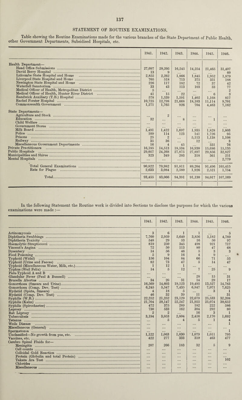 STATEMENT OF ROUTINE EXAMINATIONS. Table showing the Routine Examinations made for the various branches of the State Department of Public Health, other Government Departments, Subsidised Hospitals, etc. 1941. 1942. 1943. 1944. 1945. 1946. Health Department— Head Office Submissions . 27,097 20,205 16,245 14,254 21,465 31,407 David Berry Hospital . 13 9 60 Lidcombe State Hospital and Home . 2,855 2,262 1,866 1,845 1,952 1,879 Liverpool State Hospital and Home . 705 518 713 375 331 188 Newington State Hospital and Home . 226 117 182 72 37 42 Waterfall Sanatorium . 33 43 113 103 33 77 Medical Officer of Health, Metropolitan District . 5 2 Medical Officer of Health, Hunter River District . 41 15 22 6 3 Randwick Auxiliary (T.B.) Hospital . 578 1,539 1,591 1,402 1,168 817 Rachel Forster Hospital . 10,725 12,798 21,668 18,103 11,114 9,701 Commonwealth Government . 1,271 1,765 926 704 4,463 7,162 State Departments— Agriculture and Stock . 2 Education . 32 8 1 Child Welfare . Government Stores . Milk Board . 1,491 1,422 1,697 1,935 1,828 1,803 Police . 109 114 123 141 1,726 95 Prisons . 25 2 5,113 1,138 1,108 Railway . 35 36 12 3 Miscellaneous Government Departments . 16 4 45 331 76 Private Practitioners . 16,185 14,513 18,534 16,930 15,686 15,135 Public Hospitals . 29,057 24,268 27,875 27,897 29,856 32,827 Municipalities and Shires . 323 349 203 318 361 251 Mental Hospitals . ... ... ... ... ... 2,779 Total General Examinations . 90,822 79,982 91,811 89,204 91,496 105,415 Rats for Plague . 2,633 3,084 2,580 1,926 2,521 1,754 Total. 93,455 83,066 94,391 91,130 94,017 107,169 In the following Statement the Routine work is divided into Sections to disclose the purposes for which the various examinations were made :— 1941. 1942. 1943. 1944. 1945. 1946. Actinomycosis . 3 6 ] 1 5 Diphtheria Swabbings . 7,760 548 2,959 29 5,640 53 3,856 16 5,182 50 4,789 97 717 Diphtheria Toxicity . Haemolytic Streptococci . 819 250 345 498 921 Vincent’s Angina . 72 50 113 80 47 68 Dysentery . 14 56 46 5 3 3 Food Poisoning . 5 9 16 4 9 Typhoid (Widal) . 156 104 84 66 71 55 Typhoid (Urine and Faeces) . 82 73 47 5 14 47 Typhoid (Miscellaneous Water, Milk, etc.). 1 12 1 Typhus (Weil Felix) . 14 5 12 7 25 9 Para-Typhoid A and B . Glandular Fever (Paul & Bunnell) . 28 15 31 Brucella Abortus . 34 20 31 14 29 17 Gonorrhoea (Smears and Urine). 16,569 6,245 4 14,603 5,547 18 19,123 7,435 5 19,495 6,847 13,527 7,071 3 14,783 7,625 1 Gonorrhoea (Comp. Dev. Test) . Hydatid (Sputa, Smears) . Hydatid (Comp. Dev. Test) . 46 32 39 11 31 Syphilis (W.R.) .'.. 22,252 21,704 472 21,252 20,147 375 23,129 22,247 289 22,679 21,955 182 25,533 25,074 222 32,208 30,652 586 Syphilis (Kahn) . Syphilis (Spirochaetes). Leprosy . 730 533 162 384 292 80 Rat Leprosy . 2 2 16 3 1 Tuberculosis . 3,194 3,053 5 2,804 4 2,416 2,170 1,692 4 Tetanus . 5 1 Weils Disease . 1 Miscellaneous (General) . Spermatozoa . 1 Unclassified—No growth from pus, etc. 1,122 422 1,063 277 1,030 ■ 1,079 310 1,011 463 795 Vaccines, etc. 333 477 Cerebro Spinal Fluids for— Meningitis ... 207 266 183 32 5 9 Cell counts . Colloidal Gold Reaction . Protein (Globulin and total Protein) . Takata Ara Test . 102 Chlorides. Miseellanemis .