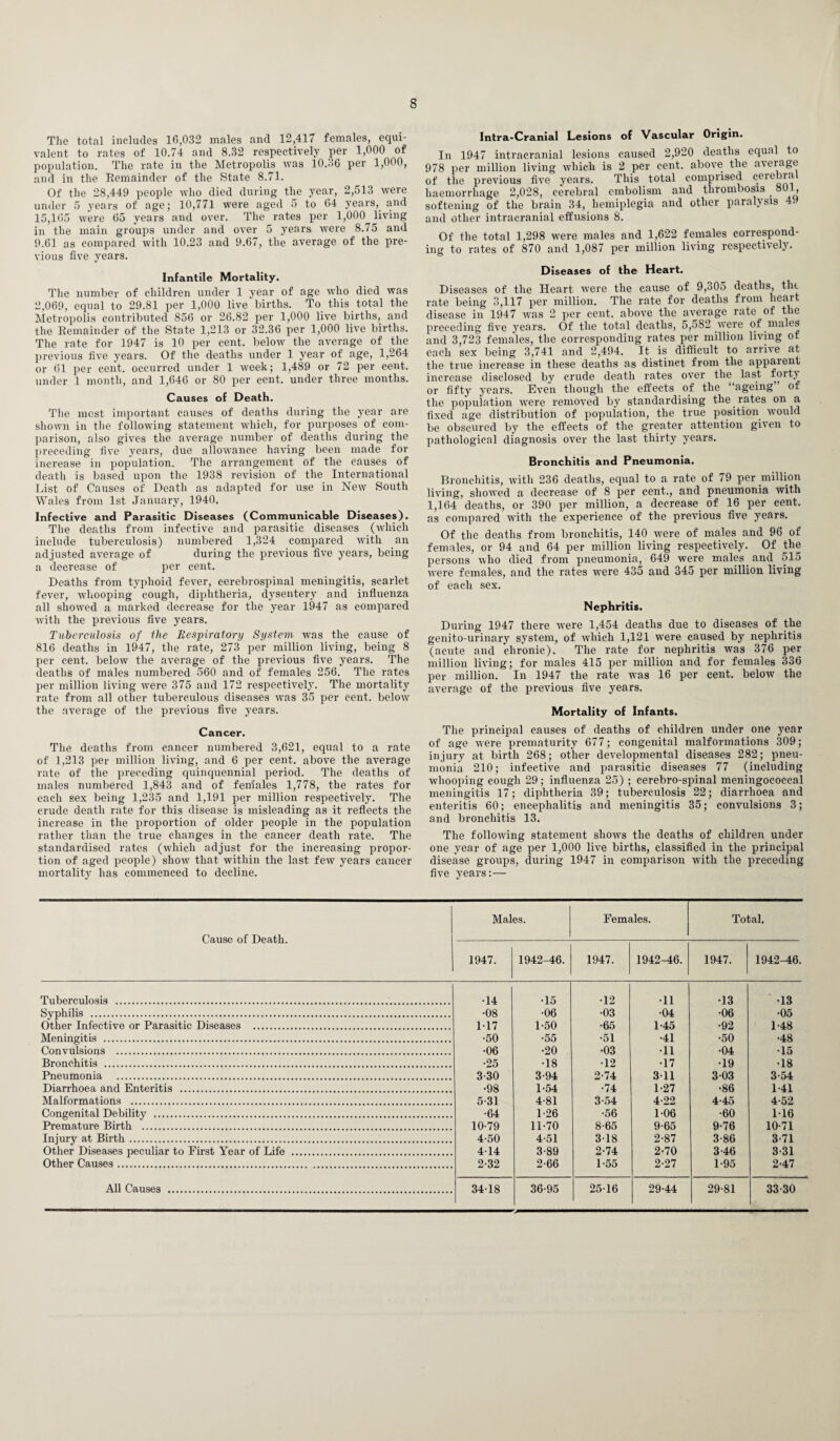 s The total includes 16,032 males and 12,417 females, equi¬ valent to rates of 10.74 and 8.32 respectively per 1,000 of population. The rate in the Metropolis was 10.36 per 1,000, and in the Remainder of the State 8.71. Of the 28,449 people who died during the year, 2,513 were under 5 years of age; 10,771 were aged 5 to 64 years, and 15,165 were 65 years and over. The rates per 1,000 living in the main groups under and over 5 years were 8.75 and 9.61 as compared with 10.23 and 9.67, the average of the pre¬ vious five years. Infantile Mortality. The number of children under 1 year of age who died was 2,069, equal to 29.81 per 1,000 live births. To this total the Metropolis contributed 856 or 26.82 per 1,000 live births, and the Remainder of the State 1,213 or 32.36 per 1,000 live births. The rate for 1947 is 10 per cent, below the average of the previous five years. Of the deaths under 1 year of age, 1,264 or 61 per cent, occurred under 1 week; 1,489 or 72 per cent, under 1 month, and 1,646 or 80 per cent, under three months. Causes of Death. The most important causes of deaths during the year are shown in the following statement which, for purposes of com¬ parison, also gives the average number of deaths during the preceding five years, due allowance having been made for increase in population. The arrangement of the causes of death is based upon the 1938 revision of the International List of Causes of Death as adapted for use in New South Wales from 1st January, 1940. Infective and Parasitic Diseases (Communicable Diseases). The deaths from infective and parasitic diseases (which include tuberculosis) numbered 1,324 compared with an adjusted average of during the previous five years, being a decrease of per cent. Deaths from typhoid fever, cerebrospinal meningitis, scarlet fever, whooping cough, diphtheria, dysentery and influenza all showed a marked decrease for the year 1947 as compared with the previous five years. Tuberculosis of the Respiratory System was the cause of 816 deaths in 1947, the rate, 273 per million living, being 8 per cent, below the average of the previous five years. The deaths of males numbered 560 and of females 256. The rates per million living were 375 and 172 respectively. The mortality rate from all other tuberculous diseases was 35 per cent, below the average of the previous five years. Cancer. The deaths from cancer numbered 3,621, equal to a rate of 1,213 per million living, and 6 per cent, above the average rate of the preceding quinquennial period. The deaths of males numbered 1,843 and of females 1,778, the rates for each sex being 1,235 and 1,191 per million respectively. The crude death rate for this disease is misleading as it reflects the increase in the proportion of older people in the population rather than the true changes in the cancer death rate. The standardised rates (which adjust for the increasing propor¬ tion of aged people) show that within the last few years cancer mortality has commenced to decline. Intra-Cranial Lesions of Vascular Origin. In 1947 intracranial lesions caused 2,920 deaths equal to 978 per million living which is 2 per cent, above the aveiage of the previous five years. This total comprised cerebia haemorrhage 2,028, cerebral embolism and thrombosis 801, softening of the brain 34, hemiplegia and other paralysis and other intracranial effusions 8. Of the total 1,298 were males and 1,622 females correspond¬ ing to rates of 870 and 1,087 per million living respectively. Diseases of the Heart. Diseases of the Heart were the cause of 9,305 deaths, the rate being 3,117 per million. The rate for deaths from heart disease in 1947 was 2 per cent, above the average rate of the preceding five years. Of the total deaths, 5,582 were of males and 3,723 females, the corresponding rates per million living of each sex being 3,741 and 2,494. It is difficult to arrive at the true increase in these deaths as distinct from the apparent increase disclosed by crude death rates over the last forty or fifty years. Even though the effects of the “ageing” of the population were removed by standardising the rates on a fixed age distribution of population, the true position would be obscured by the effects of the greater attention given to pathological diagnosis over the last thirty years. Bronchitis and Pneumonia. Bronchitis, with 236 deaths, equal to a rate of 79 per million living, showed a decrease of 8 per cent., and pneumonia with 1,164 deaths, or 390 per million, a decrease of 16 per cent, as compared with the experience of the previous five years. Of the deaths from bronchitis, 140 were of males and 96 of females, or 94 and 64 per million living respectively. Of the persons who died from pneumonia, 649 were males and^ 515 were females, and the rates were 435 and 345 per million living of each sex. Nephritis. During 1947 there were 1,454 deaths due to diseases of the genito-urinary system, of which 1,121 were caused by nephritis (acute and chronic). The rate for nephritis was 376 per million living; for males 415 per million and for females 336 per million. In 1947 the rate was 16 per cent, below the average of the previous five years. Mortality of Infants. The principal causes of deaths of children under one year of age were prematurity 677; congenital malformations 309; injury at birth 268; other developmental diseases 282; pneu¬ monia 210; infective and parasitic diseases 77 (including whooping cough 29; influenza 25) ; cerebro-spinal meningococcal meningitis 17; diphtheria 39; tuberculosis 22; diarrhoea and enteritis 60; encephalitis and meningitis 35; convulsions 3; and bronchitis 13. The following statement shows the deaths of children under one year of age per 1,000 live births, classified in the principal disease groups, during 1947 in comparison with the preceding five years:— Cause of Death. Males. Females. Total. 1947. 1942-46. 1947. 1942-46. 1947. 1942-46. Tuberculosis . •14 •15 •12 •11 •13 •13 Syphilis . •08 •06 •03 •04 •06 •05 Other Infective or Parasitic Diseases . 117 1-50 •65 1-45 •92 1-48 Meningitis . •50 •55 •51 •41 •50 •48 Convulsions . •06 •20 •03 •11 •04 •15 Bronchitis . •25 •18 •12 •17 •19 •18 Pneumonia . 3-30 3-94 2-74 311 303 3-54 Diarrhoea and Enteritis . •98 1-54 •74 1-27 •86 1-41 Malformations . 5 31 4-81 3-54 4-22 4-45 4-52 Congenital Debility . •64 1-26 •56 1-06 •60 116 Premature Birth . 10-79 11-70 8-65 9-65 9-76 10-71 Injury at Birth. 4-50 4-51 318 2-87 3-86 3-71 Other Diseases peculiar to First Year of Life . 414 3-89 2-74 2-70 3-46 3-31 Other Causes . 2-32 2-66 1-55 2-27 1-95 2-47 All Causes . 3418 36-95 25-16 29-44 29-81 33-30