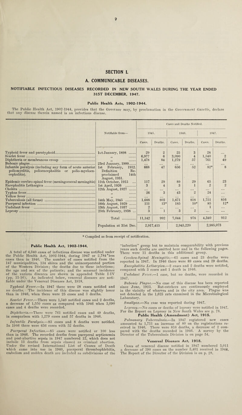SECTION I. A. COMMUNICABLE DISEASES. NOTIFIABLE INFECTIOUS DISEASES RECORDED IN NEW SOUTH WALES DURING THE YEAR ENDED 31ST DECEMBER, 1947. Public Health Acts, 1902-1944. The Public Health Act, 1902-1944, provides that the Governor may, by proclamation in the Government Gazette, declare that any disease therein named is an infectious disease. Cases and Deaths Notified. Notifiable from— 1945. 1946. 1947. Cases. Deaths. Cases. Deaths. Cases. Deaths. Typhoid fever and paratyphoid. 1st January, 1898 . 29 2 25 3 28 Scarlet fever. 6,977 1,478 6 3,090 1,279 4 1,540 761 2 Diphtheria or membranous croup . Bubonic plague. 23rd January, 1900. 84 57 49 Infantile paralysis (including any form of acute anterior poliomyelitis, polioencephalitis or polio-myeloen- cephalitis). 1st February, 1912. Definition Re¬ proclaimed 14th August, 1931. 668 47 656 52 82* 8 Epidemic cerebro-spinal fever (meningococcal meningitis) 11th October, 1915 117 29 89 29 65 23 Encephalitis Lethargica . Cholera . 1st April, 1926 . 12t,h August, 1927 . 3 4 3 1 2 2 Typhus fever. Yellow fever. 5> . 26 3 43 2 24 ... Tuberculosis (all forms) . 14th May, 1945 . 1,688 151 803 1,671 185 818 1,751 816 Puerperal infection . 16th August, 1929 . 13* 10* 85 12* Undulant fever . 13th August, 1937 . 2 1 Leprosy . 25th February, 1938 ... 3 1 3 2 ... ... Total . 11,142 992 7,044 978 4,340 912 Population at 31st Dec. 2,91 7,415 2,945,220 2,98 5,073 * Compiled as from receipt of notification. Public Health Act, 1902-1944. A total of 4,340 cases of infectious disease was notified under the Public Health Act, 1902-1944, during 1947 or 2,784‘less cases than in 1946. The number of cases notified from the 147 municipalities, 134 shires and the unincorporated portion of the Western Division; the deaths due to these infections; the age and sex of the patients; and the seasonal incidence of the various diseases are shown in appended Table I-IV (pp. 11-10). As indicated below, venereal diseases are noti¬ fiable under the Venereal Diseases Act, 1918. Typhoid Fever.—In 1947 there were 28 cases notified and no deaths. The incidence of this disease was slightly lower than in 1946, when there wTere 25 cases and 3 deaths. Scarlet Fever.—There were 1,540 notified cases and 2 deaths, a decrease of 1,550 cases as compared with 1946 when 3,090 cases and 4 deaths were recorded. Diphtheria.—There were 761 notified cases and 49 deaths, in comparison with 1,279 cases and 57 deaths in 1946. Infantile Paralysis.—83 cases and 8 deaths were notified. In 1946 there were 656 cases with 52 deaths. Puerperal Infection.—85 cases were notified or 100 less than in 1946. The recorded deaths from puerperal septicaemia and post-abortive sepsis in 1947 numbered 12, which does not include 13 deaths from sepsis classed as criminal abortion. Under the revised International List of Causes of Death which came into use in 1940, puerperal thrombophlebitis, embolism and sudden death are included as subdivisions of the “infection'’ group but to maintain comparability with previous years such deaths are omitted here and in the following pages. There were 11 deaths in this additional group. C'erebro-Spinal Meningitis.—65 cases and 23 deaths were reported in 1947. In 1946 there were 89 cases and 29 deaths. Encephalitis Lethargica.—2 cases and 2 deaths were notified, compared with 3 cases and 1 death in 1946. ZJndulant Fever.—1 case, but no deaths, were recorded in 1947. Bubonic Plague.—No case of this disease has been reported since June, 1923. Rat-catchers are continuously employed in the vicinity of wharves and in the city area. Plague was not detected in the 1,625 rats examined in the Microbiological Laboratory. Smallpox.—No case was reported during 1947. Leprosy.—No cases or deaths of leprosy were notified in 1947. For the Report on Leprosy in New South Wales see p. 78. Public Health (Amendment) Act, 1915. Pulmonary Tuberculosis.—In 1947 registered new eases amounted to 1,751 an increase of 80 on the registrations re¬ ceived in 1946. There were 816 deaths, a decrease of 2 com¬ pared with the deaths recorded in 1946. A survey by the Director of the Tuberculosis Division is on page 54. Venereal Diseases Act, 1918. Cases of venereal disease notified in 1947 numbered 5,011 a decrease of 390 cases on the number 5,401 received in 1946. The Report of the Director of the Division is on p. 28.