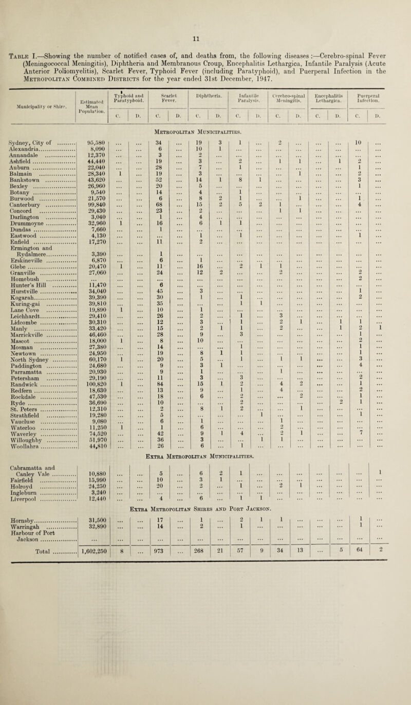 Table I.—Showing the number of notified cases of, and deaths from, the following diseases :—Cerebro-spinal Fever (Meningococcal Meningitis), Diphtheria and Membranous Croup, Encephalitis Lethargica, Infantile Paralysis (Acute Anterior Poliomyelitis), Scarlet Fever, Typhoid Fever (including Paratyphoid), and Puerperal Infection in the Metropolitan Combined Districts for the year ended 31st December, 1947. Municipality or Shire. Estimated Mean Population. Typhoid and Paratyphoid. Scarlet Pever. Diphtheria. Infantile Paralysis. Cerebro-spinal Meningitis. Encephalitis Lethargica, Puerperal Infection. C. I). C. D. C. D. C. l). C. 1 I). C. D. C. D. Metropolitan Municipalities. Sydney, City of . 95,580 ... ... 34 1 19 3 1 ... 2 ... | ... ... 10 ... Alexandria. 8,090 ... ... 6 ... 10 1 • . • • • . ... ... ... ... ... Annandale . 12,370 • • • ... 3 ... 9 64 ... ... ... ... ... ... ... ... Ashfield. 44,440 • • • 19 ... 3 ... 2 ... 1 1 • • • 1 2 ... Auburn . 22,040 • • • ... 28 ... 7 ... 1 ... ... ... ... ... 1 ... Balmain . 28,340 1 ... 19 ... 3 • • * • • • ... ... 1 ... 2 • •• Bankstown . 43,620 • • • ... 52 ... 14 1 8 1 ... ... ... ... 3 ... Bexley . 26,960 . . • . . . 20 ... 5 ... ... ... ... ... ... ... 1 ... Botany . 9,540 ... ... 14 ... 4 ... 1 ... ... ... ... ... ... Burwood . 21,570 • • • ... 6 ... 8 2 1 • • . . . . 1 . . • . . . 1 ... Canterbury . 99,840 • • • • • • 68 ... 15 2 5 2 1 • . . ... 4 ... Concord . 29,430 • • • ... 23 ... 2 . . • . . . 1 i . • • . . . ... • • • Darlington . 3,040 . . . • . . 1 ... 4 ... ... ... ... ... ... ... ... Drummoyne . 32,960 1 ... 16 ... 6 1 1 ... ... ... ... ... ... ... Dundas . 7,660 ... ... 1 • • • • • • . . • ... . . . •.. . . • . . . ... Eastwood . 4,130 ... ... ... ... 1 . • . 1 . . . . . . ... ... 1 Enfield . 17,270 • • • ... 11 ... 2 ... . . . . . . . . . ... • • • . . . • . • Ermington and Rydalmere. 3,390 ... ... 1 ... ... ... ... ... ... ... ... ... Erskineville . 6,870 . . • • . • 6 i . . . ... . . . ... ... ... Glebe . 20,470 1 ... 11 16 • • . 2 i 1 ... ... ... ... Granville . 27,060 ... 24 12 2 . • . ... 2 • • • • . • 2 Homebush . • • • ... ... . • • ... . . . ... ... ... 2 Hunter’s Hill . 11,470 ... 6 . • • •.. • . • ... ... ... ... Hurstville . 34,040 ... 45 3 ... ... .. • ... ... ... 1 Kogarah. 39,390 • •• 30 1 ... 1 ... ... ... 2 Kuring-gai . 39,810 ... ... 35 ... ... 1 l ... ... ... ... Lane Cove . 19,890 1 ... 10 1 ... ... ... ... ... Leichhardt. 29,410 ... 26 2 . • • 1 ... 3 ... ... ... Lidcombe . 30,310 ... ... 12 ... 3 • • • 1 ... 2 l 1 1 Manly . 33,420 ^ ... ... 15 2 i 1 2 ... I 2 f Marrickville . 46.460 ... ... 28 9 ... 3 ... ... ... 1 Mascot . 18,000 1 ... 8 10 • • • ... ... ... ... ... 2 Mosman . 27,380 ... 14 • • • ... 1 ... ... ... ... 1 ... Newtown . 24,950 ... . • . 19 8 i 1 ... ... ... ... 1 ... North Sydney . 60,170 1 ... 20 5 ... 1 ... 1 l ... 3 ... Paddington . 24,680 ... ... 9 ... 3 i ... ... ... 4 ... Parramatta . 20,930 • . . . . . 9 1 ... ... ... 1 ... ... ... ... Petersham . 29,190 ... ... 11 3 ... 3 ... ... ... ... 2 ... Randwick . 100,820 1 ... 84 15 i 2 4 2 • • • ... 1 ... Redfern . 18,630 ... 13 9 ... 1 4 ... 2 ... Rockdale . 47,530 . • • ... 18 6 ... 2 ... ... 2 ... 1 ... Ryde . 36,690 . . . • . . 10 ... 2 ... ... ... ... 2 1 ... St. Peters . 12,310 ... 2 . . • 8 i 2 ... i ... ... ... Strathfield . 19,280 ... ... 5 ... • . . ... ... l ... ... ... ... 1 ... Vaucluse . 9,080 . . . 6 • . • 1 1 ... ... ... Waterloo . 11,250 i ... 1 • • • 6 ... 2 ... ... ... ... ... Waverley . 74,520 •. • • . • 42 . . • 9 i 4 ... o i ... ... 7 ... Willoughb3r . 51,970 ... 36 ... 3 ... i i ... ... ... ... ... Woollahra. 44,810 ... 26 ... 6 1 ... ... ... ... ... ... Extra Metropolitan Municipalities. Cabramatta and Canley Vale . 10,880 ... ... 5 ... 6 2 1 ... ... ... ... ... ... 1 Fairfield . 15,990 ... ... 10 • . • 3 1 ... ... ... ... ... ... ... ... Holroyd . 24,250 ... ... 20 ... 2 ... 1 ... 2 i ... ... ... ... Ingle burn . 3,240 ... ... ... ... ... ... ... ... ... ... ... ... ... Liverpool . 12,440 ... ... 4 ... 6 ... 1 l ... ... ... ... ... Extra Metropolitan Shires and Port Jackson. Hornsby. 31,500 • • • ... 17 ... 1 ... 2 i 1 ... ... ... 1 ... Warringah . 32,890 ... ... 14 ... 2 ... 1 ... ... ... ... ... 1 ... Harbour of Port Jackson . ... ... ... ... ... ... ... ... ... ... ... ... ... ... . . • ••• 34 13 5 64 2