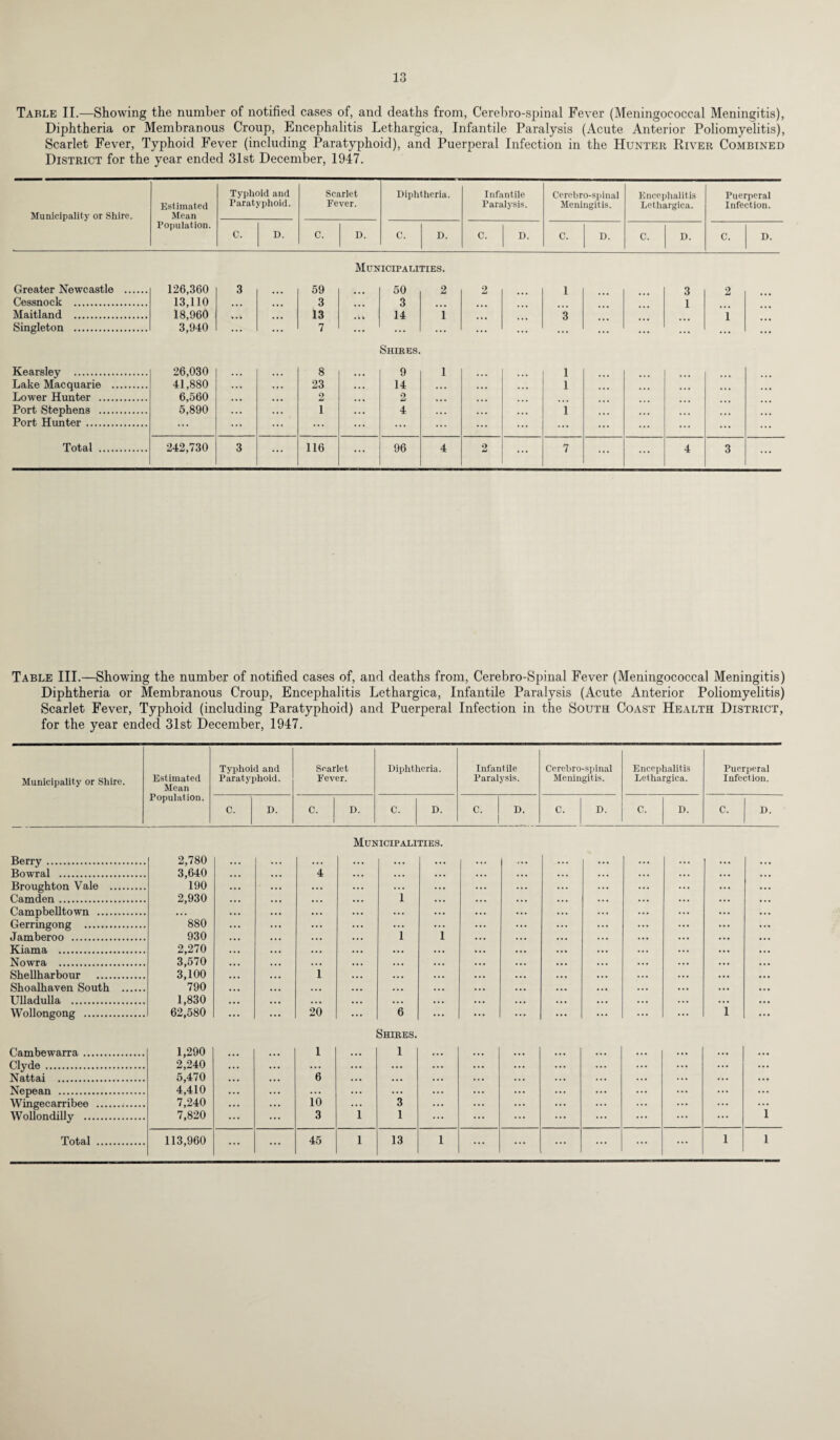 Table II.—Showing the number of notified cases of, and deaths from, Cerebro-spinal Fever (Meningococcal Meningitis), Diphtheria or Membranous Croup, Encephalitis Lethargica, Infantile Paralysis (Acute Anterior Poliomyelitis), Scarlet Fever, Typhoid Fever (including Paratyphoid), and Puerperal Infection in the Hunter River Combined District for the year ended 31st December, 1947. Municipality or Shire. Estimated Mean Population. Typhoid and Paratyphoid. Scarlet Fever. Diphtheria. Infantile Paralysis. Cerebro-spinal Meningitis. Encephalitis Lethargica. C. D. C. D. C. D. C. D. C. D. C. D. Puerperal Infection. C. D. Municipalities. Greater Newcastle . 126,360 3 ... 59 Cessnock . 13,110 • • • ... 3 Maitland . 18,960 ... 13 Singleton . 3,940 ... ... 7 50 2 2 ... 1 ... ... 3 2 3 ... ... ... ... ... 1 14 1 ... ... 3 ... ... ... f Shires. Kearsley . Lake Macquarie . Lower Hunter . Port Stephens . Port Hunter. Total . 26,030 41,880 6,560 5,890 ... ... 8 23 2 1 ... 9 14 0 4 1 ... 1 1 1 ... ... ... ... ... 242,730 3 ... 116 ... 96 4 2 ... 7 ... ... 4 3 ... Table III.—Showing the number of notified cases of, and deaths from, Cerebro-Spinal Fever (Meningococcal Meningitis) Diphtheria or Membranous Croup, Encephalitis Lethargica, Infantile Paralysis (Acute Anterior Poliomyelitis) Scarlet Fever, Typhoid (including Paratyphoid) and Puerperal Infection in the South Coast Health District, for the year ended 31st December, 1947. Municipality or Shire. Estimated Mean Typhoid and Paratyphoid. Scarlet Fever. Diphtheria. Infantile Paralysis. Cerebro-spinal Meningitis. Encephalitis Lethargica. Puerperal Infection. Population. C. D. C. D. C. D. c. 1 D. C. D. C. D. C. D. Berry. 2,780 Mui« riCIPALI TIES. Bowral . 3,640 • • • • • . 4 ... ... • . • . . • ... . . . ... ... ... Broughton Vale . 190 ... ... ... ... ... ... ... ... Camden. 2,930 . . • • . • 1 . . . ... ... ... ... Campbelltown . • . • ... ... ... ... ... ... ... ... ... ... Gerringong . 880 ... ... ... ... ... ... Jamberoo . 930 . • • ... 1 1 ... ... ... Kiama . 2,270 • • • . • . ... ... ... Nowra . 3,570 • • • . . • ... • • • ... ... ... Shellharbour . 3,100 • • • 1 ... ... . . . Shoalhaven South . 790 ... • • • • • • • • • ... ... ... ... Ulladulla . 1,830 • • • ... • • • • • • ... ... ... ... Wollongong . 62,580 ... ... 20 ... 6 ... ... ... ... ... ... ... 1 ... Cambewarra. 1,290 1 Shires. 1 Clyde . 2,240 • •• ... ... ... ... ... ... ... ... ... ... ... Nattai . 5,470 • • • ... 6 ... ... ... ... ... ... ... ... Nepean . 4,410 ... ... ... ... ... ... ... ... ... ... ... Wingecarribee . 7,240 ... ... 10 ... 3 ... ... ... ... ... ... ... 1 Wollondilly . 7,820 ... ... 3 1 1 ... ... ... ... ... ... ... ... ... ... ... ... ...