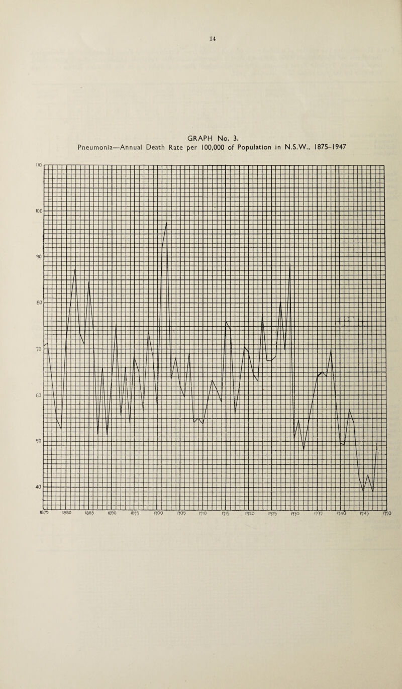 GRAPH No. 3. Pneumonia—Annual Death Rate per 100,000 of Population in N.S.W., 1875-1947