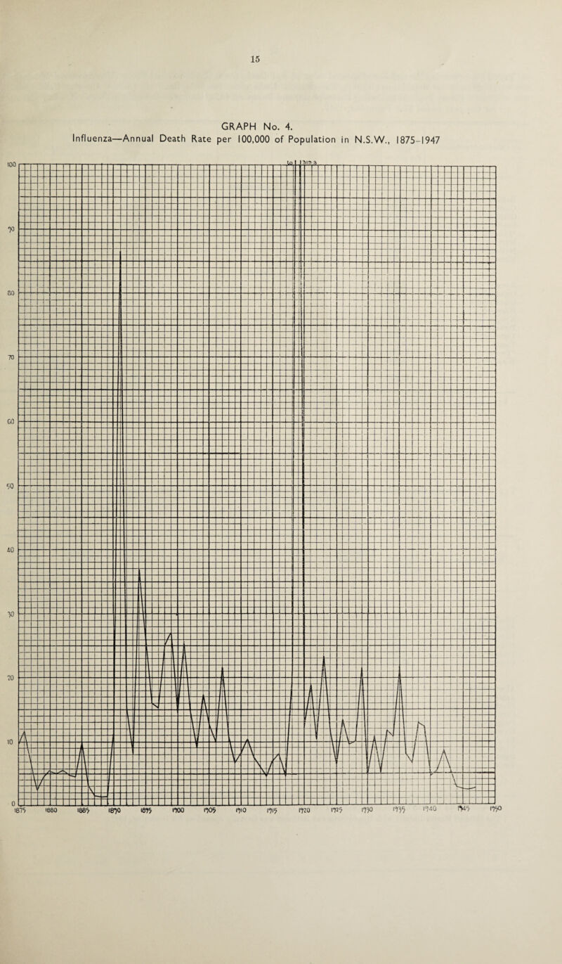 GRAPH No. 4.