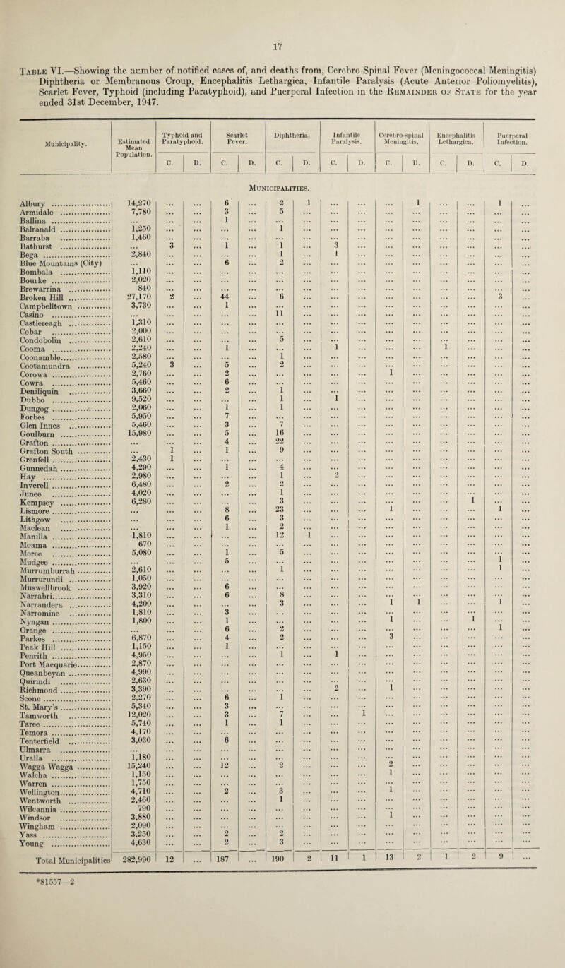 Table VI.—Showing the number of notified cases of, and deaths from, Cerebro-Spinal Fever (Meningococcal Meningitis) Diphtheria or Membranous Croup, Encephalitis Lethargica, Infantile Paralysis (Acute Anterior Poliomyelitis), Scarlet Fever, Typhoid (including Paratyphoid), and Puerperal Infection in the Remainder of State for the year ended 31st December, 1947. Municipality. Estimated Mean Population. Typhoid and Paratyphoid. Scarlet Fever. Diphtheria. Infantile Paralysis. Cerebro-Spinal Meningitis. Encephalitis Lethargica. Puerperal Infection. C. D. C. D. C. D. C. D. C. D. C. D. C. D. Municipalities. Alhnry . 14,270 7,780 6 2 1 1 1 Armidale . 3 5 Ballina . 1 Balranald . 1,250 1,460 1 Rarraha . Bathurst . 3 1 1 3 Bega . 2,840 iino 2,020 840 1 1 Blue Mountains (City) Romhala . 6 2 Ronrkfi . Brewarrina . Broken Hill . 27,170 2 44 6 3 3,730 1 Casino . 11 Castlereagh . f,310 Cobar .. 2,000 Condobolin . 2,610 5 Cnnma . 2,240 1 1 i Coonamble. . 2,580 i 5,240 2,760 3 5 2 Corowa. 2 i Cowra . 5,460 6 Deniliquin . . 3,660 2 i Dubbo .. 9,520 i i Dunfirnef....a. 2,060 1 i Forbes . 5,950 7 den Tnnes . 5,460 3 7 Goulburn .. 15,980 5 16 Grafton .. 4 22 f 1 9 Grenfell . . 2,430 1 Gunnedah .. 4,290 1 4 Hay .. 2,980 1 9 w Tnverell . 6,480 2 2 Junee .. 4,020 1 TCempsey .,. 6,280 3 i Lismore. 8 23 i i T.ithgnw . 6 3 Maclean . 1 2 Manilla. 1,810 12 i Moama. 670 Moree .. 5,080 i 5 Muduee . 5 • • • i 2,610 1 i Murrurundi . 1,050 Muswftllhrnnk . 3,920 6 Narrabri. 3,310 6 8 Narrandera . 4,200 3 i i i Narromine . 1,810 3 Nvnpan . 1,800 1 i i Orange .. 6 2 i Parkes . 6,870 4 2 3 Peak Hill . 1,150 1 Penrith . 4,950 1 1 Port Maoqnario. 2,870 Queanbeyan . 4,990 ... Quirindi . 2,630 Richmond.. 3,390 2 i Scone . 2,270 6 1 St. Mary’s. 5,340 3 Tam worth 12,020 3 7 i Taree . 5,740 1 1 Temora . 4,170 Tenterfield 3,030 6 Ulmarra . Uralla . 1,180 Wapca Wactra, . 15,240 12 2 2 Walcha . 1,150 1 Warren . 1,750 ... Wellington. 4,710 2 3 1 Wentworth . 2,460 1 ... Wilcannia . 790 ... Windsor . 3,880 1 Wingham . 2,090 • • • ... Yass . 3,250 2 o ... Young . 4,630 2 3 ... Total Municipalities 282,990 12 ... 187 ... 190 2 ii i 13 2 l 2 9 ... *81557—2