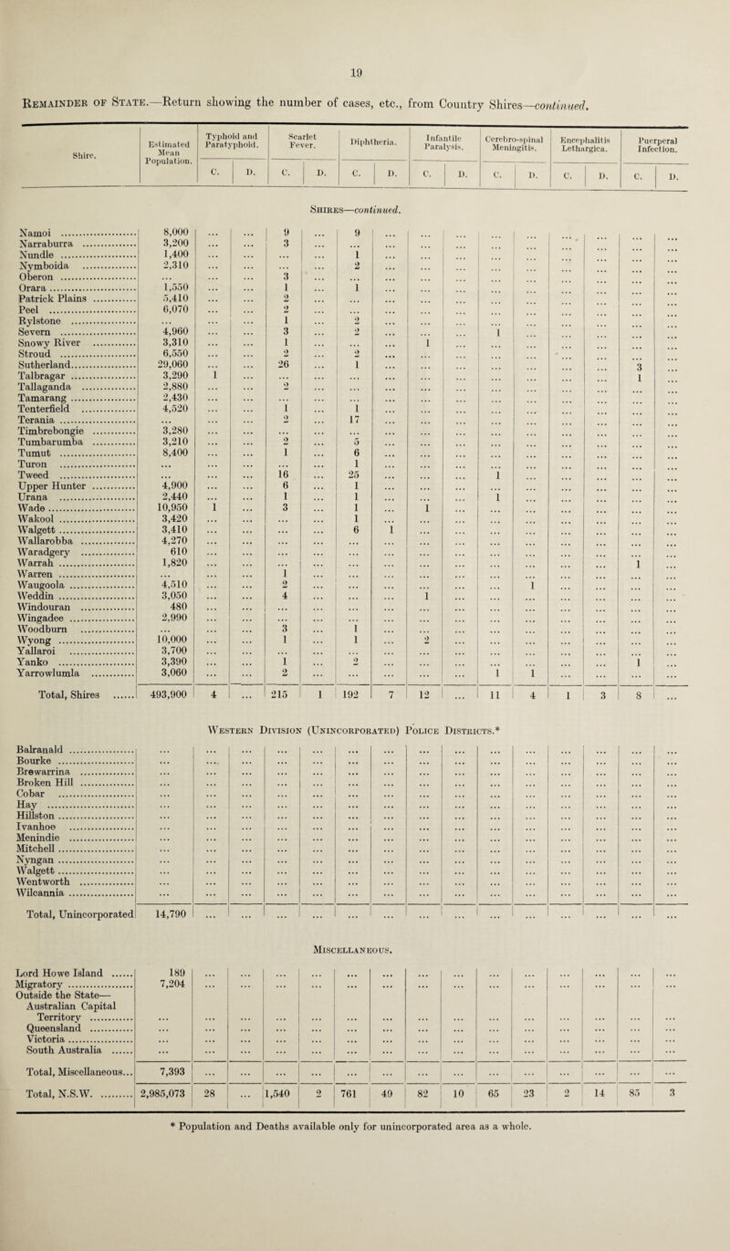 Remainder of State.—Return showing the number of cases, etc., from Country Shires—continued. Shire. Estimated Mean Population. Typhoid and Paratyphoid. Scarlet Fever. Diphtheria. Infantile Paralysis. Cerebro-spinal Meningitis. Encephalitis Lethargica. Puerperal Infection. C. D. C. j D. C. D. C. D. C. D. C. D. C. D. Shires—continued. Namoi . 8,000 ... • • • 9 Narraburra . 3,200 . . . • . • 3 Nundle . 1,400 . . • . . • Nymboida . 2,310 ... Oberon . ... ... ... 3 Orara . 1,550 . . • . . • 1 Patrick Plains . 5,410 ... ... 2 Peel . 0,070 . . . . • . 2 Rylstone . ... ... i Severn . 4,960 3 Snowy River . 3,310 ... ... 1 Stroud . 6,550 . . • 2 Sutherland. 29,060 • . . ... 26 Talbragar . 3,290 1 Tallaganda . 2,880 ... 2 Tamarang. 2,430 ... ... Tenterfield . 4,520 . . . i Terania . ... 2 Timbrebongie . 3,280 . . . ... .. • Tumbarumba . 3,210 . . • 2 Tumut . 8,400 i Turon . • . • Tweed . ... ... ... 16 Upper Hunter . 4,900 ... . . . 6 Urana . 2,440 ... . 1 Wade. 10,950 1 3 Wakool . 3,420 ... ... Walgett. 3,410 . . • ... ... Wallarobba . 4,270 • • • ... • • • Waradgery . 610 ... ... Warrah . 1,820 ... ... ... I Warren . . • • • . • 1 Waugoola . 4,510 ... 2 Weddin . 3,050 • . • . . • 4 Windouran . 480 ... ... ... Wingadee . 2,990 ... Woodburn . ... . . . ... 3 Wyong . 10,000 ... ... 1 Yallaroi . 3,700 • . • . • . Yanko . 3,390 ... ... 1 Yarrowlumla . 3,060 ... 2 Total, Shires . 493,900 4 . . . 215 9 ... ... ... . ... • • • i ... ... ... 2 ... f ... ... ... ... ::: ... 2 ... ... ... ... ... 2 ... 'l 1 ... ... ... 9 mi - 1 ... Z 1 ... ... ... ... ... 1 1 ... ... ... ... ... 17 ... ... ... ... ... ... ‘S ... ... ... 6 ... 1 ... 25 ... f 1 ... 1 ... i 1 ... 1 . •. 1 ... 6 ... ... 1 1 ... ... i ... ... i ... ... ... f ... ... ... ... ... ... ... 1 2 ... ... 9 ... ... ... i 1 ... ... ... 192 7 12 1 ... 11 4 1 3 8 ... Western Division (Unincorporated) Police Districts.* Balranald . Bourke . Brewarrina . Broken Hill . Cobar . Hay . Hillston. Ivanhoe . Menindie . Mitchell. Nyngan . Walgett. Wentworth . Wilcannia . Total, Unincorporated Miscellaneous. Lord Howe Island . Migratory . Outside the State— Australian Capital Territory . Queensland . Victoria. South Australia . Total, Miscellaneous... Total, N.S.W. 189 7,204 ... ... ... ... ... ... ... ... ... ... ... ... ... ... 7,393 ... ... ... ... . . . ... ... ... ... ... 2,985,073 28 ... 1,540 2 761 49 82 10 65 23 2 14 85 3 * Population and Deaths available only for unincorporated area as a whole.