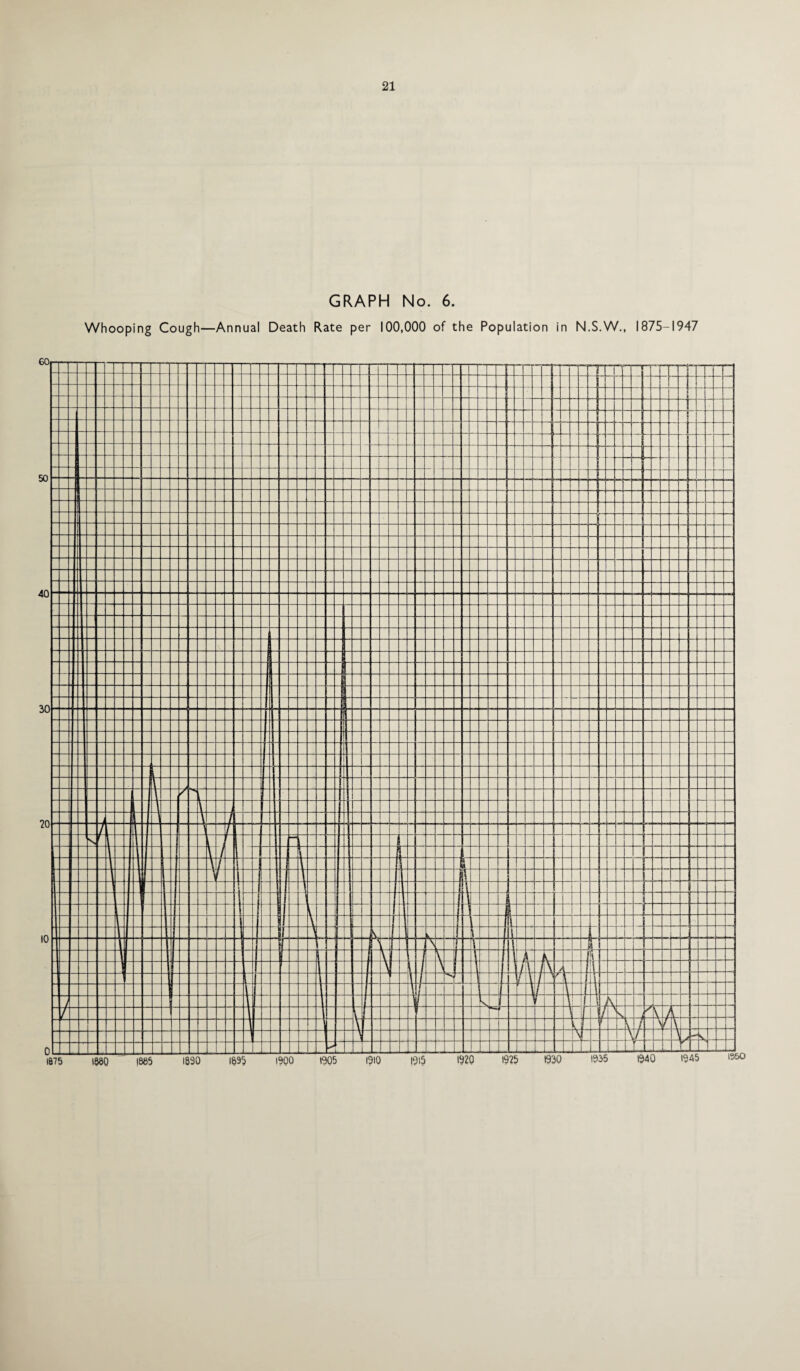 GRAPH No. 6. Whooping Cough—Annual Death Rate per 100,000 of the Population in N.S.W., 1875-1947