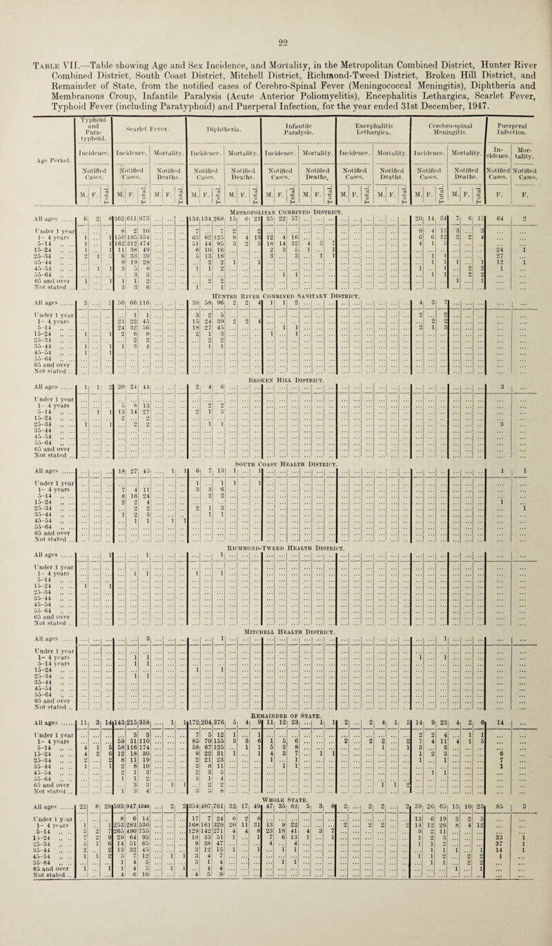 Table VII.—Table showing Age and Sex Incidence, and Mortality, in the Metropolitan Combined District, Hunter River Combined District, South Coast District, Mitchell District, Richmond-Tweed District, Broken Hill District, and Remainder of State, from the notified cases of Cerebro-Spinal Fever (Meningococcal Meningitis), Diphtheria and Membranous Croup, Infantile Paralysis (Acute Anterior Poliomyelitis), Encephalitis Lethargica, Scarlet Fever, Typhoid Fever (including Paratyphoid) and Puerperal Infection, for the year ended 31st December, 1947. Age Period. Typhoid and Para¬ typhoid. Scarlet ?ever. Diphtheria. Inc Infantile Paralysis. Encephalitis Lethargica. ty. Cerebro-spinal Meningitis. Puerperal Infection. rneidence. Incidence. Mortality. Incidence. Mortality. idenee. Mortality. Incidence. Mo N D rt al Incidence. Mortality. In¬ cidence. Mor¬ tality. Notified Cases. Notified (Vises. Notified Deaths. Notified Cases. Notified Deaths. Notified Cases. Notified Deaths, Notified Cases. Rifled Paths. Notified Cases. Notified Deaths. Notified Cases. Notified Cases. M.j F. c H \r. F. Ct c H M. F. S H M. F. I M. V. H M. F. 3 o H M. F. C H M. F. o N M. F. It H M. F. o H M. F. o H F. F. M KTROPOLITAN COMBINED District. All ages ...... 6 o 8 362 611 973 134 134 268 15 6 21 35 22 57 20 14 34 7 6 13 64 o 1T nclor 1 year 8 9 10 r- O 9 9 4 12 3 3 1 ] 159 195 354 63 62 125 9 4 13 12 4 16 6 6 12 2 2 4 5-14 .. 1 1 162 312 474 ;>i 44 95 3 9 5 18 14 32 4 3 7 4 1 15-24 1 1 11 38 49 6 10 16 2 3 5 I i 24 i 25-34 o 1 6 33 39 13 18 3 3 1 i 1 1 27 35-44 9 19 28 2 9 1 1 1 1 i 1 12 1 45-54 i 1 3 8 1 1 9 1 1 9 9 1 55-64 3 3 1 1 1 1 2 9 1 1 1 I 9 9 9 i i Not stated 3 3 6 1 ...f ... Hunter River Combined Sanitary district. All ages . «> o r 50 66 116 38 58 96 9 2 4 l 1 2 4 3 7 1 1 3 9 9 9 23 99 45 15 24 39 9 9 4 2 9 5-14 ‘ 24 32 56 18 27 45 1 i 2 1 3 15-24 1 ] 9 6 8 9 1 3 l i 25-34 9 9 9j 9 35-44 1 1 1 3 4 1 1 ] 1 55-64 ,, ... ... 65 and over Not slated ::: Buo vEX Hill d ISTF ICT. All ages . l i 2] 20 24 44 9 4 6 3 1'nder l year 8 13 9 9 5-14 . 1 i 13 14 27 9 I 3 15-24 ,, . 2 9 25-34 l i 9 9 1 1 3 35-44 „ ... 55-64 . 65 and over Not stated ... ... ... ... South c oast Health District All ages . 18 27 45 1 i 6 7 13 l 1 ... 1 i Under 1 year 1 1 1 1 1- 4 years 4 11 3 3 6 5-14 ... 8 16 24 9 9 15-24 ,, 9 9 4 1 25-34 . 9 9 9 l 3 i 35-44 . 1 9 3 l 1 ] 1 1 1 65 and over Not stated ... ltlCHMOND-TWEED Health Dl STRI CT. All ages . i i 1 1-4 years 1 1 i 1 5-14 15-24 . I 1 25-34 35-44 ” .. ... Not stated .. Mitchell Health District. All ages . ... ... 3 1 1 ... ... ... 1- 4 years 1 1 1 1 5—14 years i 1 15-24 ' ., l 1 25-34 ,. l 1 35-44 ., . 65 and over Not stated .. RE! IAINDER OF State. All ages . ll 3 14 143 215 358 1 i 172 204 376 5 4 9 11 12 23 1 1 2 2 4 1 5 14 9 23 4 2 6 14 ... 3 3 5 12 1 1 9 9 4 1 1 1- 4 years 59 51 no 85 70 155 3 3 6 1 5 6 ... 2 2 2 2 7 4 n 4 1 6 5-14 ,, .. 4 i 5 58 116 174 58 67 125 1 1 5 3 8 ,.. . , . ... 1 1 3 3 15-24 . 4 o 6 12 18 30 9 22 31 i ,,. 1 4 3 7 ... 1 1 . . . 1 2 3 6 25-34 9 2 8 11 19 9 21 23 1 i 1 1 7 35-44 1 1 2 8 10 3 8 11 1 i 1 9 1 3 9 3 5 1 1 55-64 ... 1 1 9j 3 1 4 3 1 i 2 9 1 1 9 Not stated .. 1 3 4 5 8 Wh 3LE State. All ages . 22 6 28 593 947 1540 2 2 354 407 761 32 17 49 47 35 82 5 3 8 9 ... 2 2 2 39 26 65 13 10 23 85 3 8 6 14 17 7 24 6 9 8 13 6 19 3 9 1- 4 vi ars i 1 253 283 530 168 161 329 20 li 31 13 9 22 2 9 2 »> 14 12 20 8 4 12 5-14 2 265 490 129 142 271 4 4 8 23 18 if 4 3 7 9 2 11 15-24 „ .. 7 2 9 29 64 93 18 33 51 1 1 7 6 13 1 1 i 2 3 33 1 ■>5-34 1 6 14 51 65 9 38 47 4 4 1 1 9 37 1 35-44 9 9 13 32 45 3 12 15 1 1 1 1 1 1 1 i 14 i 45 54 1 ] 2 12 1 1 3 4 i 1 9 ~2 9 1 55-64 1 4 3 1 4 1 1 1 1 2 <■> 1 1 1 4 1 1 4 4 1 1 l Not stated .. 4 6 10 4 5 9 ...1 ... ... ... ... ...