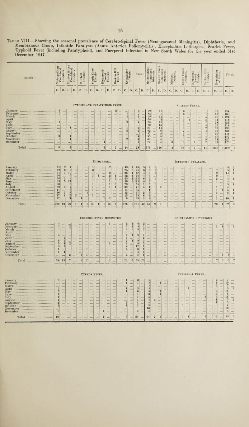 2.°, Table VIII.* Showing the seasonal prevalence of Cerebro-Spinal Fever (Meningococcal Meningitis), Diphtheria, and Membranous Croup, Infantile Paralysis (Acute Anterior Poliomyelitis), Encephalitis Lethargica, Scarlet Fever, Typhoid Fever (including Paratyphoid), and Puerperal Infection in New South Wales for the year ended 31st December, 1947. Typhoid and Paratyphoid Fever. Soak pet Fever. January . 1| ... 2 3 TO 17 ...1 ...I ... 6| ... 32 134 February. 9 ** 83 5 March .'. i 1 70 11 4 5 25 i 124 i April . 08 4 5 i 3 34 114 1 May . i 3 4 68 19 9 n. og 494 June. . . . 70 16 9 4 90 114 July . i 1 o 81 1 4 r 9 August. 2 2 92 6 7 4 29 137 September . ... ... 97 ...1 8 3 7 29 144 October . 3 i 4 95 8 5 4 157 November . 1 l 9 4 82 4 31 125 December . 1 ... 1 79 4 3 3 1 9 31 123 Total . 8 3 ... 1 2 14 ••• 28 973 116 3 45 1 1 44 358 l 1540 2 Diphtheria. January . 18 2 7 1 ... 2 February . 12 2 5 i 3 . . . March . 31 1 10 1 2 April . 30 5 3 i 2 i May . 36 2 9 i 1 2 2 June. 33 5 21 1 July . 20 3 i 1 2 August. 32 3 7 ... 1 1 1 September . 11 9 ... ... 1 October . 16 ft 9 1 November . 17 4 2 2 1 December . 12 9 i ... 1 2 Total .. 268 — 21 96 4 1 1 13 1 1 13 6 Infantile Paralysis. 43 1 69 5 8 1 ... 1 .. 8 25 3 45 6 3 1 9 26 1 68 4 5 1 9 14 52 1 91 4 5 9 65 1 113 6 3 1 2j 59 2 113 8 3 1 4 29 55 1 5 1 30 71 5 1 1 9 1 4 14 35 4 1 1 1 5 12 37 2 5 1 3 8 15 35 6 6 1 6 99 ft 9 1 1 10 376 9 761 49 57 9 2 -— 23 1 82 Cerebro-spinal Meningitis. Encephalitis Letharg ica . January . February. March . April . May . June. July . August. September ... October . November ... December ... Total 1 2 1 4 1 1 2 6 4 5 0 T 2 2 1 1 1 1 1 1 1 2 1 4 5 1 1 6 1 8 8 12 6 4 5 1 2 3 5 1 1 4 1 2 2 4 1 ”4 2 ... 1 ... 1 2 1 1 9 9 1 1 1 1 0 13 7 1 2 23 6 65 23 2 2 2 Typhtis Fever. Puerperal Fever. January .. February .. March . April . May . June .. July . August. September October .. November December 2 1 1 3 1 5 8 5 5 8 3 5 4 4 3 10 4 2 1 2 2 2 3 1 1 10 7 5 11 6 11 5 5 4 10 4 i 2 ... ... 9 1 i 1 i 2 5 1 1 1 2 1 ”i 1 1 3 6 1 1 1 4 2 2 3 2 1 1 —