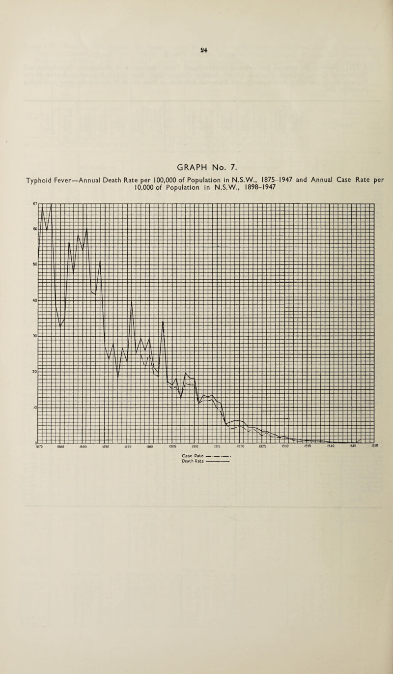 GRAPH No. 7. Typhoid Fever—Annual Death Rate per 100,000 of Population in N.S.W., 1875-1947 and Annual Case Rate per 10,000 of Population in N.S.W., 1898-1947 Case Rate — -- Death Rate -