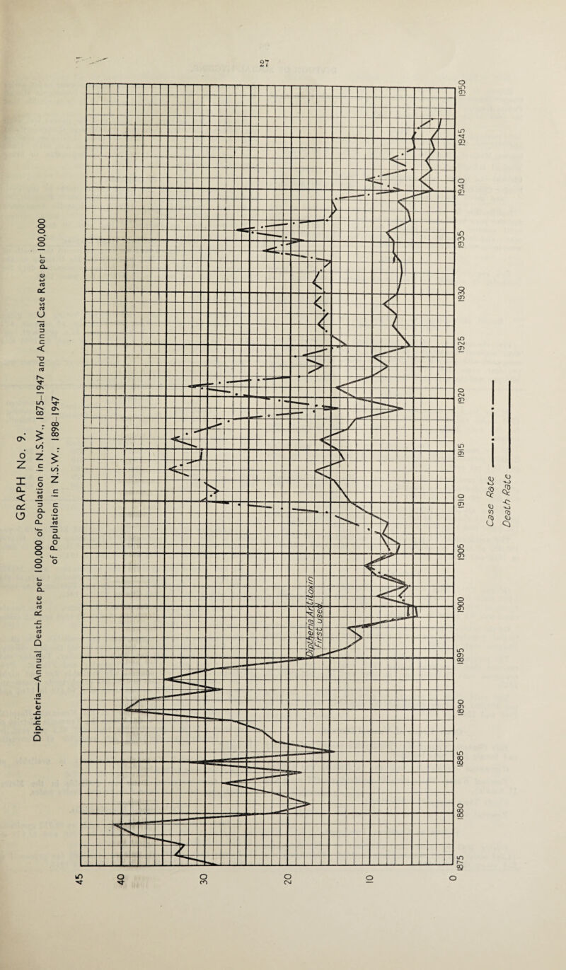 GRAPH No. 9. Diphtheria—Annual Death Rate per 100,000 of Population in N.S.W., 1875-1947 and Annual Case Rate per 100,000 of Population in N.S.W., 1898-1947 kO o o •< ■«5}- CO O CM o o Co