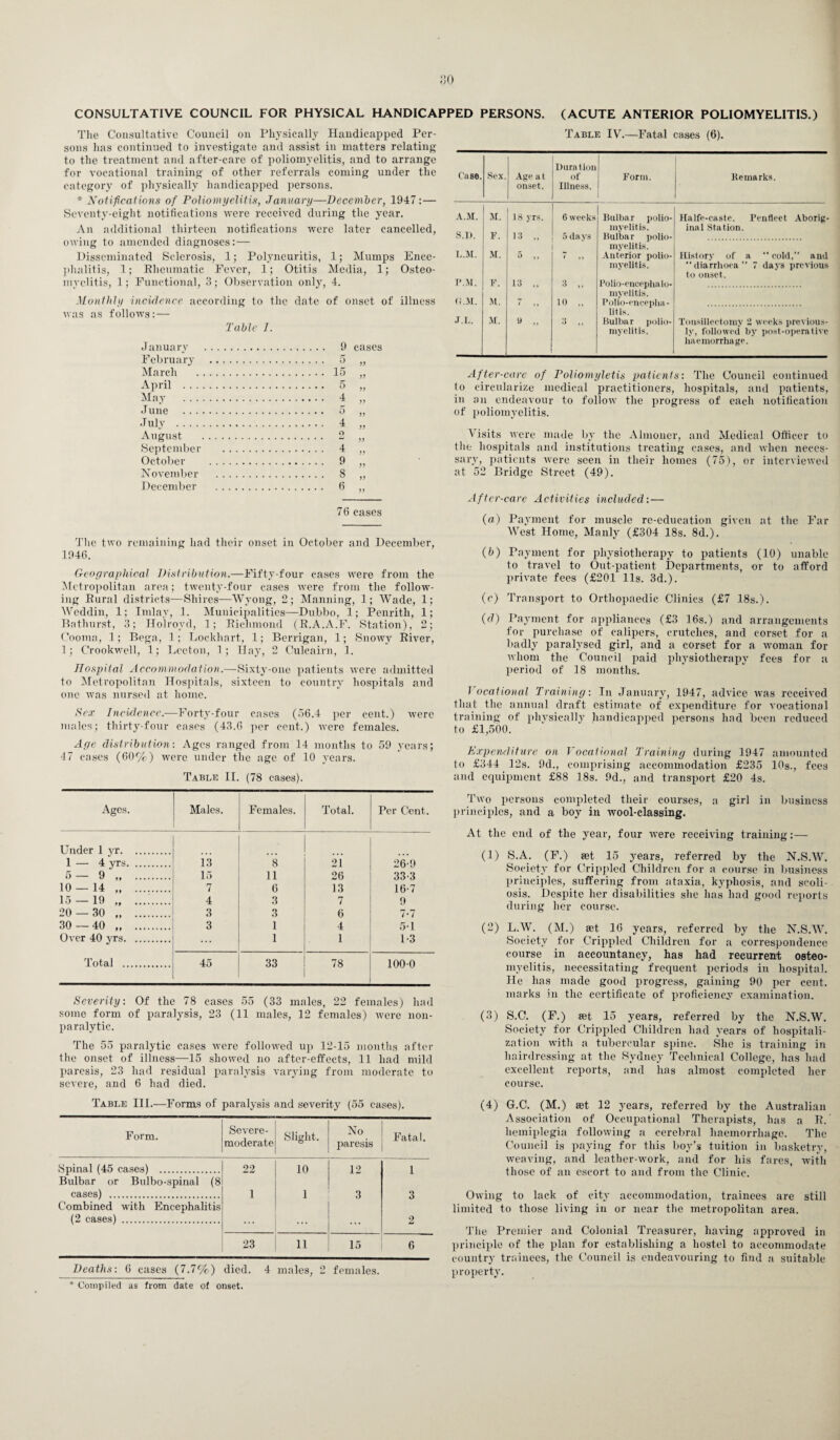 CONSULTATIVE COUNCIL FOR PHYSICAL HANDICAPPED PERSONS. (ACUTE ANTERIOR POLIOMYELITIS. The Consultative Council on Physically Handicapped Per¬ sons has continued to investigate and assist in matters relating to the treatment and after-care of poliomyelitis, and to arrange for vocational training of other referrals coming under the category of physically handicapped persons. * Notifications of Poliomyelitis, January—December, 1947:— Seventy-eight notifications were received during the year. An additional thirteen notifications were later cancelled, owing to amended diagnoses:— Disseminated Sclerosis, 1; Polyneuritis, 1; Mumps Ence¬ phalitis, 1; Rheumatic Fever, 1; Otitis Media, 1; Osteo¬ myelitis, 1; Functional, 3; Observation only, 4. Monthly incidence according to the date of onset of illness was as follows:— Table I. January . February . March . . 15 ,> April . May . . 4 „ June . July . . 1 „ August . O September . . 4 „ October . . !' November . . s „ December . . 6 „ 76 cases The two remaining had their onset in October and December, 1946. Geographical Distribution.—Fifty-four cases were from the Metropolitan area; twenty-four cases were from the follow¬ ing Rural districts—Shires—Wyong, 2; Manning, 1; Wade, 1; Weddin, 1; Imlay, 1. Municipalities—Dubbo, 1; Penrith, 1; Bathurst, 3; Holroyd, 1; Richmond (R.A.A.F. Station), 2; Cooma, 1; Bega, 1; Lockhart, 1; Berrigan, 1; Snowy River, 1; C’rookwell, 1; Leeton, 1; Hay, 2 Culcairn, 1. Hospital Accommodation.—Sixty-one patients were admitted to Metropolitan Hospitals, sixteen to country hospitals and one was nursed at home. Sex Incidence.—Forty-four cases (56.4 per cent.) were males; thirty-four cases (43.6 per cent.) were females. Age distribution: Ages ranged from 14 months to 59 years; 47 cases (60%) were under the age of 10 years. Table II. (78 cases). Ages. Males. Females. Total. Per Cent. Under 1 yr. 1 — 4 yrs. 13 8 21 26-9 5 — 9 ,, . 15 11 26 33-3 10 — 14 .. 7 6 13 16-7 15-19 . 4 3 7 9 20 — 30 . 3 3 6 7*7 30 — 40 . 3 1 4 5-1 Over 40 yrs. 1 1 1-3 Total . 45 33 78 1000 Severity: Of the 78 cases 55 (33 males, 22 females) had some form of paralysis, 23 (11 males, 12 females) were non¬ paralytic. The 55 paralytic cases were followed up 12-15 months after the onset of illness—15 showed no after-effects, 11 had mild paresis, 23 had residual paralysis varying from moderate to severe, and 6 had died. Table III.—Forms of paralysis and severity (55 cases). Form. Severe- moderate Slight. No paresis Fatal. Spinal (45 cases) . 22 10 12 1 Bulbar or Bulbo-spinal (8 cases) . 1 1 3 3 Combined with Encephalitis (2 cases) . 2 23 11 15 6 Deaths: 6 cases (7.7%.) died. 4 males, 2 females. * Compiled as from date of onset. Table IV.—Fatal cases (6). Case. Sex. Age at onset. Dura tlon of Illness. Form. lie marks. A.M. M. 18 yrs. 6 weeks Bulbar polio¬ myelitis. Halfe-caste. Penfleet Aborig¬ inal Station. S.D. F. 13 „ 5 days Bulbar polio¬ myelitis. L.M. M. ^ t, i ,, Anterior polio¬ myelitis. History of a  cold,” and diarrhoea” 7 days previous to onset. P.M. F. 13 „ 3 „ Polio-encephalo¬ myelitis. Cr.M. M. 7 ,, 10 ,, Polio-encepha¬ litis. J.L. M. » „ 3 „ Bulbar polio¬ myelitis. Tonsillectomy 3 weeks previous¬ ly, followed by post-operative haemorrhage. After-care of Poliomyletis patients: The Council continued to circularize medical practitioners, hospitals, and patients, in an endeavour to follow the progress of each notification of poliomyelitis. Visits were made by the Almoner, and Medical Officer to the hospitals and institutions treating cases, and when neces¬ sary, patients were seen in their homes (75), or interviewed at 52 Bridge Street (49). After-care Activities included: — (a) Payment for muscle re-education given at the Far West Home, Manly (£304 18s. 8d.). (b) Payment for physiotherapy to patients (10) unable to travel to Out-patient Departments, or to afford private fees (£201 11s. 3d.). (c) Transport to Orthopaedic Clinics (£7 18s.). (d) Payment for appliances (£3 16s.) and arrangements for purchase of calipers, crutches, and corset for a badly paralysed girl, and a corset for a woman for whom the Council paid physiotherapy fees for a period of 18 months. I ocational Training: In January, 1947, advice was received that the annual draft estimate of expenditure for vocational training of physically handicapped persons had been reduced to £1,500. Expenditure on Vocational Training during 1947 amounted to £344 12s. 9d., comprising accommodation £235 10s., fees and equipment £88 18s. 9d., and transport £20 4s. Two persons completed their courses, a girl in business principles, and a boy in wool-classing. At the end of the year, four were receiving training:— (1) S.A. (F.) set 15 years, referred by the N.S.W. Society for Crippled Children for a course in business principles, suffering from ataxia, kyphosis, and scoli¬ osis. Despite her disabilities she has had good reports during her course. (2) L.W. (M.) set 16 years, referred by the N.S.W. Society for Crippled Children for a correspondence course in accountancy, has had recurrent osteo¬ myelitis, necessitating frequent periods in hospital. He has made good progress, gaining 90 per cent, marks in the certificate of proficiency examination. (3) S.C. (F.) set 15 years, referred by the N.S.W. Society for Crippled Children had years of hospitali¬ zation with a tubercular spine. She is training in hairdressing at the Sydney Technical College, has had excellent reports, and has almost completed her course. (4) G.C. (M.) set 12 years, referred by the Australian Association of Occupational Therapists, has a R. hemiplegia following a cerebral haemorrhage. The Council is paying for this boy’s tuition in basketry, weaving, and leather-work, and for his fares, with those of an escort to and from the Clinic. Owing to lack of city accommodation, trainees are still limited to those living in or near the metropolitan area. The Premier and Colonial Treasurer, having approved in principle of the plan for establishing a hostel to accommodate country trainees, the Council is endeavouring to find a suitable property.