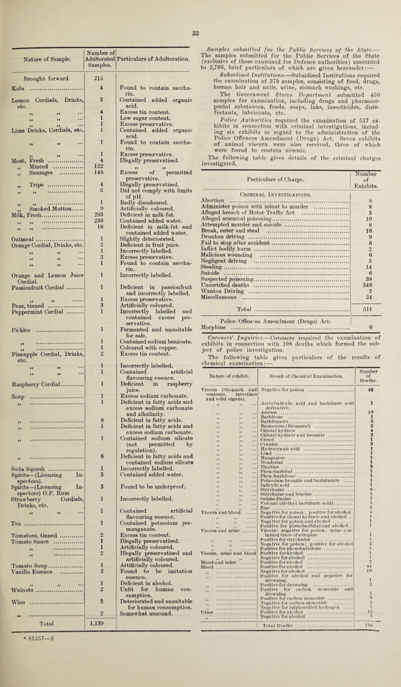 Nature of Sample. Number of Adulterated Samples. Particulars of Adulteration. Brought forward 215 Kola . 4 Found to contain saccha- Lemon Cordials, Drinks, 3 rin. Contained added organic etc. acid. M 99 4 Excess tin content. 99 »* 1 Low sugar content. 99 99 * * * 1 Excess preservative. Lime Drinks, Cordials, etc. 1 Contained added organic 99 99 1 acid. Found to contain saccha- 99 99 1 rin. Excess preservative. Meat, Fresh . 4 Illegally preservatised. ,, Minced . 122 9 9 99 „ Sausages . 148 Excess of permitted „ Tripe . 4 preservative. Illegally preservatised. 9 9 99 . 5 Did not comply with limits 1 of pH. Badly discoloured. ,, Smoked Mutton. 9 Artificially coloured. Milk, Fresh. 293 Deficient in milk-fat. 236 Contained added water. 18 Deficient in milk-fat and Oatmeal. 1 contained added water. Slightly deteriorated. Orange Cordial, Drinks, etc. 2 Deficient in fruit juice. 99 99 i Incorrectly labelled. 99 99 2 Excess preservative. 99 99 1 Found to contain saccha- Orange and Lemon Juice 1 rin. Incorrectly labelled. Cordial. Passionfruit Cordial. 1 Deficient in passionfruit 99 99 . 1 and incorrectly labelled. Excess preservative. Peas, tinned . 3 Artificially coloured. Peppermint Cordial . 1 Incorrectly labelled and Pickles . 1 contained excess pre¬ servative. Fermented and unsuitable 1 for sale. Contained sodium benzoate. 99 .. I Coloured with copper. Pineapple Cordial, Drinks, •> Excess tin content. etc. 99 99 **• 1 Incorrectly labelled. 1 Contained artificial Raspberry Cordial. 1 flavouring essence. Deficient in raspberry Soap . I juice. Excess sodium carbonate. 1 Deficient in fatty acids and 9 excess sodium carbonate and alkalinity. Deficient in fatty acids. 1 Deficient in fatty acids and 1 excess sodium carbonate. Contained sodium silicate 6 (not permitted by regulation). Deficient in fatty acids and Soda Squash . 1 contained sodium silicate Incorrectly labelled. Spirits—(Licensing In- 3 Contained added water. spectors). Spirits—(Licensing In- 3 Found to be underproof. spectors) O.P. Rum Strawberry Cordials, 1 Incorrectly labelled. Drinks, etc. 1 Contained artificial Tea . 1 flavouring essence. Contained potassium per- Tomatoes, tinned . 2 manganate. Excess tin content. Tomato Sauce . i Illegally preservatised. i Artificially coloured. 99 •%••♦•••••••••• 2 Illegally preservatised and Tomato Soup. 1 artificially coloured. Artificially coloured. Vanilla Essence . 2 Found to be imitation 1 essence. Deficient in alcohol. Walnuts. 2 Unfit for human con- Wine . 3 sumption. Deteriorated and unsuitable 99 ..*. O for human consumption. Somewhat unsound. Total 1,139 Samples submitted for the Public Services of the State.— The samples submitted for the Public Services of the State (exclusive of those examined for Defence authorities) amounted to 2,766, brief particulars of which are given hereunder:— Subsidised Institutions.—Subsidised Institutions required the examination of 379 samples, consisting of food, drugs, human hair and nails, urine, stomach washings, etc. The Government Stores Department submitted 450 samples for examination, including drugs and pharmaco- poeial substances, foods, soaps, inks, insecticide's, disin¬ fectants, lubricants, etc. Police Authorities required the examination of 517 ex¬ hibits in connection with criminal investigations, includ¬ ing six exhibits in regard to the administration of the Police Offences Amendment (Drugs) Act. Seven exhibits of animal viscera were also received, three of which were found to contain arsenic. The following table gives details of the criminal charges investigated. Particulars of Charge. Number of Exhibits. Criminal Investigations. Abortion . Administer poison with intent to murder Alleged breach of Motor Traffic Act . Alleged arsenical poisoning. Attempted murder and suicide . Break, enter and steal ... Drunken driving . Fail to stop after accident . Inflict bodily harm . Malicious wounding . Negligent driving . Stealing. Suicide . Suspected poisoning... Uncertified deaths . Wanton Driving . Miscellaneous . 8 8 3 10 8 16 9 6 2 6 5 14 6 38 346 2 24 Total 511 Police Offences Amendment (Drugs) Act: Morphine . 6 Coroners' Inquiries.—Coroners required the examination of exhibits in connection with 198 deaths which formed the sub¬ ject of police investigation. The following table gives particulars of the results of chemical examination:— Nature of exhibit. Result of Chemical Examination. Number of Deaths. Viscera (Stomach and Negative for poison . 48 contents, intestines and solid organs). Acetylsalicylic acid and barbituric acid 1 derivative. Arsenic. 10 Barbitone . 1 Barbiturates. 5 Bromosom (Bromural) . 2 Chloral hydrate . 4 Chloral hydrate and bromide . 2 Cresol . 1 Cyanide. 3 Hydrocyanic acid . 1 Lead. 1 Manganese . 1 Nembutal . 1 Nicotine . 3 Phenobarbital. 1 Phenobarbitone . 1 Potassium bromide and barbiturate . 1 Salicylic acid . 1 Strychnine . 8 Strychnine and brucine. 1 Sulphadiazine . 1 Veronal (diethyl barbituric acid). 1 Viscera and blood . Zinc . 1 Negative for poison; positive for alcohol 5 Positive for choral hydrate and alcohol ... 1 Negative for poison and alcohol . 1 Positive for phenobarbital and alcohol.. 1 Viscera and urine. Viscera: negative for posion ; urine con- tained trace of atropine. 1 Positive for strychnine . 1 Negative for poison; positive for alcohol 2 Positive for phenobarbitone. i Viscera, urine and blood Positive for alcohol . i . .. Negative for alcohol . i Blood Positive for alcohol . 44 Negative for alcohol . 10 Positive for alcohol and negative for drowning. 1 Positive for drowning . Positive for carbon monoxide and drowning. 1 Positive for carbon monoxide . 3 Negative for carbon monoxide . 3 Negative for sulphuretted hydrogen . 1 15 Negative for alcohol . i Total Deaths . 198 * 81557—3