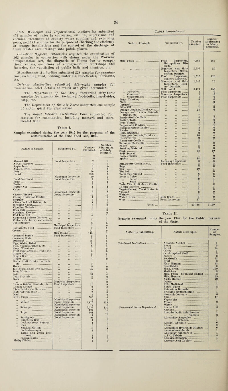 State Municipal and Departmental Authorities submitted 454 samples of water in connection with the supervision and chemical treatment of country water supplies and swimming pools, and 171 samples for the purpose of checking the efficiency of sewage installations and the control of the discharge of trade wastes and drainage into public places. Industrial Hygiene Authorities required the examination of 362 samples in connection with claims under the Workers’ Compensation Act, the diagnosis of illness due to occupa¬ tional causes, conditions of employment in workshops and factories, the ventilation of public halls and theatres, etc. Miscellaneous Authorities submitted 228 samples for examina¬ tion, including food, bedding materials, insecticides, lubricants, etc. Defence Authorities submitted fifty-eight samples for examination brief details of which are given hereunder:— The Department of the Army forwarded fifty-three samples for examination, including foodstuffs, insecticides, soap, etc. The Department of the Air Force submitted one sample of motor spirit for examination. The Royal Edward Victualling Yard submitted four samples for examination, including mustard and sacra¬ mental wine. Table I. Samples examined during the year 1947 for the purposes of the administration of the Pure Food Act, 1908. Number Nature of Sample. Submitted by. Number examined. Adulterated or falsely described. Almond Oil . A.P.C. Powders . Apple Juiee . Apples, Dried . Beer . Bread . II . Breakfast Pood . Brine. Butter . Butter Aid . Cakes . 11 .. Cheese, Tinned . Cherry, Imitation Cordial . Chutney. Citrus Cocktail Drinks, etc. ... Cleaning Agent. Clouding Material . Coca Cola. Cochineal Essence . Cod Liver Oil . Coffee and Chicory Essence ... Coffee with chicory and cereals Confectionery . >1 ... Containers, Food . Cream . Cream of Tartar . Creaming Soda . Dripping . Figs, White, Dried . Fish, Smoked, Tinned, etc. ... Flour, Wheatmeal . Fruit Cup Cordials, Drinks, etc. Ginger Ale. Ginger Beer . Ginger . Grape Fruit Drinks, Cordials, etc. Honey . Ice Cream, Snow Cream, etc.... Icing Mixture . Jam . Jelly Crystals . Kola . 1? ... Lemon Drinks, Cordials, etc.... Lemon Essence . Lime Drinks, Cordials, etc. ... Material from floor . Meal . Meat, Fresh . l> 11 . ,, Minced . 11 II . ,, Sausages. 11 11 . ,, Tripe . n »» . ,, Smallgoods. ,, Luncheon Beef . ,, Cooked sheeps’kidneys... ,» P»es. ,, Smoked Mutton . ,, Cooked sausages. ,, Lamb and green peas, tinned. ,, Sausage skins . Methyl Violet . Food Inspectors 11 II Municipal Inspectors Food Inspectors . It ’t ..... Municipal Inspectors Food Inspectors . >1 11 .. ft 11 .. 11 11 11 11 11 11 . Municipal Inspectors Food Inspectors . Milk Board ’.. Food Inspectors . 11 11 ...... 11 11 11 11 11 11 11 11 11 11 11 11 11 11 11 11 11 11 11 11 11 II 11 It ...... Municipal Inspectors Food Inspectors . 11 1 . 11 11 . ) J It . 11 11 . 11 11 . Municipal Inspectors Food Inspectors . Municipal Inspectors Food Inspectors . Municipal Inspectors Food Inspectors . Municipal Inspectors Food Inspectors . )) >» . 11 11 . 11 II . 11 >> . II II ■•••• II 11 . 11 tl . 11 11 . 4 1 1 56 266 10 1 1 7 1 3 17 1 3 4 1 1 1 1 4 1 1 8 1 1 97 146 2 1 11 1 6 3 5 o 1 4 1 1 0 1 6 6 9 0 1 3 1 0 3 17 1 0 0 1 0 0 1 1 1 5 0 1 0 o T i 5 1 3 0 0 1 1 o 7 5 25 1 30 5 7 1 21 9 3 532 3 1,825 72 2,337 127 661 4 98 1 1 3 13 1 1 1 1 1 0 0 1 4 0 4 0 9 0 3 0 0 4 0 114 8 130 18 10 0 0 0 0 0 9 0 0 0 0 Table I—continued. Nature of Sample Submitted by. Number examined. Number Adulterated or falsely described. Milk, Fresh f» tl ... ,, Powdered . ,, Condensed . ,, Concentrated. Mugs, Drinking . Nuts . Oatmeal. Olive Oil . Orange Cordials, Drinks, etc.... Orange and Lemon Cordials, Drinks, etc. Passionfruit Cordials . Pastry, Tarts . Peas, Tinned. Peppermint Cordials . Pbenobarbitone Tablets. Pipl»lp8 Pills, MedicinaL Pineapple Cordials, Drinks, etc. Preservatives . Ttaspberrv Cordials. Sarsarparilla Cordial . Sauce . Smoking Material . Soap . Soda Squash . Soup, chicken . Spirits . Strawberry Cordials, etc. Sugar . Tpo Tin Foii !.....'..'...’.’.'.’.’.’..'.'.'.'.’.. Tomatoes, Tinned . Tomato Juice . ,, Sauce . ,, Soup . Twin Vita Fruit Juice Cordial Vanilla Essence . Vegetable and Yeast Extracts Vinegar. Walnuts. Water, Rinse . Wine . Total ... Food Inspectors, 7,389 181 Metropolitan Dis¬ tricts. Municipal and Shire 2,355 20 Inspectors, Metro¬ politan Districts. Food Inspectors, 1,510 120 Country Districts. Municipal and Shire 1,340 70 Inspectors, Coun¬ try Districts. Milk Board . 6,471 156 Food Inspectors . 1 0 Municipal Inspectors 1 0 Food Inspectors . 1 0 4 0 1 0 1 1 1 0 11 II . 25 6 7 1 4 2 2 0 4 3 1 1 3 0 5 3 o 0 10 4 o 0 2 1 i 0 2 0 2 0 53 19 It tt ...... 1 1 1 0 11 11 . Licensing Inspectors 14 0 6 6 Food Inspectors . 2 2 2 0 10 1 1 0 6 2 1 0 9 4 3 1 1 0 4 3 1 0 2 0 Milk Board . 2 2 1 0 Food Inspectors . 17 5 25,788 1,139 Table II. Samples examined during the year 1947 for the Public Services of the State. Number Authority Submitting. Nature of Sample. of Samples. Absolute Alcohol . 1 Blood . 5 Bread . 14 Celery . 1 Cerebrospinal Fluid . 3 Faeces . 2 Foodstuffs . 12 Fruit. 2 Hair, Human . 13 Insecticides . 3 Meat, Fresh. 159 Medicines. 3 Milk, Fresh—for infant feeding ... 3 Milk, Human . 85 Nails, Human . 10 Opium . 1 Bills, Medicinal . 1 Polish, Floor . o Potassium Bromide . i Procaine Hydrochloride . i Stomach Contents . 6 Urine . 47 Vegetables . 1 Vomit . 2 Water . i Government Stores Department ... Acetic Acid . 6 Acetone. 1 1 ,, ,, Tablets. 2 Adrenaline Ampoules . i ,, Solution . i Alcohol, Absolute . 6 Alum . 2 Aluminium Hydroxide Mixture ... 6 Ammonium chloride . 1 Antimony, Tincture of . 1 A.P.C. Tablets . 4 Arsenical Solution . 1 Ascorbic Acid Tablets . 1