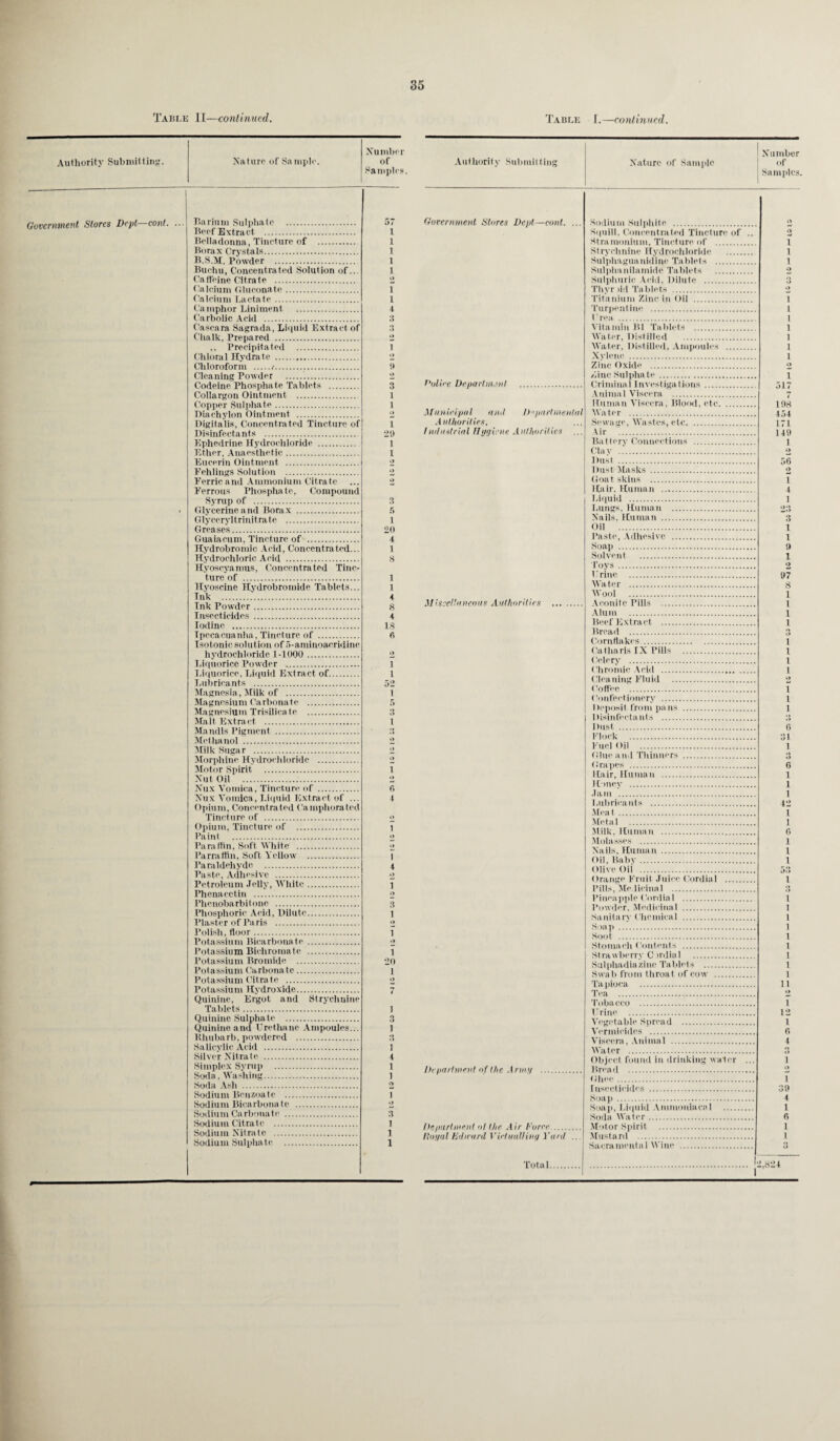 Table II—continued. Table I.—continued. Authority Submitting. Xaturc of Sample. Number of Samples Government Stores Dept—cont. ... Barium Sulphate . 57 Beef Extract . i Belladonna, Tincture of . i Borax Crystals. i B.S.M. Powder . i Buchu, Concentrated Solution of... i Caffeine Citrate . t> Calcium Gluconate. i Calcium Lactate. i Camphor Liniment . 4 Carbolic Acid . 3 Cascara Sagrada, Liquid Extract of 3 Chalk, Prepared . *> .. Precipitated . T Chloral Hydrate . o Chloroform .t. 9 Cleaning Powder . o Codeine Phosphate Tablets . 3 Collargon Ointment . 1 Copper Sulphate. 1 Diachylon Ointment . O Digitalis, Concentrated Tincture of 1 Disinfectants . 29 Ephedrine Hydrochloride . 1 Ether, Anaesthetic. 1 Eucerin Ointment . 2 Fehlings Solution . o Ferric and Ammonium Citrate Ferrous Phosphate, Compound 2 Svrup of . 3 Glycerine and Borax . 5 Glyceryl trinitrate . 1 Greases. 20 Guaiacum, Tincture of . 4 Hydrobromic Acid, Concentrated... 1 Hydrochloric Acid . Hvosevamus, Concentrated Tine- 8 ture of . 1 Hyoscine Hvdrobromide Tablets... 1 Ink . 4 Ink Powder. 8 Insecticides . 4 Iodine . 18 Ipecacuanha, Tincture of. Isotonic solution of 5-arainoacridine 6 hydrochloride 1-1000 . 2 Liquorice Powder . r Liquorice. Liquid Extract of. i Lubricants . 52 Magnesia, Milk of . i Magnesium Carbonate . 5 Magnesium Trisilicate . 3 Malt Extract . 1 Mandls Pigment . Methanol . o Milk Sugar . Morphine Hvdroehloride . •> Motor Spirit . 1 Xut Oil . »> Xux Vomica, Tincture of . 6 Xux Vomica, Liquid Extract of ... Opium, Concentrated Camphorated 4 Tincture of . <> Opium, Tincture of . 7 Paint . o Paraffin, Soft White . Parraffln, Soft Yellow . T Paraldehyde . i Paste, Adhesive . 2 Petroleum Jelly, White. i Phenacctin . o Plienobarbitoue . 3 Phosphoric Acid, Dilute. 1 Plaster of Paris . o Polish, door. 7 Potassium Bicarbonate . Potassium Bichromate . T Potassium Bromide . 20 Potassium Carbonate. 1 Potassium Citra te . t> Potassium Hydroxide. Quinine, Ergot and Strychuine 7 Tablets. i Quinine Sulphate . 3 Quinine and Urethane Ampoules... 1 Rhubarb, powdered . 3 Salicylic Acid . 1 Silver Xitrate . 4 Simplex Syrup . I Soda. Washing. 1 Soria Ash . f> Sodium Benzoate . 7 Sodium Bicarbonate . 2 Sodium Carbonate . 3 Sodium Citrate . 1 Sodium Nitrate . 1 Sodium Sulphate . 1 Authority Submitting Xaturc of Sample X umber of Samples. Government Stores Dept—cont. ... Police Department Municipal and Departmental Authorities. industrial Hygiene Authorities ... il issel'a neous Authorities Department ot the Air Force . I to y a l Edward V id nulling Yard ... Sodium Sulphite . Squill, Concentrated Tincture of Stramonium, Tincture of . Strychnine Hydrochloride . Sulphaguanidine Tablets . Sulphanilamide Tablets . Sulphuric Acid, Dilute . Thvr lid Tablets . Titanium Zinc in Oil . Turpentine . Urea . Vitamin B1 Tablets . Water, Distilled . Water, Distilled, Ampoules . Xylene . Zinc Oxide . Zinc Sulphate. Criminal Investigations. Animal Viscera . Human Viscera, Blood, etc. Water . Sewage, Wastes, etc. Air . Battery Connections . Clav .. Dust . Dust Masks. Goat skins . Hair, Human . Liquid . Lungs, Human . Nails, Human . Oil . Baste, Adhesive . Soap . Solvent . Toys . Urine . Water . Wool . Aconite Pills . Alum . Beef Extract . Bread . Cornflakes. Catharis IX Pills . Celery . Chromic Acid . Cleaning Fluid . Coffee . Confectionery . Deposit from pans . Disinfectants . Dust . Clock . Fuel Oil . (tine and Thinners . Grapes . Hair, Human . Honey . .lain . Lubricants . Meat. Metal . Milk. Human . Molasses . Xails, Huma n. Oil, Baby. Olive Oil . Orange Fruit Juice Cordial . Pills, Medicinal . Pineapple Cordial . Powder. Medicinal . Sanitary Chemical . Soap . Soot . Stomach Contents . Strawberry Cordial . Sulphadiazinc Tablets . Swab from throat of cow . Ta pioea . Tea . Tobacco . Urine . Vegetable Spread . Vermicides . Viscera, Animal . Water . Object found in drinking water Bread ... (thee . insecticides . Soap.. Soap, Liquid Amnioniacal . Soda Water. Motor Spirit . Mustard . Sacramental Wine . Department o f the Army O I 1 1 1 i 1 1 1 1 1 2 1 51.7 108 tot 171 149 1 2 56 2 1 4 1 >7;> ~3 1 1 9 1 2 97 8 1 1 1 1 3 i i i i i i i 3 6 31 1 3 6 1 1 1 42 1 6 1 1 1 l 3 1 l 1 1 1 l 1 1 1 11 >) T 12 1 6 t o t> 1 t» T 30 4 1 6 1 1 Total 2,824